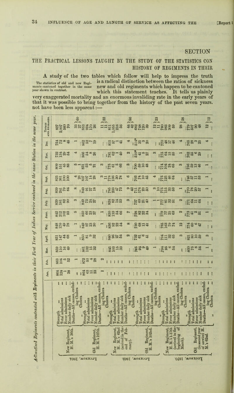 31 SECTION THE PRACTICAL LESSONS TAUGHT BY THE STUDY OF THE STATISTICS CON HISTORY OF REGIMENTS IN THEIR A study of the two tables which foUow will help to impress the truth The statistics of old and new Regi- ^ radical distinction between the ratios of sickness ments cantoned together in the same new and old regiments which happen to be cantoned year shown m contrast. which this statement teaches. It tells us plainly very exaggerated mortality and an enormous invaliding rate in the early years of that it was possible to bring together from the history of the past seven years, not have been less apparent:— ' CC Oi Oi 00 Oi O OQ •OOCWS (N .oi CQ > <-H »0 CO f » ^ CO t-t ic O CO :8S !88 (M CO O M (M CO-^O^ T? «Dt>.r-lCO ^ lO .-i aO C5 rH 05 ' CO t>* c CO N iOCOI>.CO 05(Mi-4'^?C0O C0OW510C0C0 f-l OOOOJ : : 00 CO Tp i-H .-H CO lo C5 i-l 0<I o CO -M CO iO O CO iSoi O —I 05 (M ; g 00 CO 'Slioco-^ 0«5 00-<? rH 05 05 »0 >0 . ? :op \ is; i'g : ! : : i i'^ : s ; s ; i'O : s i i s i : ; : i s^o : ; : i ; I'i : i 'Sg gg gg gg 'gg gg s,o.S -gioS „ ■S ! I 520>h m«®oS£0 i ; O 2* o _.S.d 'm . .9-0 •jo'”-E'-I, .9-a “ ° •sisg “ > I ffl |o S as «; Fo : 0.2 ^3 ! 0.2 Sfo 421j1 42lji 42lJi ilsia £4111 lull lull g CO .1” ‘oC-“ m3 Is 02 H M |z; Q as o .2-S-s5 o .2.2-s3‘ III i S III i s |Sl-g 2 ® a ao 2S o 6c . be eC IW.9..SS ■a is § *bc M L CD '1981 ‘M-OKaoiiT; ‘6981 ‘AiosaonT; OiiSI ‘Moxaon'^