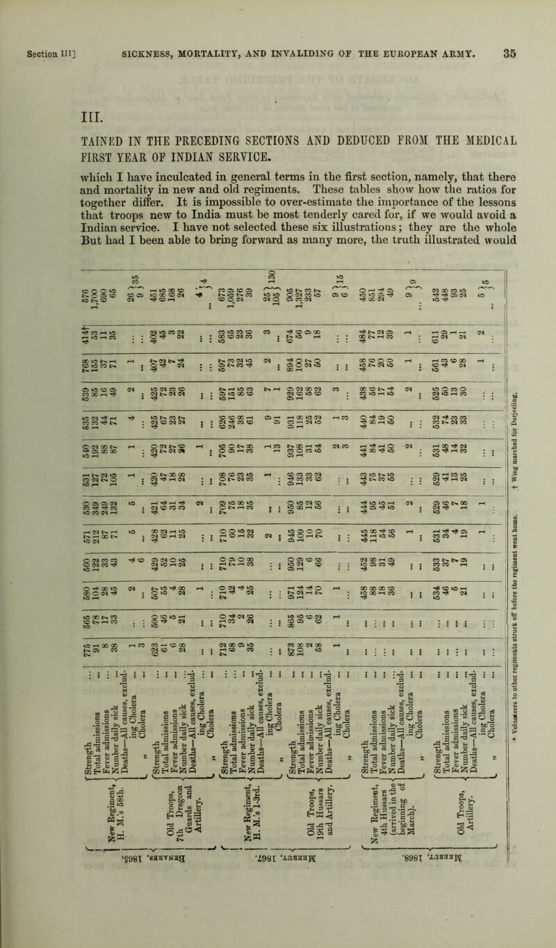 III. TAINED IN THE PRECEDING SECTIONS AND DEDUCED PROM THE MEDICAL FIRST YEAR OF INDIAN SERVICE. whicli I Lave inculcated in general terms in the first section, namely, that there and mortality in new and old regiments. These tables show how the ratios for together differ. It is impossible to over-estimate the importance of the lessons that troops new to India must be most tenderly cared for, if we would avoid a Indian service. I have not selected these six illustrations; they are the whole But had I been able to bring forward as many more, the truth illustrated would 35 130 40 r-H 05 40 1 676 1,700 690 65 CO 05 I-H 40 00 <D 4x:) 00 CO T# CO I-H CO 05 CO 05 40 t>- CO CD 0 (M 40 40 CM 0 905 1,327 233 57 05 CO 0 rH Tp 05 40 40 05 T? X 0^ 05 (M X CO 40 r? 'HI 05 (M 40 40 1 414t 53 11 35 402 45 3 22 : : CO 40 CO CO 00 CO (M CO 40 CO CO 05 00 40 pH CO <M 05 X I-H CO ; 611 29 (M 00 10 !>■ fH ^ 10 CO ^ . 697 73 32 45 (M : 894 100 27 60 X CO Q 0 40 ^ : r-H CO CO X CO (M 40 ; 539 85 16 49 (M 425 72 23 26 : : *>. pH 40 CO 05 40 00 CO 40 f-J t>* I-H 05 (M 00 (M CM CO 40 CO 05 I-H CO X CO ^ 40 I-H 40 (M 40 0 CO 0 M 40 I-H CO 40 U5 3 .H 00 CO TiU>i liO 40 !>. CO i>- M CO (M (M i : CO CO 00 ^ ; CM CO CO . ?D (M 05 f-l X 40 C<l CO -H CM 40 05 I-H rH CO I^Sg (M ^ CO CO CO *>. (M CO 40 Q 00 !>• ^ Oi 00 00 40 i-H 0 0^ CO 01 !>. rH 40 O^^OO 0 05 r-H CO 1 13 *>. 00 rH -la CO 0 CO 40 05 I-H (M CO 441 84 41 60 (M rH CO Tfi <M 05 rH SO K) : ; ^ 'M 40 CO 0 40 iH 1-4 0 00 00 <M ^ I-H (M : t 00 CO CO 40 0 CM CO pH CO CO CO (M CO CO CO 05 ^ 443 75 37 55 05 I-H CO 40 (M ^ I-H (M »o 0 Oi Oi <M CO ^ CO 40 CO rH 40 i-H ^ ^ ^ ^ CP CO CO (M 05 40 00 40 0 i> rH CO 1 2 0 40 <M CO 40 00 r-H 40 05 : : 40 40 I-H ^ 05 40 <M ; 05 CO *>n X (M tP i-H 40 . ^ (M —I t>. ^ 00 t>» »0 (M 40 00 <M rH 40 ^ CD r-t CM 0 0 40 (M : ^ CO iH CO *» (N : 40 05 0 0 0 I-H *>. 05 I-H 40 X CO ^ rH 40 *0 . 631 34 4 19 . 0 0^ CO CO <;o (M CO ^ 40 ^ ^ CO 05 (M 0 40 IM 40 i-H (M ; : S ? 2 CO 950 129 6 66 452 98 31 49 : : CO *>.*>* 05 CO CO I-H 40 ; : j 0 00 40 00 0 (M 40 rH (M !>. 40 ^*^1 00 0 40 CM 40 ; : rH '^5? 0 t>. (M pH *>. 05 I-H . 00 X X CO ^ X I-H CO ! 1 CO 40 rH CO (M 40 40 GO Ir^ CO <0 t> I-H CO 40 500 46 5 21 40 40 CO (M CO 05 CO 00 40 *-H 00 00 *>.05 CO *>. f-i CO CO ^ CO GO g *p iM I I 712 68 9 35 : 5 CO X (M 00 SS2 “= : s ; : : = * : : : : = : 1 : : : 2 ; I 2 tj §3 j3 O “ go 3 33 I g iZ5® tic's ; i 2 : 'g : ; ® * «s:s 3 s g_0 “ =3 0 O : ; I' 01 c« :sil •« 5 rY 1 =s||il '||N« ' !=® *J'S5=>s 02EHfe!2;P Ht^iZlP cl '2 3<J -i «'2 |J =3 §® go g tco M :d S3 d ; i i §.| ■il tn be “ g 43 O s c ® 43 o s 3 S ojEhphKP c«EhNJ25P 9 ° S «-S 535 '5981 ‘saavuae: 'Z981 ‘xnaaaH •8981 ‘xnaaaj\[ Volunteers to other regtments struck off before the regiment vrent home. t Wing marched for Darjeeling,