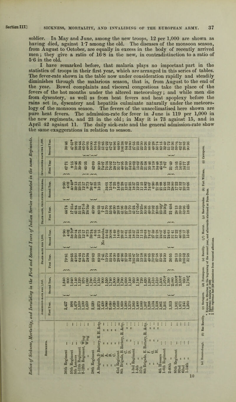 soldier. In May and June, among the new troops, 12 per 1,000 are shown as having died, against 1’7 among the old. The diseases of the monsoon season, from August to October, are equally in excess in the body of recently arrived men; they give a ratio of 16 8 in the new, in contradistinction to a ratio of 6'6 in the old. I have remarked before, that malaria plays no important part in the statistics of troops in their first year, which are arranged in this series of tables. The fever-rate shown in the table now under consideration rapidly and steadily diminishes through the malarious season, that is, from August to the end of the year. Bowel complaints and visceral congestions take the place of the fevers of the hot months under the altered meteorology; and while men die from dysentery, as well as from heat fevers and heat apoplexy before the rains set in, dysentery and hepatitis culminate naturally under the meteoro- logy of the monsoon season. The fevers of the unacclimatised here shown are pure heat fevers. The admission-rate for fever in June is 119 per 1,000 in the new regiments, and 23 in the old; in May it is 73 against 15, and in April 42 against 11. The daily sick-rate and the general admission-rate show tlie same exaggerations in relation to season. 5) 1 s 1 1 s Second Year. # icai*^^oO‘COGOc<i^ooi<iOCOTf(oo40C<icto<Mooc<n>*t-('rju:^coow5aoco First Year. U35000 Ci Ot>^5<ll>.tN.i/50iO<M50XQ0CO00 00^t>. OS t>. CO CD C0OC005*-lr-i0i»0i00^^0‘li0'^7H-?r-HCC» COCQt^OO ^ dobdi US CD I-H 00 T? CO CO5<1 VO i-t 05 (M CO I-I CO(M •-< rH CO-H o H O O Q 1 H H a H a Second Year. 005a>COV54>.CO*>*v:iiO •-H'^l00i00i-Hv:>t>,C0i005t^OG0a0«0'MO05'Mt^O OO05pG^O05C00<l'-H00O0i0100C0(p00(MC0i-H:0 ’^CO05r-H f-H .COfH rHO^rHCOrHi-I^rHtN. First Year. Oi COrHO'^OX^OiO'^VOioO^O'MX CO^O Oi CO a> (M !>. COOOCOt^CO 05 C0'^l>.05C0i-H054Ol>.05O05C0C0a5C0^0C0 Tf I-Hi005^ ^ c> 00 ooi^'W»obbfHi>%Mf^^bb65bbcb'^? ^ dobMoo Tp X (M (MCO*Oi-H 1 i Q Second Year. * M 0050'^»C«>*CO'^V3iO_a'MX0505t>.»—li01>.C0V5C0i>*05Xt>*XW^'>1»0l>.O O5p^p^7^^!>l»p7^'^V0p^pCOpoi'p(>l'7<pp»pOlppp'^'^prHp b’^doboooidodo’^ib ^'^b’^'^dodc4?6od<ir^d5'^t^rH'^fH4?,^^xco»JO VOCOOlrH CO fH^»OC0rHi-H(Mr-«C0«-lrHi-i(MI>05 05 05'M(MC0rH^(MrH O !25 First Year. rH ICCCTJCO’^ CO C0^O^OX*,0 05»0t^l>.Xt0iO(MX:0O »0 C00505X X »005’^t'«X CD X'^l>.05ppp*p(^XpfHXX05iO«OX »0 i-H»OipiO 6i b xwxkbbxp^i^’^bbcobbb^co^ b xbbAn t>. »0 X i-|iOTf<(M'^(MC005'MrH»O^I>.0505 0'1 (M (MXOCO I-H - ^ 8 O Second Y^ear, f 1,840 i 800 1,940 1,140 1,120 970 1,090 1 1,780 1 1,170 1,150 900 1,550 1,740 1,500 1,340 1,790 1,690 1,140 950 1,140 720 1,420 1,280 1,510 1,510 1,500 l,970t ( 1,390 i 2,080 3,590t 2,530f 950 l,780t First Year. OJ O O O O CO O Q O O Q O O O O Q O t- X 00 CO rH i-H ,-1 o (M Oi i-f ‘O '—i N J>.C00BuS(MO«5XI^J0OOCD02C0C0COO rH COl-^-fCO OS'^IUO'—<tO US (^^Tj^XO<r>OXO■^CO«5■^OCO(M^-l«^a5lO CO OIXO^IM a s 36th Regiment 55tb Regiment 5th Lancers 1- 11th Regiment ,. 2- 12th Regiment, Wing „ „ Wing 58th Regiment A.Brigade,D Batter^', R.H. Arty. „ E. „ „ ... „ A. „ B. „ „ ... „ c. „ „ ... 41st Regiment 8th Brigade, B. Battery, R. Arty. „ C. » B- l-3rd Regiment ... l-5th „ 37th 8th Brigade, E. Batteiy, R. Arty. » E. „ „ ... G. .. H. 4th Hussars 1- 6th Regiment ... 2- 60th „ 85th liegiment 92nd „ ... ..; 62nd „ 1-l^tt » ... !!! I s 9 » 1 10