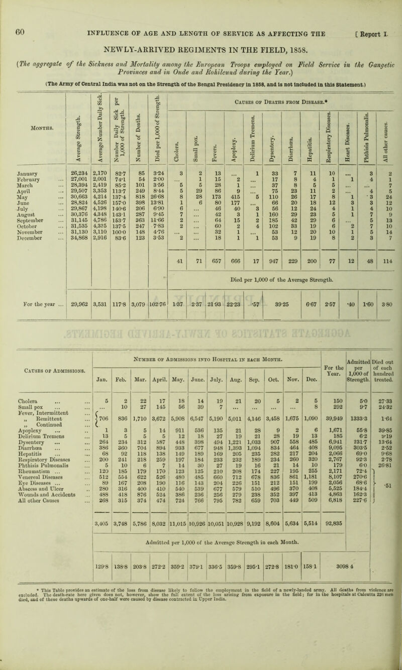 NEWLY-ARRIVED REGIMENTS IN THE FIELD, 1858. {The aggregate of the Sichiess and Mortality among the European Troops employed on Field Service in the Gangetic Frovinces and in Oude and Rohilcund during the Year.) {The Army of Central India was not on the Strength of the Bengal Presidency in 1868, and is not included in this Statement.) Months. Average Strength. Average Number Daily Sick. 1 Number Daily Sick per 1,000 of Strength. Number of Deaths. Died per 1,000 of Strength. Causes oe Deaths feom Disease.* Cholera. Small pox. Fevers. Apoplexy. Delirium Tremens, Dysentery, Diarrhoea. 1 Hepatitis. Respiratory Diseases. Heart Diseases. Phthisis Pulmonalis. All other causes. January 26,234 2,170 82-7 85 3-24 3 2 1 13 1 33 7 11 10 3 2 February 27,001 2,001 74-1 54 2-00 1 15 2 17 8 4 1 ”’l 4 1 March 28,394 2,419 85-2 101 3-56 5 5 28 1 37 8 5 5 7 April 29,507 3,353 113-7 249 8-44 5 29 86 9 75 23 11 2 '4 5 May 30,663 4,214 137-4 818 26-68 8 28 173 415 5 110 26 17 8 1 ■3 24 June 28,824 4,526 157-0 398 13-81 1 6 80 177 66 20 18 12 3 3 12 July 29,867 4,198 140-6 206 6-90 6 46 40 3 56 12 24 4 1 4 10 August .30,376 4,348 143-1 287 9-45 7 42 3 1 160 29 23 1 5 1 7 9 September 31,145 4,786 163-7 363 11-66 2 64 15 2 185 42 29 6 5 13 October 31,535 4,335 137-5 247 7-83 2 60 2 4 102 33 19 6 ’2 7 10 November 31,130 3,110 100-0 148 4-76 32 1 53 12 20 10 1 5 14 December 34,868 2,916 83-6 1 123 3-53 '2 18 1 53 9 19 8 2 3 7 1 41 71 657 666 17 947 229 200 77 12 48 114 Died per 1,000 of the Average Strength. For the year ... 29,962 3,531 1 117-8 3,079 102-76 1-37 2-37 21-93 22-23 •57 39-25 6-67 2-57 1 •40 1-60 380 Causes op Admissions. Numbee op Admissions into Hospital in each Month. For the Year. Admitted per 1,000 of Strength. Died out of each hundred treated. Jan. Feb. M.ar. April. May. June. July. Aug. Sep. Oct. Nov. Dec. Cholera 5 2 22 17 18 14 19 21 20 5 2 5 150 6-0 27-33 Small pox 10 27 145 56 39 7 8 292 9-7 24-32 Fever, Intermittent C „ Remittent ]706 836 1,710 3,672 5,908 6,547 5,190 5,011 4,146 3,458 1,675 1,090 39,949 1333-3 1-64 „ Continued 1 Apoplexy 1 3 5 14 911 536 135 21 28 9 2 6 1,671 55-8 39-85 Delirium Tremens 13 5 5 5 12 18 27 19 21 28 19 13 185 6-2 9-19 Dysentery 264 234 312 587 448 398 494 1,221 1,033 907 558 485 6,941 231-7 13-64 Diarrhoea 386 360 704 894 933 677 948 1,393 1,094 834 464 408 9,095 303-5 2-52 Hepatitis 68 92 118 138 149 189 169 205 235 282 217 204 2,066 69-0 9-68 Respiratory Diseases 200 241 218 259 197 184 233 232 189 234 260 320 2,767 92-3 2-78 Phthisis Pulmonalis 5 10 6 7 14 30 27 19 16 21 14 10 179 6-0 26-81 Rheumatism ... 120 185 179 170 123 125 210 208 174 227 195 255 2,171 72-4 'I Venereal Diseases 512 554 622 526 480 485 660 712 678 836 861 1,181 8,107 270-6 1 Eye Diseases ... 89 167 208 190 116 143 204 226 151 212 151 199 2,056 68-6 !■ .5, Abscess and Ulcer 280 316 400 410 540 539 677 579 510 496 370 408 5,525 184-4 Wounds and Accidents 488 418 876 524 386 236 256 279 238 352 397 413 4,863 162-3 1 All other Causes ... : 268 315 374 474 724 766 795 782 659 703 449 509 6,818 227-6 J 3,405 3,748 5,786 8,032 1 11,015: 10,926 10,051 10,928 9,192 8,604 5,634 5,514 92,835 i j Admitted per 1,000 of the Average Strength in each Month. ! j 129-8 138-8 203-8 272-2 359-2 1 ! 379-1 336-5 359-8 295-1 272-8 181-0 158-1 1 3098 4 • This Table provides an estimate of the loss from disease likely to follow the employment in the field of a newly-landed army. All deaths from violence are excluded. The death-rate here given does not, however, show the full extent of the loss arising from exposnre in the field; for in the hospitals at Calcutta 22fi men died, and of these deaths upwards of one-half were caused by disease contracted in Upper India.