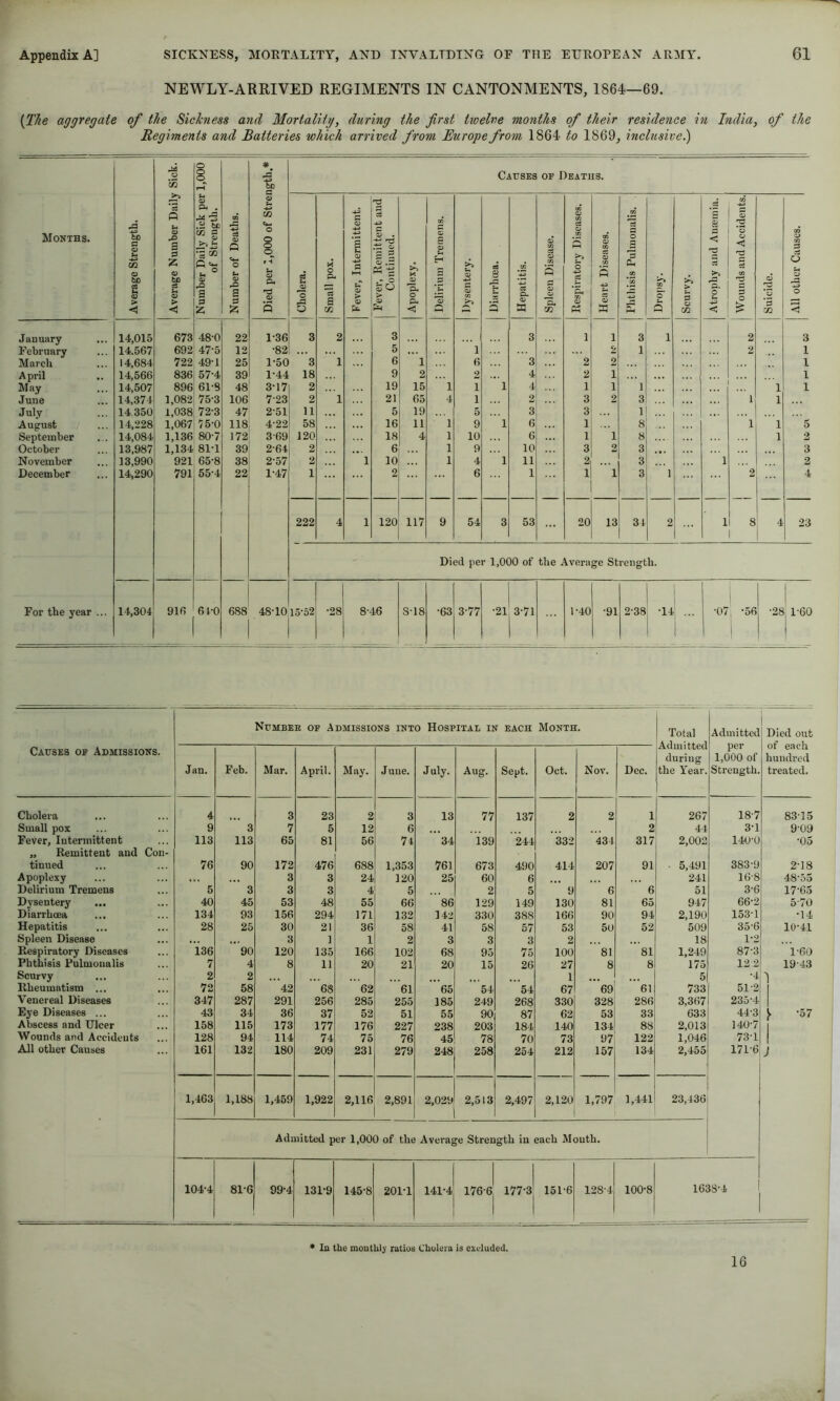 NEWLY-ARRIVED REGIMENTS IN CANTONMENTS, 1864—69. {The aggregate of the Sickness and Mortality, during the first twelve months of their residence in India, of the Regiments and Batteries which arrived from Europe from 1864 to 1869, inclusive^ Months. Average Strength. Average Number Daily Sick, jj Number Daily Sick per 1,000 i of Strength. j[ Number of Deaths. !l Died per 1,000 of Strength.* il Causes of Deaths. Cholera. j Small pox. 1 Fever, Intermittent. 1 Fever, Remittent and 1 Continued. Apoplexy. Delirium Tremens. 1lysentery. 8 j Hepatitis. Spleen Disease. Respiratory Diseases. Heart Diseases. Phthisis Pulmonalis. '0 0 5 Atrophy and Auminia. Wounds and Accidents. Suicide. All other Causes. | January 14,015 673' 48-0 22 1-36 3 2 3 3 1 1 3 1 2 3 February 14.567 692 47-5 12 •82 5 1 2 1 2 1 March 14,684 722; 49-1 25 1-50 3 1 6  1 6 '3 2 2 1 April 14,566 836 57-4 39 1-44 18 9 2 2 4 2 1 1 May 14,507 896 61-8 48 3-17 2 19 15 ”T 1 'T 4 1 1 1 1 1 June 14,374 1,082 75-3 106 7-23 2 ’ T 21 65 4 1 2 3 2 3 1 1 July 14.350 1,038 72-3 47 2-51 11 5 19 5 3 3 1| August 14,228 1,067| 75-0 118 4-22 58 16 11 1 9 T 6 1 8j T 1 5 September 14,084 1,136 80-7 172 3-69 1 120 18 4 1 10 6 1 1 1 2 October 13,987 1,134 81-1 39 2-64 2 6 1 9 10 3 2 3| 3 November 13,990 921 65-8 38 2-57 2 ” 1 10 1 4 1 11 2 3 1 2 December 14,290 791 55-4 22 1-47 1 2 6 1 1 1 3 > 2 4 222 4 1 120 117 9 54 3 53 20 13 34 2 1 8 4 I 23 Died per 1,000 of the Average Strength. For the year ... 14,304 916 61-0 688 ^ 1 48-10 15-52 1 ! 1 8-- 46 S-18 -63 3-77 -21 1 3-71 1 1-40 -91 2-38 1 -14 1 -07 •56 ! 1 -28 1 1 1-60 Causes of Admissions. Numbeb of Admissions into Hospital in each Month. Total Admitted during the Year. Admitted per 1,000 of Strength. i Died out of each hundred treated. Jan. Feb. Mar. April. May. June. July. Aug. Sept. Oct. Nov. Dec. Cholera 4 3 23 2 3 13 77 137 2 2 1 267 18-7 83-15 Small pox 9 ” 3 7 5 12 6 2 44 3-1 9-09 Fever, Intermittent 113 113 65 81 56 74 ’34 139 244 332 434 317 2,002 140-0 -05 „ Remittent and Con- tinned 76 90 172 476 688 1,353 761 673 490 414 207 91 ■ 5,491 383-9 2-18 Apoplexy 3 3 24 120 25 60 6 241 16-8 48-55 Delirium Tremens  5 ' 3 3 3 4 5 2 5 * 9 6 6 51 3-6 17-65 Dysentery 40 45 53 48 55 66 ’86 129 149 130 81 65 947 66-2 5-70 Diarrhoea 134 93 156 294 171 132 14-2 330 388 166 90 94 2,190 153-1 •14 Hepatitis 28 25 30 21 36 58 41 58 57 53 50 52 509 35-6 10-41 Spleen Disease 3 1 1 2 3 3 3 2 18 1-2 Respiratory Diseases 136 ”90 120 135 166 102 68 95 75 100 ’si ”81 1,249 87-3 ” 1-60 Phthisis Pulmonalis 7 4 8 11 20 21 20 15 26 27 8 8 175 122 19-43 Scurvy 2 2 1 5 -4 Rheumatism ... 72 58 42! ”68 62 ”61 ”65 ’54 '54 67 ’eg! ”””6I 733 51-2 Venereal Diseases 347 287 291 256 285 255 185 249 268 330 328 286 3,367 235-4 I Eye Diseases ... 43 34 36 37 52 51 55 90 87 62 53 33 633 44-3 y -57 Abscess and Ulcer 158 115 173 177 176 227 238 203 184 140 134 88 2,013 140-7 I Wounds and Accidents 128 94 114 74 75 76 45 78 70 73 97 122 1,046 73-1 I All other Causes 161 132 180 209 231 279 248 258 254 212 157 134 2,455 171-6 J 1,463 1,188 1,459 1,922 2,116 2,891 2,029 2,513 2,497 2,120 i 1,797 1,441 23,436j Admitted per 1,000 of the Average Strength in each Mouth. 104-4 81-6 99-4 131-9 145-8 201-1 141-4j 1 l76-6j 177-3 151-6 128-4 100-8 1638-4 1 * la the mouthl^ ratios Cholera is excluded. 16