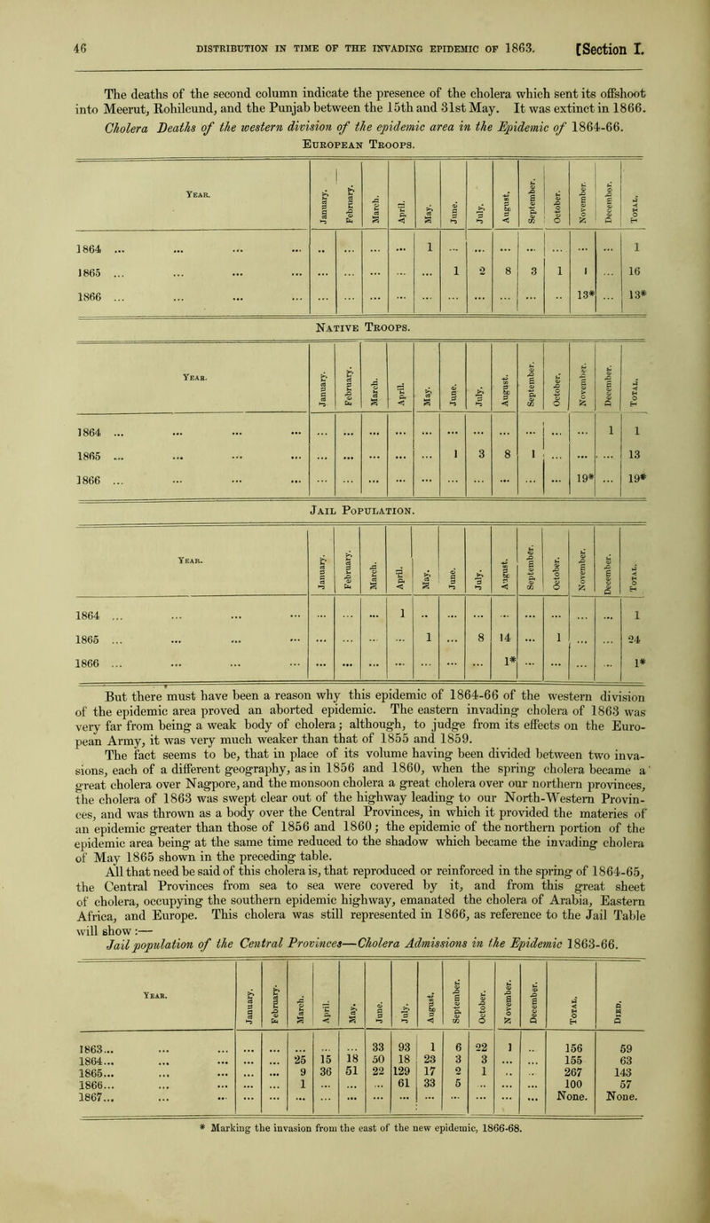 The deaths of the second column indicate the presence of the cholera which sent its offshoot into Meerut, Rohilcund, and the Punjab between the 15th and 31st May. It was extinct in 1866. Cholera Deaths of the western division of the epidemic area in the Epidemic of 1864-66. European Troops. of the epidemic area proved an aborted epidemic. The eastern invading cholera of 1863 was very far from being a weak body of cholera; although, to judge from its effects on the Euro- pean Army, it was very much weaker than that of 1855 and 1859. The fact seems to be, that in place of its volume having been divided between two inva- sions, each of a different geography, as in 1856 and 1860, when the spring cholera became a' great cholera over Nagpore, and the monsoon cholera a great cholera over our northern provinces, the cholera of 1863 was swept clear out of the highway leading to our North-Western Provin- ces, and was thrown as a body over the Central Provinces, in which it provided the materies of an epidemic greater than those of 1856 and 1860 ; the epidemic of the northern portion of the epidemic area being at the same time reduced to the shadow which became the invading cholera of May 1865 shown in the preceding table. All that need be said of this cholera is, that reproduced or reinforced in the spring of 1864-65, the Central Provinces from sea to sea were covered by it, and from this great sheet of cholera, occupying the southern epidemic highway, emanated the cholera of Arabia, Eastern Africa, and Europe. This cholera was still represented in 1866, as reference to the Jail Table will show:— Jail population of the Central Provinces—Cholera Admissions in the Epidemic 1863-66.