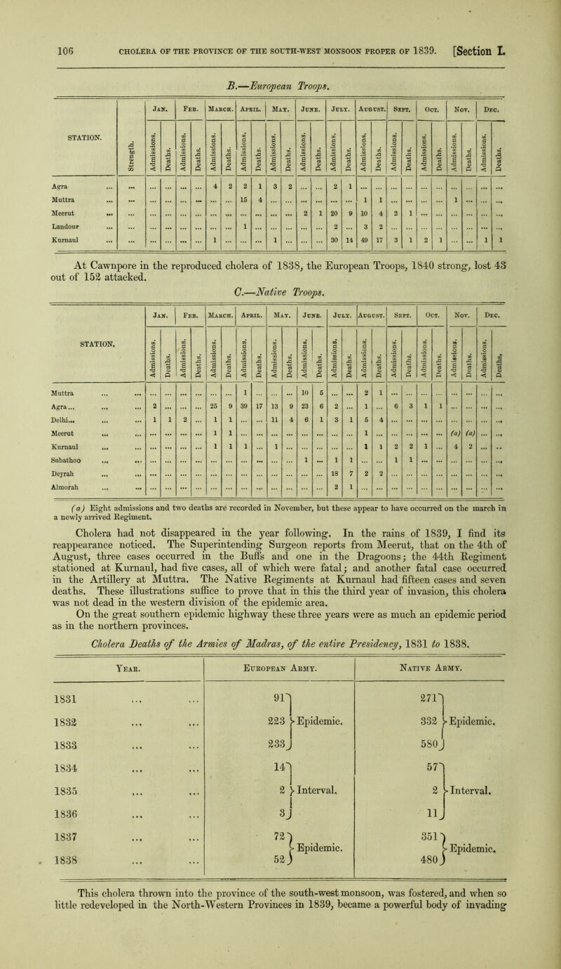 B.—European Troops. At Cawnpore in the reproduced cholera of 1838, the European Troops, 1840 strong1, lost 43 out of 152 attacked. (a) Eight admissions and two deaths are recorded in November, but these appear to have occurred on the march in a newly arrived Regiment. Cholera had not disappeared in the year following-. In the rains of 1839, I find its reappearance noticed. The Superintending- Surgeon reports from Meerut, that on the 4th of August, three cases occurred in the Buffs and one in the Dragoons; the 44th Regiment stationed at Kurnaul, had five cases, all of which were fatal; and another fatal case occurred in the Artillery at Muttra. The Native Regiments at Kurnaul had fifteen cases and seven deaths. These illustrations suffice to prove that in this the third year of invasion, this cholera was not dead in the western division of the epidemic area. On the great southern epidemic highway these three years were as much an epidemic period as in the northern provinces. Cholera Deaths of the Armies of Madras, of the entire Presidency, 1831 to 1838. Year. 1831 1832 1833 1834 1835 1836 1837 1838 European Army. I . . 223 J» Epidemic. 233J Native Army. 14 57 2 } Interval. I 2 i SJ 11 724 351 >• Epidemic. 52 J 480 2711 I 332 ^-Epidemic. 580J) -Interval. > Epidemic. This cholera thrown into the province of the south-west monsoon, was fostered, and when so little redeveloped in the North-Western Provinces in 1839, became a powerful body of invading
