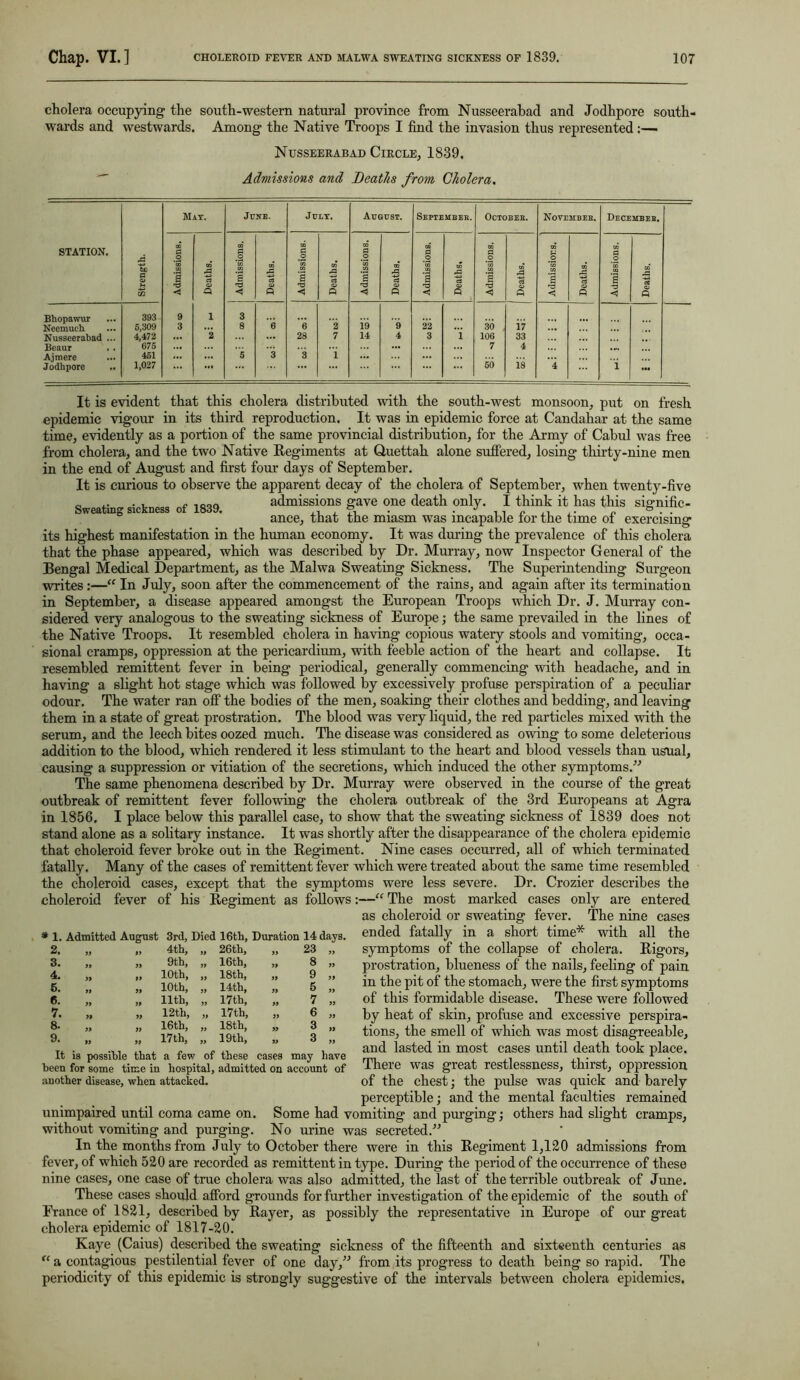 cholera occupying the south-western natural province from Nusseerabad and Jodhpore south- wards and westwards. Among the Native Troops I find the invasion thus represented Nusseerabad Circle, 1839. Admissions and Deaths from Cholera. Mat. June. July. August. September. OCTOBEB. November. December. STATION. Sa a 0 1 era A s .2 2 £ OQ s W A S .2 '55 s £ S .2 £ a .0 .2 £ a 0 o S rt S s £ B $3 'TA ■<1 CJ ft 'CJ < o 'O < <D ft < 0 o < s 'O < ft r3 <! QJ O -3 Q) ft Bhopawur 393 9 i 3 6 ”2 19 9 Neemueh 5,309 3 ... 8 6 22 30 17 Nusseerabad ... 4,472 2 28 7 14 4 3 i 106 33 Beaur 675 ... 7 4 .... Ajmere 451 5 3 3 i 50 Jodhpore .. 1,027 **• ... 18 4 i ... It is evident that this cholera distributed with the south-west monsoon, put on fresh epidemic vigour in its third reproduction. It was in epidemic force at Candahar at the same time, evidently as a portion of the same provincial distribution, for the Army of Cabul was free from cholera, and the two Native Regiments at Quettah alone suffered, losing thirty-nine men in the end of August and first four days of September. It is curious to observe the apparent decay of the cholera of September, when twenty-five ^ „ looa admissions gave one death only. I think it has this siffnific- ance, that the miasm was incapable lor the time of exercising its highest manifestation in the human economy. It was during the prevalence of this cholera that the phase appeared, which was described by Dr. Murray, now Inspector General of the Bengal Medical Department, as the Malwa Sweating Sickness. The Superintending Surgeon writes :—“ In July, soon after the commencement of the rains, and again after its termination in September, a disease appeared amongst the European Troops which Dr. J. Murray con- sidered very analogous to the sweating sickness of Europe; the same prevailed in the lines of the Native Troops. It resembled cholera in having copious watery stools and vomiting, occa- sional cramps, oppression at the pericardium, with feeble action of the heart and collapse. It resembled remittent fever in being periodical, generally commencing with headache, and in having a slight hot stage which was followed by excessively profuse perspiration of a peculiar odour. The water ran off the bodies of the men, soaking their clothes and bedding, and leaving them in a state of great prostration. The blood was very liquid, the red particles mixed with the serum, and the leech bites oozed much. The disease was considered as owing to some deleterious addition to the blood, which rendered it less stimulant to the heart and blood vessels than usual, causing a suppression or vitiation of the secretions, which induced the other symptoms.” The same phenomena described by Dr. Murray were observed in the course of the great outbreak of remittent fever following the cholera outbreak of the 3rd Europeans at Agra in 1856. I place below this parallel case, to show that the sweating sickness of 1839 does not stand alone as a solitary instance. It was shortly after the disappearance of the cholera epidemic that choleroid fever broke out in the Regiment. Nine cases occurred, all of which terminated fatally. Many of the cases of remittent fever which were treated about the same time resembled the choleroid cases, except that the symptoms were less severe. Dr. Crozier describes the choleroid fever of his Regiment as follows:—“ The most marked cases only are entered as choleroid or sweating fever. The nine cases ended fatally in a short time* with all the symptoms of the collapse of cholera. Rigors, prostration, blueness of the nails, feeling of pain in the pit of the stomach, were the first symptoms of this formidable disease. These were followed by heat of skin, profuse and excessive perspira- tions, the smell of which was most disagreeable, and lasted in most cases until death took place. There was great restlessness, thirst, oppression of the chest; the pulse was quick and barely perceptible; and the mental faculties remained Some had vomiting and purging; others had slight cramps, 1. Admitted August 3rd, Died 16th, Duration 14 days. 2. ft „ 4th, ft 26th, )) 23 ft 3. ft ,, 9th, ft 16th, ft 8 it 4. ft „ 10th, ft 18th, it 9 tr 5. „ 10th, ft 14th, ft 5 ft 6. ft „ 11th, ft 17th, ft 7 tf 7. ft „ 12 th, „ 16th, ft 17th, it 6 a 8. ft ft 18th, ft 3 tf 9. ft „ 17th, ft 19th, it 3 ft It is possible that a few of these cases may have been for some time in hospital, admitted on account of another disease, when attacked. unimpaired until coma came on. without vomiting and purging. No urine was secreted In the months from July to October there were in this Regiment 1,120 admissions from fever, of which 520 are recorded as remittent in type. During the period of the occurrence of these nine cases, one case of true cholera was also admitted, the last of the terrible outbreak of June. These cases should afford grounds for further investigation of the epidemic of the south of France of 1821, described by Rayer, as possibly the representative in Europe of our great cholera epidemic of 1817-20. Kaye (Caius) described the sweating sickness of the fifteenth and sixteenth centuries as <l a contagious pestilential fever of one day,” from its progress to death being so rapid. The periodicity of this epidemic is strongly suggestive of the intervals between cholera epidemics.