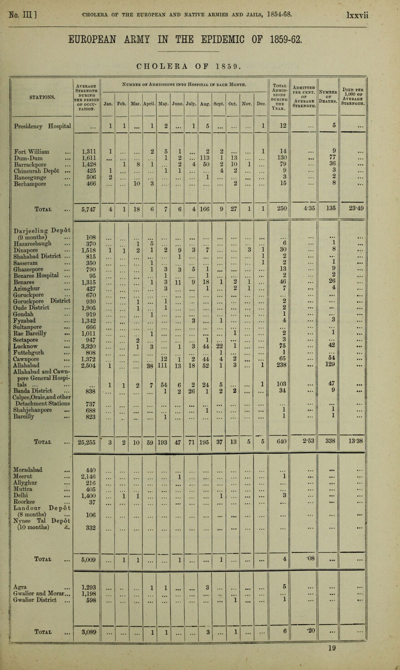 EUROPEAN ARMY IN THE EPIDEMIC OF 1859-62. CHOLERA OF 1859. Average Strength Number of Admissions into Hospital in each Month. Total Admis- Admitted Numeeb OF Deaths. Died pee STATIONS. during THE PERIOD OF OCCU- PATION. Jan. Feb. Mar. April. May. June. July. Aug. Sept. Oct. Nov. Dec. SIONS DURING THE Year. OF Average Steength. 1,000 of Average Strength. Presidency Hospital 1 1 ... 1 2 ... 1 5 ... 1 12 5 ... Fort William 1,811 1 2 5 1 2 2 1 14 9 Dum-Dum 1,611 . . 1 2 113 1 13 130 77 Barrackpore 1,428 1 8 1 2 4 50 2 10 1 79 36 Chinsurah Depot ... 425 1 1 1 4 2 9 3 Raneegunge 506 2 1 ... 3 2 Berhampore 466 10 3 2 15 8 Total 5,747 4 1 18 6 7 6 4 166 9 27 1 1 250 4-35 135 23-49 Darjeeling Depot (9 months) 108 Hazareebaugh 370 1 5 i 6 1 ... Dinapore 1,518 1 1 2 1 2 9 3 7 3 30 8 ... Shahabad District ... 815 •.. 1 l 2 ... Sas seram 350 1 l 2 1 Ghazeepore 790 1 3 3 5 1 ... 13 9 Benares Hospital ... 95 1 1 ... 2 2 Benares 1,315 1 3 11 9 18 i 2 1 46 26 ... Azimgbur 427 3 . •. 1 2 1 7 4 ... Goruckpore 670 ... ... ... Goruckpore District 930 1 1 2 ... Oude District 1,905 1 1 ... 2 ... ... Gondah 919 1 1 ... ... Fyzabad 1,342 3 i 4 3 Sultanpore 666 Rae Bareilly ... 1,011 1 ... i 2 i Seetapore 947 2 1 ... 3 42 Lucknow ... 3,320 1 3 i 3 44 22 l 75 Futtehgurh 808 1 ... 1 54 Cawnpore 1.372 12 1 2 44 4 2 ... 65 Allahabad 2,504 1 38 111 13 18 52 1 3 i 238 129 ... Allahabad and Cawn- pore General Hospi- tals ... 1 1 2 7 54 6 2 24 5 l 103 47 Banda District Calpee,Oraie,and other Detachment Stations Shahjehanpore 838 737 688 1 2 26 1 l 2 2 34 ”i ... 9 ”i ... Bareilly 823 *• ... i 1 1 Total 25,255 3 2 10 59 193 47 71 195 37 13 5 5 640 2-53 338 1338 Moradabad 440 Meerut 2,146 1 1 ... ... ... Allyghur 216 ... ... ... ... Muttra 405 ... ... ... Delhi 1,400 1 1 1 ... ... 3 ... ... Roorkee 37 •. . ... ... ... Landour Depot (8 months) 106 ... Nynee Tal Depot (10 months) 332 ... ... ... ... ... ... Total 5,009 1 1 1 ... ... 1 ... 4 •08 ... ... Agra 1,293 1 1 3 5 Gwalior and Morar... 1,198 ... ... ... Gwalior District 598 i 1 Total ' 3,089 ... 1 1 3 ... i ... 6 •20 ... 19 i