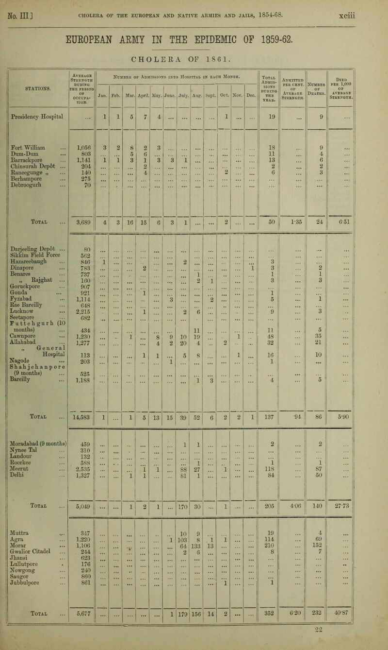 EUROPEAN ARMY IN THE EPIDEMIC OP 1859-62. CHOLERA OF 1861. STATIONS. Average Strength DURING THE PERIOD OF OCCUPA- TION. Number or Admissions into Hospital in each Month. Total Admis- sions during THE YEAR. Admitted PER CENT. 0E Average Strength. Number op Deaths. Died per 1,000 OF AVERAGE Strength. Jan. Feb. Mar. April May. J une. July. Aug. ( Sept. Oct. Nov. Dec. Presidency Hospital ... 1 1 5 7 4 1 19 9 Fort William 1,056 3 2 8 2 3 18 9 Dum-Dum 803 5 6 ... 11 4 Barrackpore 1,141 1 i 3 1 3 3 1 13 6 Chinsurah Depot ... 204 2 2 2 | ... j Raneegunge „ 140 ... 4 2 6 3 Berkampore 275 ... ... | Debroogurk 1 70 Total 3,689 4 3 16 15 6 3 F 2 50 1-35 24 651 ■ Darjeeling Depot ... 80 Sikkim Field Force 562 ... Hazareebaugk 846 1 2 3 Dinapore 783 2 i 3 2 Benares 737 1 1 1 „ Rajgkat ... 160 2 i 3 ... 3 ( Goruckpore 907 : Gonda 921 1 1 Fyzabad 1,114 3 2 5 ... 1 Kae Bareilly 648 ... Lucknow 2,215 i 2 6 9 3 Seetapore 682 ... Futtekgurk (10 I months) 434 11 11 5 Cawnpore 1.230 1 8 9 10 19 1 48 35 Allahabad 1,277 4 2 20 4 2 32 21 ... „ General Hospital 113 l 1 5 8 1 16 10 Nagode 203 i 1 Sk ahj ekanpore (9 months) 525 Bareilly 1,188 ! 1 3 4 5 ... Total 14,583 1 1 5 13 15 39 52 6 2 2 l 137 | •94 86 5-90 ; — Moradabad (9 months) 459 1 1 2 2 Nynee Tal 310 Landour 132 Roorkee 588 1 1 i ... j Meerut 2.535 i 1 88 27 1 118 87 ... Delhi 1,327 1 i 81 1 84 50 • Total 5,049 ... 1 2 1 ... 170 30 ... 1 205 4'06 140 2773 | Muttra 347 10 9 19 4 Agra 1,220 1 103 8 1 1 114 69 Morar 1,106 64 133 13 210 152 Gwalior Citadel 2-44 * 2 6 8 7 Jhansi 623 Lullutpore 176 ... Nowgong 240 • •. Saugor 860 Jukbulpore 861 1 i 1 ... ... ... ... 40'87 |