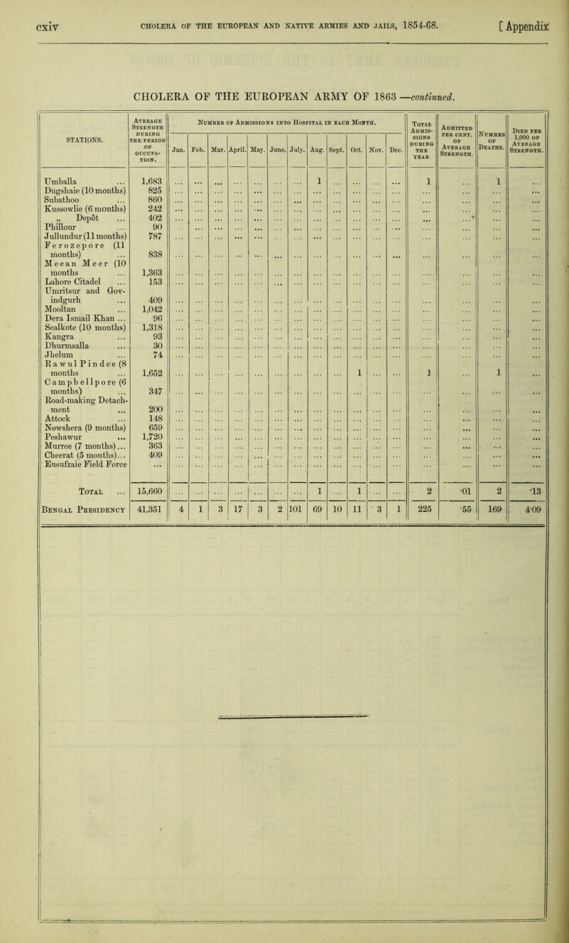 CHOLERA OF THE EUROPEAN ARMY OF 1863 —continued. STATIONS. Average Strength DURING THE PERIOD OR OCCUPA- TION. Number of Admissions into Hospital in each Month. Total Admis- sions during THE YEAR. Admitted PER CENT. OP Average Strength. Number OF Deaths. Died per 1,000 op Average Strength. Jan. Feb. Mar. April. May. June. July. Aug. Sept. Oet. Nov. Dec. Umballa Dugshaie (10 months) Subathoo Kussowlie (6 months) „ Depot Phillour J ullundur (11 months) Ferozepore (11 months) Meean Meer (10 months Lahore Citadel Umritsur and Gov- indgurh Mooltan Dera Ismail Khan ... Sealkote (10 months) Kangra Dhurmsalla Jhelum Ra wul Pindee (8 months Campb ellpore (6 months) Road-making Detach- ment ... Attock Nowshera (9 months) Peshawur Murree (7 months)... Cheerat (5 months)... Eusufzaie Field Force Total Bengal Presidency 1,683 825 860 242 402 90 787 838 1,363 153 409 1,042 96 1,318 93 30 74 1,652 347 200 148 659 1,720 363 409 1 1 1 ... 1 1 1 1 ... 15,660 1 1 2 •01 2 •13 41,351 4 1 3 17 3 2 101 69 10 11 3 1 225 •55 169 4-09