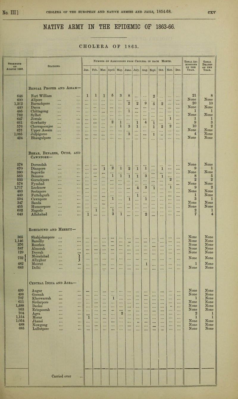 NATIVE ARMY IN THE EPIDEMIC OF 1863-66. CHOLERA OF 1 8 63. Strength Stations. Number op Admissions prom Cholera in each Month. Total Ad- missions Total Deaths OF August 1863. Jan. Feb. Mar. April. May. June. July. Aug. Sept. Oct. Nov. Dee. OF THE Year. OF THE Year. 646 Bengal Proper and Assam— Fort William 1 1 1 5 3 8 2 21 8 600 Alipore ... None None 1,2C2 Barrackpore 2 2 9 5 2 20 10 440 Dacca ... ... ... ... None None 485 Chittagong 1 ... 1 1 782 Sylhet None None 647 Jowaie ... ... 1 1 1 661 Gowhatty 2 1 1 4 1 • . . 9 3 576 Cherrapoonjee 1 3 1 1 2 2 10 2 675 Upper Assam None None 1,085 Julpigoree ... • • . 3 ... 1 4 None 424 Bhaugulpore None None 578 Behar, Benares, Oude, and Cawnpore— Dorundah None None 670 Dinapore ... ••• ... i 2 1 2 i i 1 ... 9 1 380 Segowlie m # ... None None 563 Benares ... i 1 1 i 3 1 8 5 533 Goruckpore ... ... 2 2 2 578 Fyzabad None None 1,717 Lucknow 4 3 i i 9 2 483 Seetapore None None 449 Futtehgurh i ... 1 None 594 Cawnpore 1 i 1 3 1 347 Banda None None 455 Humeerpore ... None None 602 Nagode i i 2 1 643 Allahabad ... 1 ... 3 1 ... ... 2 7 4 365 Rohilcund and Meerut— Shahjehanpore ... None None 1,146 Bareilly ... ••• ... ... ... None None 376 Roorkee • •. None None 587 Almorah None None 129 Deyrah None None 732 { Moradabad ... 1 Allygbur ... 5 ... None None 482 Meerut ... ... 1 1 None 683 Delhi ... ... ... ... None None 499 Central India and Agra— Augur None None 498 Goonah None None 707 Kherwarrah 1 1 None 611 Sirdarpore None None 1,488 Deolee None None 953 Erinpoorah ... ... None None 704 Agra 2 2 1 1,154 Morar i 1 1 1,054 Jbansi ... None None 488 Nowgong None None 685 Lullutpore None None Carried over 1