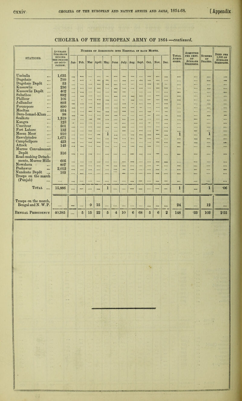 CHOLERA OF THE EUROPEAN ARMY OF 1864— continued. Average Strength Number of Admissions into Hospital in each Month. Total Admis- sions. Admitted Number OF Deaths. Died pee STATIONS. DURING THE PERIOD OP OCCU- PATION. Jan- Feb. Mar April. May. June July. Aug. Sept. Oct. Nov. Dec. PER CENT. OP Average Strength. 1,000 of Average Strength. Umballa Dugshaie Dugshaie Depot Kussowlie Kussowlie Depot ... Subathoo Phillour J ullundur Ferozepore Mooltan Dera-Ismael-Khan... Sealkote Kangra Umritsur Fort Lahore Meean Meer Rawulpindee Campbellpore Attock Murree Convalescent Depot Road-making Detach- ments, Murree Hills Nowshera ... Peshawur Nundcote Depot ... Troops on the march (Punjab) 1,635 799 53 236 402 882 105 893 890 934 98 1,319 123 501 132 910 1,671 423 145 316 605 807 2,012 103 ... 1 ... ... i 1 Total ... 15,886 ... ... ... 1 ... ... ... ... l 1 •06 Troops on the march, Bengal and N. W. P. • •• 9 15 24 1 12 ...