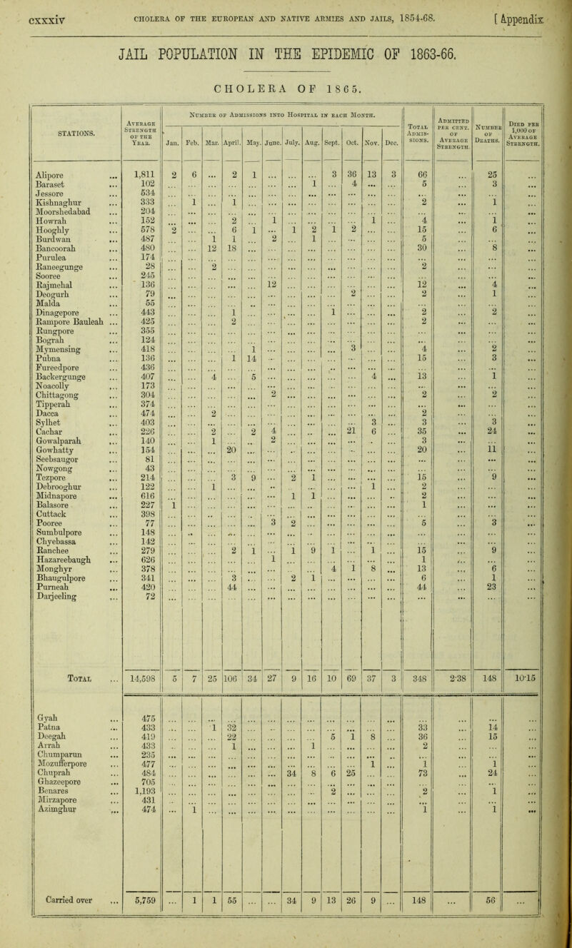 JAIL POPULATION IN THE EPIDEMIC OF 1863-66. CHOLERA OF 186 5. STATIONS. Average Strength OF THE Year. Number of Admissions into Hospital in each Month. Total Admis- sions. Admitted 1 PER CENT. OF Average Strength. Number of Deaths. Died per 1,000 of Average Strength. Jan. Feb. Mar. April. May. June. July. Aug. Sept. Oct. Nov. Dec. Alipore 1,811 2 6 2 1 3 36 13 3 66 25 Baraset 102 i 4 5 3 Jessore 534 ... Kishnaghur 333 i i 2 1 Moorshedabad 204 Howrah » .. 152 2 ... 1 i 4 1 Hooghly • .. 578 2 6 1 i 2 1 2 15 6 Burdwan 487 i 1 2 1 5 Bancoorah 480 12 18 30 8 Purulea 174 Baneegunge 28 2 2 Sooree .. . 245 Eajmehal 136 12 12 4 Deogurh 79 2 2 1 Malila 55 Dinagepore 443 1 1 2 2 Rampore Bauleah 425 2 2 Rungpore 355 Bograh 124 ... Mymensing 418 i 3 4 2 Pubna 136 1 14 15 3 Fureedpore 436 ... Backergunge 407 4 5 4 13 1 Noacolly » • . 173 ... Chittagong » . . 304 2 2 2 Tipperah 374 ... Dacca 474 2 2 Sylhet 403 *3 3 3 Cachar 226 2 2 4 21 6 35 24 Gowalparah 140 1 2 3 Gowhatty 154 20 20 11 Seebsaugor 81 ... Nowgong 43 Tezpore 214 3 9 2 i ... is 9 Debrooghur 122 1 1 2 Midnapore 616 1 i 2 Balasoi-e 227 1 1 ... Cuttack 398 Pooree 77 3 2 5 3 Sumbulpore 148 .« ✓. < Chyebassa 142 Rancbee 279 2 i i 9 i 1 15 9 Hazareebaugb 626 i 1 /,. Monghyr ... 378 4 i 8 13 6 Bbaugulpore 341 3 2 i 6 1 Pumeah 420 44 44 23 Daijeeling 72 Total 14,598 5 7 25 106 34 27 9 16 10 69 37 3 CO 00 2-38 148 1015 Gyab 475 Patna 433 1 32 33 14 Deegab 419 22 5 ‘i 8 36 15 Arrah 433 1 i 2 Chumparun ... 235 ... • • • ... Mozufferpore 477 1 1 i Cbuprah 484 34 8 6 25 73 24 Ghazeepore ... 705 . i» Benares 1.193 2 2 1 Mirzapore • . . 431 ... v Azimghur 474 i 1 i Carried over ... 5,759 l 1 55 34 9 13 26 9 148 56