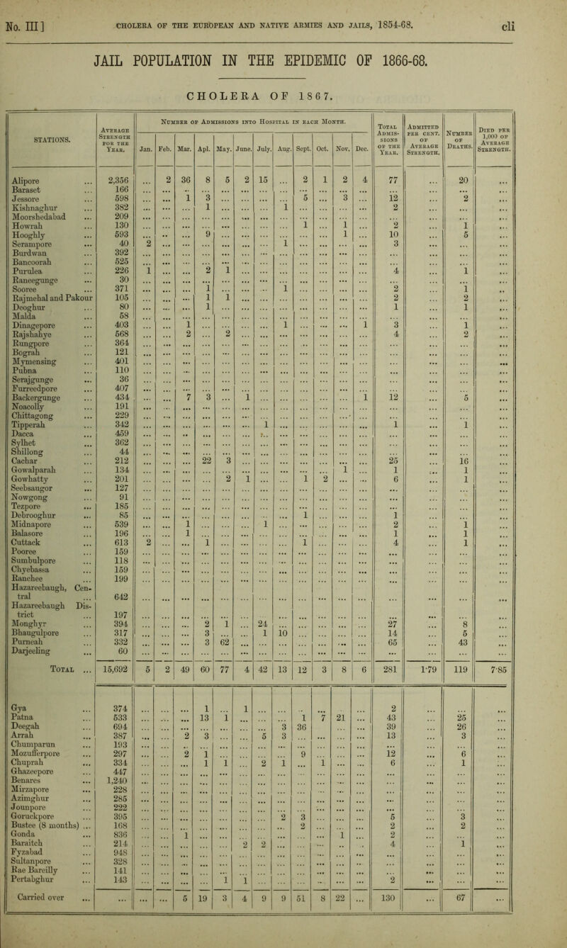 JAIL POPULATION IN THE EPIDEMIC OP 1866-68. CHOLERA OF 1 8 6 7. Average Number op Admissions into Hospital in each Month. Total Admis- sions OF THE Year. Admitted Numb ee OF Deaths. Died per STATIONS. Strength FOR THE Year. Jan. Feb. Mar. Apl. May. June. July. Aug. Sept. Oet. Nov. Dee. PER CENT. OF Average Strength. 1,000 of Average Strength. Alipore 2,356 2 36 8 5 2 15 2 1 2 4 77 20 Baraset 166 ... ... ... ... ... ... . • . Jessore 598 ... 1 3 ... 5 ... 3 i2 •.. 2 , , , Kishnaghur 382 ... 1 ... 1 2 «.. * . . Moorshedabad 209 • •• ... . • . # . . Howrah 130 ... ... . . . i 1 2 1 . . . Hooghly 593 ... .. ... 9 1 10 5 . . . Serampore 40 2 ... ... i ... ... ... 3 ... ... Burdwan 392 ... ... ... ... ... ... .,, • . . Bancoorah 525 ... ... ... •. . • • . Purulea 226 i •.. ... 2 1 •.. 4 1 • . • Raneegunge 30 ... ... • .. ... ... • . . Sooree 371 ... ... 1 l .. • 2 1 Bajmehal and Pakour 105 ... ... 1 i ... ... 2 2 Deoghur 80 ... ... ... 1 ... 1 1 ... Malda 58 |tl Dinagepore 403 i i ... ... 1 3 i • • • Rajshahye 568 2 2 ... ... ... 4 2 .. . Rungpore 364 ... ... ... ... ... ... ... ... Bograh 121 ... ... ... Mymensing 401 ... ... • •• Pubna 110 ... ... ... ... , , Serajgunge 36 ... ... Furreedpore 407 ... ... ... ... ... ... Backergunge 434 ... 7 3 1 1 12 * •. 5 . « . Noacolly 191 ... ... ... ... • . • Chittagong 229 *.. ... • •. Tipperah 342 • •. ... ... ... ... 1 ... ... 1 ... 1 » . . Dacca 459 ... .. •. . Sylhet 362 ... ... •. • • • Shillong 44 ... ... ... ... Cachar 212 22 3 25 16 Gowalparah 134 ... ... ... ... 1 1 c. • 1 ... Gowhatty 201 2 1 i 2 ... 6 • •. 1 • . . Seebsaugor 127 ... ... Nowgong 91 ... . • . Tezpore 185 ... ... ... . . . Debrooghur 85 .. • .«. i 1 Midnapore 539 ... ... 1 1 ... 2 ,,. 1 Balasore 196 1 ... ». . 1 1 Cuttack 613 2 .. 1 i 4 1 Pooree 159 ... Sumbulpore 118 ... ... • .. ... Chyebassa 159 ... Ranchee Hazareebaugb, Cen- 199 ... ... ... ... tral Hazareebaugb Dis- 642 ... ... ... ... ... ... ... trict 197 Monghyr 394 ... 2 1 24 27 8 Bhaugulpore 317 3 1 io 14 5 Pui'neab 332 ... ... 3 62 65 43 Daijeeling 60 ... ... ... ... ... Total ... 15,692 5 2 49 60 77 4 42 13 12 3 8 6 281 1-79 119 7-85 Gya 374 1 1 2 Patna 533 13 1 i 7 21 43 25 Deegah 694 ... 3 36 ... | 39 26 Arrab 387 2 3 5 3 13 3 Cbumparun 193 Mozutferpore 297 2 1 9 12 6 Cbuprab 334 1 1 2 1 1 6 1 Gbazeepore 447 •. • Benares 1,240 ... Mirzapore Azimgbur 228 285 ... ... ... ... ... ... Jounpore 222 ... ... Goruckpore 395 2 3 5 3 Bustee (8 months) ... 168 2 2 2 Gonda 836 1 11 1 2 Baraitcb 214 2 2 ... 4 1 Fyzabad Sultanpore 94S 328 ... ... ... ... Rae Bareilly 141 _ ... .. •. • Pcrtabghur 143 ... 1 1 ... ... 2 ... ... Carried over ... ... ... 5 19 1 3 4 9 9 51 8 22 ... 130 ... 67