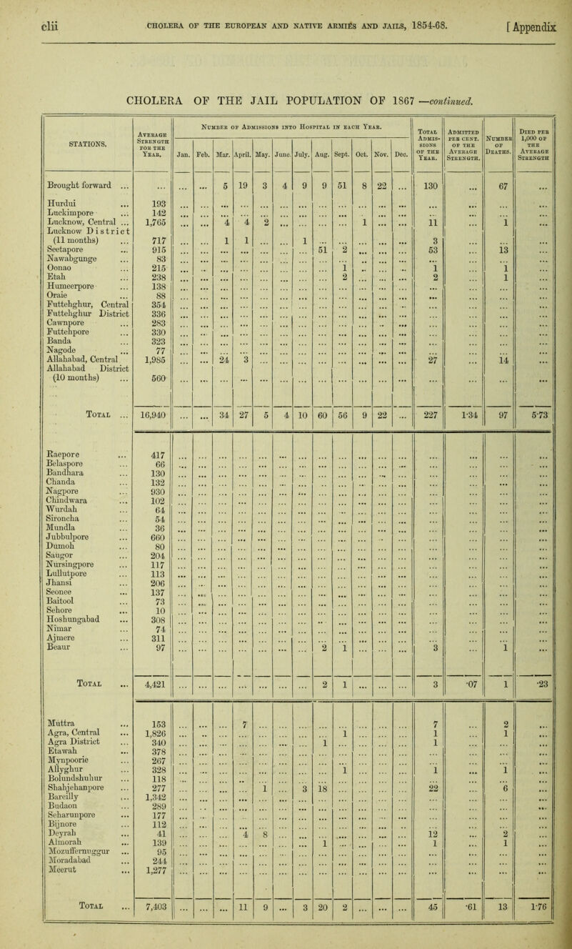 CHOLERA OF THE JAIL POPULATION OF 1867 —continued. Average Number of Admissions into Hospital in each Yeah. Total Admis- sions OF THE Year. Admitted Number OF Deaths. Died per 1,000 OF THE Average Strength STATIONS. Strength FOR THE Year. Jan. Feb. Mar. April. May. June. July. Aug. Sept. Oct. Nov. Dee. OF THE Average Strength. Brought forward ... ... 5 19 8 4 9 9 51 8 22 . . • 130 • •• 67 • •• Hurdui 193 Luckimpore 142 ... ... Lucknow, Central ... 1,765 4 i 2 1 11 1 Lucknow District (11 months) 717 1 1 1 3 Seetapore 915 . . . si 2 53 13 Nawabgunge 83 ... ... Oonao 215 1 1 1 Etah 238 ... 2 2 1 Humeerpore 138 ... Oraie 88 Futtehghur, Central 354 Futtehghur District 336 Cawnpore 283 Futtehpore 330 ... Banda 323 Nagode 77 Allahabad, Central 1,985 24 3 27 14 Allahabad District (10 months) 560 ... ... ... ... Total ... 16,940 34 27 5 4 10 60 56 9 22 ... 227 1-34 97 573 Raepore 417 Belaspore 66 Bandhara Chanda 130 132 Nagpore 930 Chindwara Wurdah Sironcha Mundla J ubbulpore 102 64 54 36 660 Dumoh 80 Saugor 204 Nursingpore 117 Lullutpore 113 Jhansi 206 Seonee 137 Baitool Sehore 73 10 ... Hoshungabad Nimar 308 74 Ajmere 311 Beaur 97 2 i 3 1 Total 4,421 ... 2 i ... ... 3 •07 1 •23 Muttra 153 7 7 2 Agra, Central 1,826 i 1 1 Agra District 340 1 1 Etawah 378 Mynpoorie 267 Allyghur 328 i i 1 Bolundshuhur Shahj ehanpore 118 277 •• i 3 18 22 6 Bareilly ... 1,342 Budaon Seharunpore 289 177 ... ... Bijnore 112 Deyrah 41 4 8 12 2 Almorah 139 i 1 1 Mozuffernuggur Moradabad Meerut 95 244 1,277 ... ... ... ... ... Total ... ... ... ...