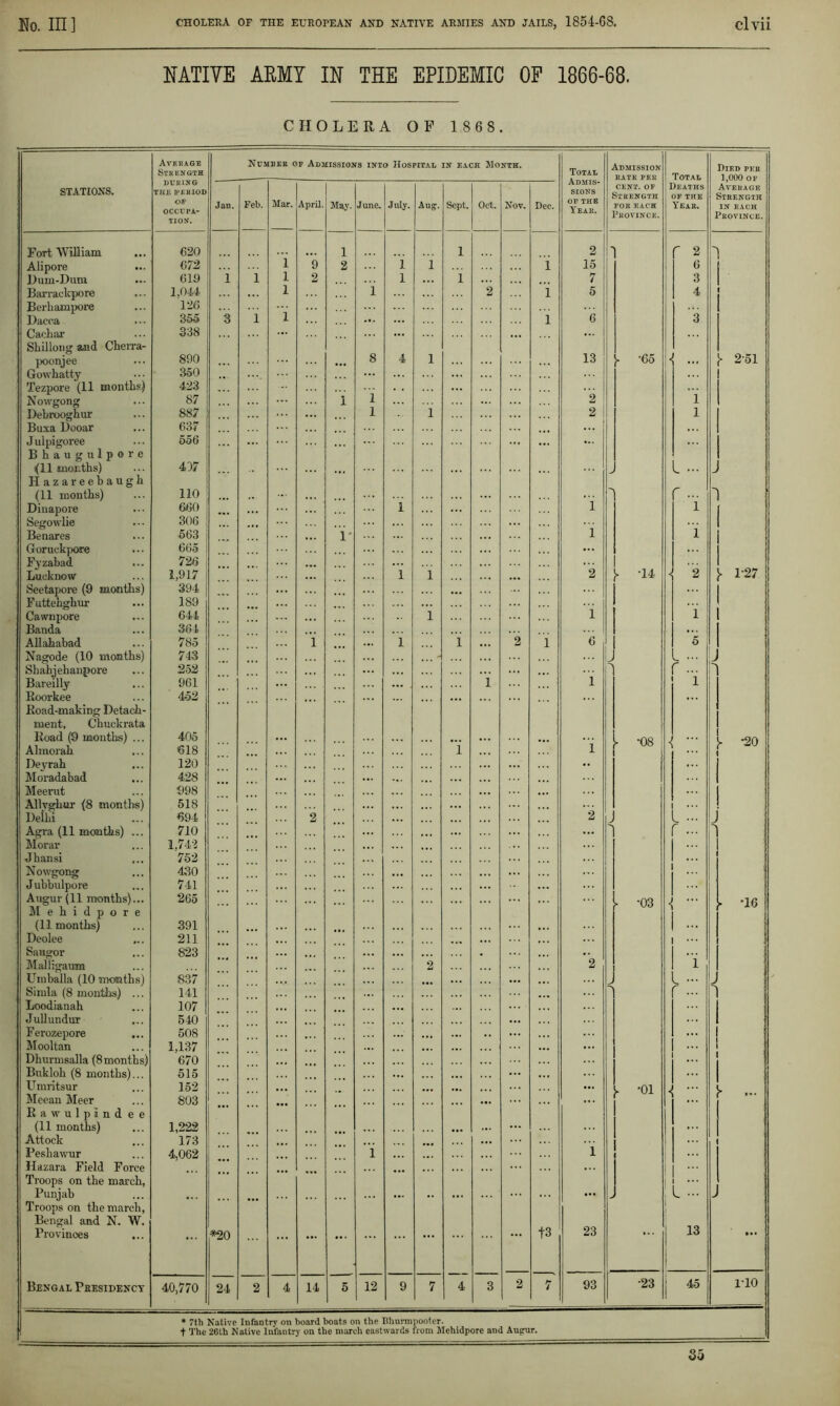 NATIVE ARMY IN THE EPIDEMIC OF 1866-68. CHOLERA OF 1868. STATIONS. Port William Alipore Dum-Dum Barrackpore Berhampore Dacca Caehar Shillong and Cherra- poonjee Gowhatty Tezpore (11 months) Nowgong Debrooghur Buxa Dooar Julpigoree Bhaugulpore (11 months) H azareebaugh (11 months) Dinapore Segowlie Benares Goruckpore Fyzabad Lucknow Seetapore (9 months) Futtehghur Cawnpore Banda Allahabad Nagode (10 months) Shahjehanpore Bareilly Roorkee Road-making Detach- ment, Chuckrata Road (9 months) ... Almorah Deyrah Moradabad Meerut Allyghur (8 months) Deihi Agra (11 mouths) ... Morar ■Jhansi Nowgong Jubbulpore Augur (11 months)... Mehidpore (11 months) Deolee Saugor Malligaum Umballa (10 mouths) Simla (8 months) ... Loodianah Jullundur Ferozepore Mooltan Dhurmsalla (8 months) Bukloh (8 months)... Umritsur Meean Meer Rawulpind ee (11 months) Attock Peshawur Hazara Field Force Troops on the march, Punjab Troops on the march, Bengal and N. W. Provinoes ... Bengal Presidency Average Strength Numbek of Admissions into Hospital in each Month. I Total Admis- Admission RATE PER Total Died per 1,000 of during CENT. OF Deaths THE PERIOD Strength OF THE Strength Jau. Feb. Mar. April. May. June. Juiy. Aug. Sept. Oct. Nov. Dee. Year. FOR EACH Yeak, IN EACH TION. Phovince. Pkovince. 620 1 1 2 r 2 1 672 i 9 2 1 i 1 15 6 619 1 1 1 2 1 1 7 3 1,044 1 1 2 1 5 4 126 3oo 3 1 1 1 6 3 338 ... 890 8 4 l 13 > ’65 < > 251 350 423 87 ... 1 1 2 i 887 1 i 2 1 637 556 ... ... 497 J l - J 110 r... 660 1 1 1 306 • • • 563 1* 1 i 665 • • • ... 726 1,917 ,,, 1 i ... 2 - -14 2 !> 1-27 394 189 644 i 1 1 364 785 i ... 1 1 ... 2 1 6 5 743 _ - L - J 25 2 1 1 961 ... i i 1 452 ... ... ... ... ... 405 618 i ... i x ’08 < ' y O 120 .. 428 ... 998 518 ... 694 2 2 ■J ... 710 ... 1 r 1,742 752 430 ... •.. ... 741 265 ► -03 < ^ -16 391 211 ... ... 823 2 ”2 i 837 ... J L »• J 141 ... - ni 107 ... ... 540 ... 508 ... ., t ... 1,137 ... 670 515 ... ... ... 152 ... ... ... • -oi < ... h - 803 ... 1,222 ... 173 ... 4,062 1 ... .. • •• ... 1 -> ... 1 - j ... *20 ... ... ... ... ... ... t3 23 ... 13 ... 40,770 24 2 4 14 5 12 9 7 T 3 2 7' 93 •23 45 1T0 * 7th Native Infantry on board boats on the Bhurmpooter. t The 26th Native Infantry on the march eastwards from Mehidpore and Augur.