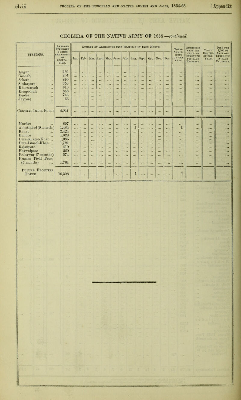 CHOLERA OF THE NATIVE ARMY OF 1868 —continued. Average Strength Number of Admissions into Hospital in each Month. Total Admis- sions OF THE Year. Admission RATE PER Total Died per 1,000 of Average Strength IN EACH Province. STATIONS. THE PERIOD OF OCCUPA- TION. Jan. Feb. Mar. April. May. June. July. Aug. Sept. Oct. Nov. Dee. CENT OF Strength FOR EACH Province. Deaths OF THE Year. Augur Goonah Sehore Sirdarpore Kherwarrah Erinpoorah Deolee J eyporo 239 307 870 356 616 848 745 66 ... ... ... ... Central India Force 4047 ... ... ... ... ... Murdan Abbottabad (9 months) Kobat Bunnoo Dera-Ghazee-Kban... Dera-Ismael-Khan... Rajanpore Bhawulpore Peshawur (7 months) Huzara Field Force (5 months) 897 1,484 2,424 1,028 1,385 1,721 410 260 574 1,761 ... ... i ... i ... Punjab Frontier Force 10,308 ... i l ...