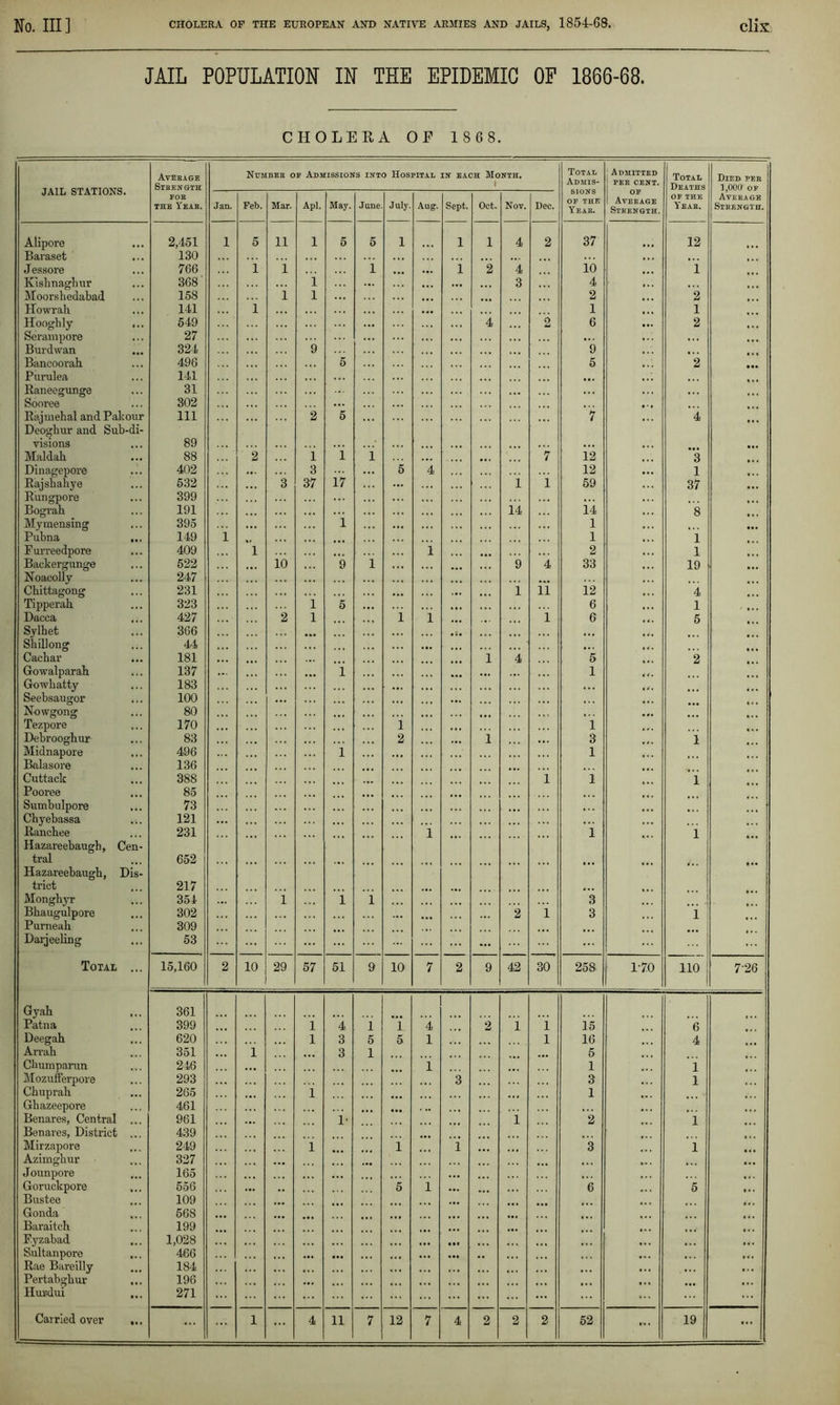 JAIL POPULATION IN THE EPIDEMIC OF 1866-68. CHOLERA OP 18 6 8. JAIL STATIONS. Average Strength Number op Admissions into Hospital in each Month. i Total Aduis- Admitted PER CENT. Total Deaths Died per 1,00(7 op Average Strength. FOR the Year. Jan. Feb. Mar. Apl. May. June July. Aug. Sept. Oet. Nov. Dec. OF THE Year. Average Strength. OF THE Year. Alipore 2,451 1 5 11 1 5 5 1 1 1 4 2 37 12 Baraset 130 , . , . . • •.. 0 . Jessore 766 1 1 1 ... ... 1 2 4 i'o ».. 1 Kishnaghur 368 1 . • . ... 3 4 •.. . • • Moorshedabad 158 i 1 . . • . •. 2 •.. 2 Howrah 141 1 ... 1 »• • 1 Hooghly ... 549 ... 4, 2 6 ... 2 ... Serampore 27 ... ... ... ... ... • • . Burdwan 324 9 9 •.. . . . Bancoorah 496 5 5 •.. 2 Purulea 141 . • • • •. .. • Raneegunge 31 • . • •.. *. . Sooree 302 ... • •. Rajmehal and Pakour Deoghur and Sub-di- 111 ... 2 5 ... 7 ... 4 ... visions 89 ... Maldab 88 2 i i 1 • • . 7 12 3 Dinagepore 402 ... 3 17 5 4 12 ... 1 Rajshahye 532 3 37 ... ... 1 i 59 ... 37 ... Rungpore 399 ... ... ... t • * Bograh 191 ... 14 14 •.. 8 Mymensing 395 i ... 1 • •. • •• Pubna ... 149 1 1 •.. 1 Purreedpore 409 1 1 2 •.. 1 . Backergunge 522 10 9 1 ,,, 9 4 33 19 Noaoolly 247 . •. ... •.. Chittagong 231 .. • ... 1 11 12 •. • 4 Tipperah 323 i 5 ... . • . 6 . • • 1 Dacca 427 2 1 . . . i 1 ... 1 6 • 4 . 5 Sylbet 366 ... * 4» Shillong 44 t.. 44. Cachar 181 i 4 5 2 Gowalparab 137 • • i ... i .. ... ... 1 44. Gowbatty 183 ... ... • ». . 4. ... Seebsaugor 100 ... ... Nowgong 80 ... Tezpore 170 • • , i i . . • Debroogbur 83 2 i 3 1 Midnapore 496 .. . i . * • 1 Balasore 136 Cuttack 388 i 2 1 Pooree 85 ... .. Sumbulpore 73 ,,, Cbyebassa ... 121 ... • • • . .. ... , , , Rancbee Hazareebaugh, Cen- 231 ... 1 ... 1 ... 1 ... tral Hazareebaugh, Dis- 652 ... ... ... ... ... trict 217 ... Mongbyr 354 ... 1 i 1 3 Bbaugulpore 302 2 i 3 1 Purneab 309 Darjeeling 53 ... ... ... ... Total ... 15,160 2 10 29 57 51 9 10 7 2 9 42 30 258 1-70 110 7-26 Gyak 361 Patna 399 i 4 1 i 4 2 1 i 15 6 Deegah 620 l 3 5 5 1 l 16 ... 4 Arrab 351 1 3 1 5 Cbumparun 246 ... 1 • •. 1 1 Mozufferpore 293 . • . 3 3 ... 1 Cbuprab 265 • • l 1 •« . ... Ghazeepore 461 . . • Benares, Central 961 i• 1 2 1 Benares, District ... 439 Mirzapore 249 .. l 1 i ... 3 1 Azimgbur 327 Jounpore 165 ... ... Goruckpore 556 ... 5 1 6 5 • . • Bustee 109 Gonda 568 Baraitcb 199 ... Pyzabad 1,028 .. . •.. ... ... Sultanpore ... 466 ... ... ... • •• .. • • . . •. •.. Rae Bareilly 184 ,, • . . Pertabgkur ... 196 •. Huisdui 271 ... ... ... ... ... ... ... ... ... ...