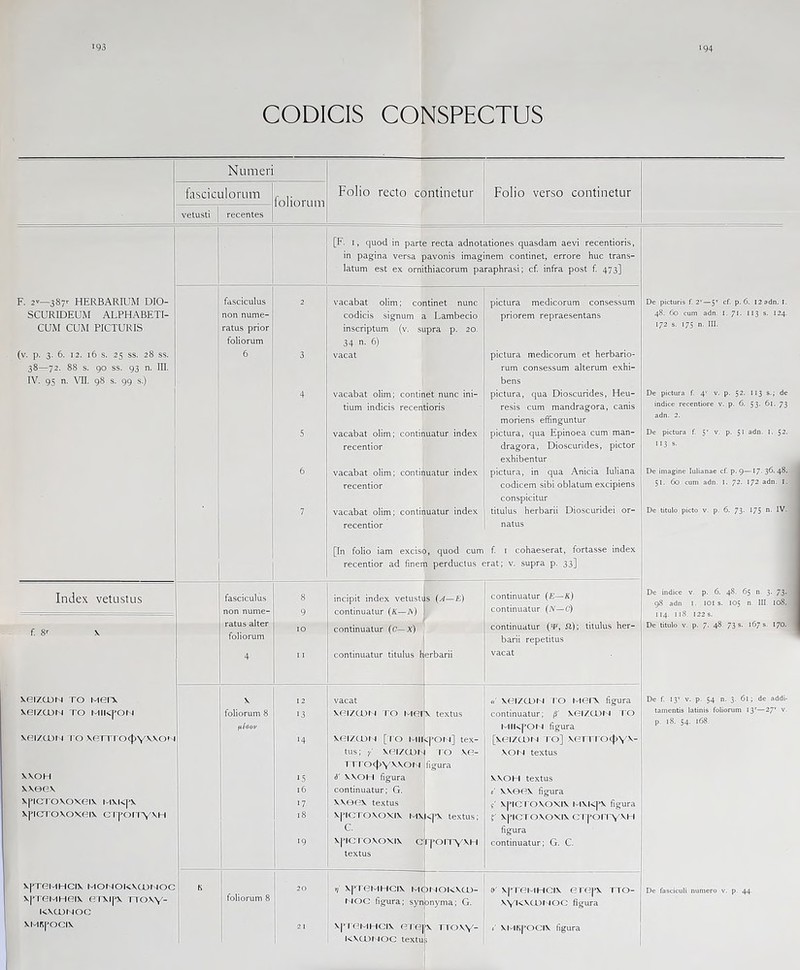 CODICIS CONSPECTUS F. 2V—387r HERBARIUM DIO- SCURIDEUM ALPHABETI- CUM CUM PICTURIS (v. p. 3. 6. 12. 16 s. 25 ss. 28 ss. 38—72. 88 s. 90 ss. 93 n. III. IV. 95 n. \TI. g8 s. 99 s.) Numeri Folio recto continetur Folio verso continetur fasciculorum foliorum vetusti recentes [F. I, quod in parte recta adnotationes quasdam aevi recentioris, in pagina versa pavonis imaginem continet, errore huc trans- latum est ex ornithiacorum paraphrasi; cf. infra post f 473] fasciculus 2 vacabat olim; continet nunc pictura medicorum consessum non nume- codicis signum a Lambecio priorem repraesentans ratus prior inscriptum (v. supra p. 20. foliorum 34 n- 6) 6 3 vacat pictura medicorum et herbario- rum consessum alterum exhi- bens 4 vacabat olim; continet nunc ini- pictura, qua Dioscurides, Heu- tium indicis recentioris resis cum mandragora, canis moriens effinguntur 5 vacabat olim; continuatur index pictura, qua Epinoea cum man- recentior dragora, Dioscurides, pictor exhibentur 6 vacabat olim; continuatur index pictura, in qua Anicia luliana recentior codicem sibi oblatum excipiens conspicitur 7 vacabat olim; continuatur index titulus herbarii Dioscuridei or- recentior natus [In folio iam excis( ), quod cum f. I cohaeserat, fortasse index recentior ad finem perductus erat; v. supra p. 33] fasciculus 8 incipit index vetusu s (^—£) continuatur (E—K) non nume- 9 continuatur (X—A) continuatur (N~C) ratus alter IO continuatur (C—x) continuatur titulus her- foliorum barii repetitus 4 11 continuatur titulus 1 erbarii vacat X 12 vacat «' xeizcuN TO i-ier\ figura foliorum 8 13 xpi/a)M ro r-ier X textus continuatur; j3' XGI/CDI 1 ro HIKpOl'^ figura 14 \ei/curj [TO Mii CJ*Ol 1] tex- [\ei/a)M 10] VRTTI OtjA'^- tus: y' Xf-l/CU^ 10 \e- XOf I textus rn o<()YVVOi 1 figura 15 d' XXOhl figura XXOH textus 16 continuatur; G. i' \\ee\ figura 17 xxeox textus s' xpicrovoviv M\K|'V figura 18 X|'ICTOXOXIX MX <J’X textus; xpcToxoxiv c 1 porry^^H c. figura 19 xpicroxoxix c rponyxi-i continuatur; G. C. textus K 20 xpreMHCix Mc )l lOKXCD- 9' xp i oi-iHCix erGj'x tto- foliorum 8 1 lOC figura; synonyma; G. \YKV0.)I I0C figura 2 I \|*ieMHCix ore jv Trox\- i' XMKpOCIX figura KVCUI )OC textu Index vetustus xeizcDt J To i-ierx Xei/.COt J TO MIKf^Ot^ \ei/cut) I O von i o4>yv\om XXOH \\&e\ XpCTOXOXeiX MXK|’X xpcrroxoxeix ciyorrvxH xpTOMHeix orxipx noxy- KXCONOC xMrpocix De picturis f. 2'—5'’ cf. p. 6. I2adn. I. 48. 60 cum adn. I. 71. II3 s. 124. 172 s. 175 n. III. De pictura f. 4^' v. p. 52. II3 s.; de indice recentiore v. p. 6. 53- 73 adn. 2. De pictura f. 5‘ v. p. 51 adn. I. 52. I13 s. De imagine lulianae cf. p. 9— 17- 3^- 48’ 51. (5o cum adn. i. 72. 172 adn. i. De titulo picto v. p. 6. 73. 175 n. IV. De indice v. p. 6. 48. 65 n. 3. 73. 98 adn I. lOI s. 105 n. III. 108. 114. I18. 122 s. De titulo V. p. 7. 48. 73 s. 1673. 170. De f. 13'' V. p. 54 n. 3. 61; de addi- tamentis latinis foliorum 13'—27'' v. p. 18. 54. 168. De fasciculi numero v. p. 44.