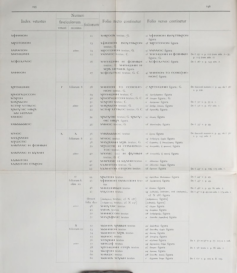 Index vetustus Numeri Folio r :cto continetur Folio verso continetur fasciculorum foliorum vetusti recentes yvj^iNeiON 22 XMKpOCIX textus; G. 1»' xspiNeiON K\evmK|’orsi figura \K]*OTONON 23 X^I-INBIOr 4 KXBYniKpON i^' XKpOTOI 40N figura textus; G wiweiON HtGO >' -’4 XK['0 rON ^1 1 textus; G. ly' XXIWIOC figura \NeMCUNH 25 XXIWIOC textus: C. !<)• M IOMtUMH H (flOINIKH De f. 2$’' V. p. 112 {cum adn. 2 — 3); figura; G. p. 113 (cum adn. 1). xc(f>oxe\oc 26 xi^rrMUJh H H <()OINIKH u' xcfiroxfivoc figura De f. 26'-' V. p. 143 adn. 2. textus: ( XI ICMCONH H xrjMX M 5VXII IX figura \NH0ON 27 xc<|>oxe> OC textus; G. C. 15' \r iH0OM To eceio[Mo- NOl 4] figura XpreMCDNH r foliorum 8 28 XNH0ON 10 cceioi4(-:- 1^ X|'roMa)NH figura; G. De fasciculi numero v. p. 44; de f. 28'’ NON te Etus; G. V. p. 100. \pNOr\CUCCON 29 xproMCUh H textus; C nf api-dyAcoffcroi' figura \C\pON 30 xpt lorva: CCOI4 textus; G. C. Gffapov figura; G. \M\j>XKOt^ 31 XCXpON t txtus; C. ■/ Ojua^nxoi' figura De f 3I' V. p. 55 n. I. \crHp \rriKOC niaou 32 XMXjXKOI 4 textus; G. ■Ati' «mxdg figura De f. 32>- V. p. 167 adn. 1. xpKev^ic i-iiK[*x 33 XC I H|* XT riKOC textus: G. C. v.^ ttqusv^lq flgUra K\i MerxxH XMMOC 34 X[4<0Y^>C textus: G. X[’KCY- y.y’ aXifios flgUra eiG MII' |*X figura X\n<XKI<XBOC 35 XMMOC t< xlus; G. y.d' aXiAUHa^os flgura De f. 35' V. p. 49. xrNOC X JX 36 \\II<XK1<X iOC textus y.e' ayvog figura De fasciculi numero v. p. 44; de f. 36'’ V. p. 143 adn. 2. XN>^j^XXr^H foliorum 8 37 Xl f lOC te: Itus yg' aygla 6gura Xlj^CUCTIC 3B XNXpXXN -1 xr|’ix textus; G. ayQ(o<Szig 7) ina^ijkoizog figura xt^xrxwic H 4>oimikh 39 xrpco.CTic H cnxMt ixco- Aij' avayaXkig ‘fj (pocinuTi flgura l OC tex tus; G. XNXrXXMC H l<Y^NH (licov 40 XIXWIC 1 sic) H 4>Y' <II<H V.&' ai'oy«AAtg figura textus; G . C. XXIXNTOt 4 41 XNXrXWK H l^v\Al JH textus A' ciSluvzov figura XXIXNTON 0TXipOf 4 42 X VIXMTOI 4 textus; G. Ar' ad/«vroi' fwpov flgTjra - 43 xxixr4 roi 4 0TCj*Otl textus A^' RpxTtov flgura De f. 43'' V. p. 109. 123 adn. T. G 44 XPKIION textus a/ 9tthx()6iov figura De f. 44' V. p. 49. foliorum 8, 45 XN|/|MeiOfJ exxxccioi 1 tex- AiJ' ofijUOJviRx^ figura De f. 45’' V. p. 49. olim IO tus 46 XI-ll-KOI IIXKH textus \s' akvsov flgura De f. 46'’ V. p. 49. So adn. 2. 47 xxYCoi 1 extus Xg' h'QvXXlg (errore; est «irxA»/7tiag, De f 47' V. p. 49 cum adn. 1. 174 adn. i. cf. N i8'‘) flgura desunt [aauXt^rnaq textus; cf. N iS*] [(ii/dpdaoxfg figura] folia duo [rti-dpdffnufff textus; cf. N 19'’] [tivdvAA/g flgura] fiiaoi' 48 XI textus It' SlrfcK flgura 49 xxn-ix textus A»;' avi]saov figura 5° XMNHOC:ON textus Aa' <ii’d(ta9JR§tg figura 5' XI 1 V|-x<()\ >7IC textus «xRv-aR aQQa^iKi] figura S 52 XI<XI IBX XpXKIKH textus na' axdv&iov figura foliorum lo 53 XKXI IGION textus n§' axav^og dygia figUra 54 XKXI 4BOC xrpix textus (ty ttKtvog figura 55 XKII lOC textus fiS' drca^Cinj figUra 5f> xn\|4l4H textus ae' alylXa\l> flgura De f. 56'-et 57'V. p 77. 103 n. i. 108. [iiao,' 57 xin\a)v(-- textus ftf' &Qy((iuivy] izi^a flgura 58 x|»r(-Ma)i ii-i crepx textus nt' oxopoi' flgura De f 5S' textu v. p. 86 adn. 2. 59 XI<0['0N textus nr}' c/^Ricog figura 60 XIHXICUC textus fid' axav9a Xtvuij figura 61 XKXtiex \(:Y'<H textus V dyxovoa Izt^a flgura De f. 61'' V. p. 105 n. II. 109.