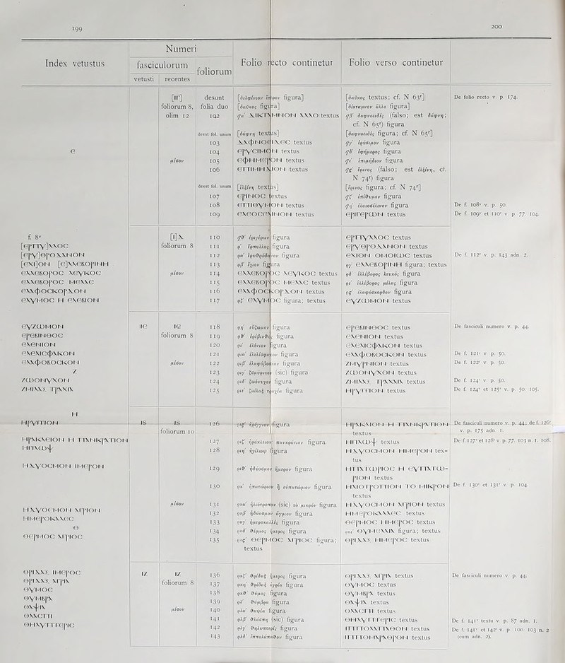 199 Index vetustus f. 8v [epTTVjWOC [epY] ©ro-vv N o u [eXl]ON [eJWGGOpIt IH ewesopoc vbykoc exveBopoc mbwc ewcpocKopxoti evYMOC H BveKiot i ev^cuMON epeKiMeoc BXeNION Bxexic<t>xi<or j BXX<|>OKOCKOt 1 / /CUOt4\'XOI I /i WWJ. TpXXIX hl H{»YrnoM HpxKveiOM H Tixr jKpvrior j Hri\cuN[/ MVYOCMOM lt-K;[>OM i'i VYOci^iot 1 \(-pior I '-|MBpOI<\\(-:C e oc-:pMOC xi pioc opi XXX It^iopoc opi XXX M plv OYi'»oc OYI-tKpX fiX^I^IX oxxcm oi-i\Yrrropic Numeri iasciculorum foliorum Folio t scto continetur Folio verso continetur vetusti recentes [ir] desunt [(JfAqff/vtov poi' figura] [Jniixop textus; cf. N 63*'] De folio redo v. p. 1^4. foliorum 8, folia duo [(^ftCxoc flgl ra] [tf/xrffjtvov aAAo figura] olim 12 IQ2 ;7«' .XII<T? MNOI 1 XXXO textus ^|3' dacpposidig (falso; eSt ducpVTj] cf. N 65'’) figura dcest Tot. unum [tfaqpvrj text js] [jagjvofiJ^p figura; cf. N es*] 103 K\<})noc 1 XOC textus Qy' IguGi^ov figura 104 OpYCIMC 11 textus ^6' ^gj^fiEpop figura flSGOV ‘05 etpHMBf OH textus inifiT^Siov figura 106 ottimh;; lOi 1 textus fQivog (falso; est ix^lvi}, d. N 74'') figura dcest fol. unum [fAl/vr, text is] [fpu/op figura; cf. N 74'’] 107 OpINOC extus inl9v^iov figura 108 omeYM 011 textus £A«iooiA(voi' figura De f. I08v V. p. 50. 109 0 0 Itiori textus OpirepCDH textus De f. 109'' et IIO' V. p. 77. 104. [l]X I IO iQiyiQcov figura OpTTY'^'^OC textus foliorum 8 I I p' igrtvXKog figura epYQpOXXNOH textus I 12 Qtt' Iqv9q6Sc '01' figura eXlOH OMOKOC textus I De f. II2'’ V- p. 143 adn. 2. II3 f);/ov ura p/ OXXOBOpli IH figura; textus 1 114 OXXOKOp )C VOYKOC textus pd' fAAi|3opos Afuxdp figura >15 GXXOKOp MOXXC textus pf' £AA/|3opop (liXag figura I 16 e\\<()oc s^Op.XOi 1 textus gg' iXngtoGxogdov figura II7 exYM OC figura; textus eY/XDt-ior-'i textus IO le 118 OJj' sCfw/IOV figura OpOKIHBOC textus De fasciculi numero v. p. 44. foliorum 8 119 iQf^lvdt g figura exONioii textus I 20 gt iXivioi> igura (3XeMC<l)M<OI 1 textus I2I gia' i)ieXlo(pa :oi' figura OVX(f)C5KOCKOtl texlus De f. 121' V p. 50. fxiaov 122 Qi§' ikatpo^o xoi' figura /l4V'pHlOM textus De f. 122^ V. p. 50. ■23 giy' ^G^vgvio ’ (sic) figura /CDOHY'<Ol'l textus 124 016’ ^aovvxoj figura /t-ll\\>. Tp\\\l\ textus De f. 124' V. p. 50. ■25 Qis’ fu/A(V^ T axia figura 1 lp\3riOl 1 textus De f. I24‘ et 125'- v. p. 50. 105. JS IS I 26 figura 1 IPVKVIOr 1 H TTVMKPV nOM- _D.e fasciculi .numero v. p* 44i-4e-f.-l2dli foliorum lo textus V. p. 175 adn. I. 127 ptj ?;paxA£(o ■ 7T«i'xpQnoj' figura uriVCO^F texlus De f. 127' et I28''V. p. 77. 103 n. i. 108. 138 gitf ^y/Awt/7 figura M VYOCMOH MMOpOt I tex- tus i2g -l^tfuOOftO V TjVfpoi' figura HTlXTCDpIOC H OY^IVTa)- pior 1 textus '30 px' i]7CC(TU>gioi> ^ tvnaTbjgiQv flgura HMO r|>onioi 1 ro mik|>oi t De f 130' et 131'^ V. p. 104. textus nhoi' 131 OKtt 7^At0Tp07[ ov (sic) zh |U{xpo'i' figura l-LVYOCl-lOt 1 M plOM textus 132 pxj3' i54uodfiO V aygiov figura Hr-iepoiv\v\oc textus 133 px/ i^;t£poxfrAA^5 figura eopMOc Hi-iepoc textus 134 pxd' 6-fpftop mtQog figura pxf' figura; textus '35 px^' oepo OC \rpiO(]: figura; epi>^\?. 1 Il40poc textus textus 1/ 1/. 136 pxf' ■9^p^(3«| rjVjpog figura epi.Wx \rpiv textus Do fasciculi numero v. p. 44. foliorum 8 '37 pxjf 7p/« figura 0Y*->OC textus ■38 px^' §U|UOg Igura 0Yt'i8pv textus '39 pA' du^ppflf figura ©\n|. i\ textus fiisov 140 pA«' o-rti/7/rt figura BWCni textus I4I pA(3' ^XuGTtri (sic) figura ©1 ivYrrrepic textus De f. I4I' textu v. p. 87 adn. 1. 142 pA/ ■0-fjAuTtrf glg figura irn TOVMTXBOH textus De f. I4I'’ et 142^ V. p. 100. 103 n. 2 '43 gXd' imioXdnn&ov figura irrrTOi-i\pv©pOM textus (cum adn. 2).
