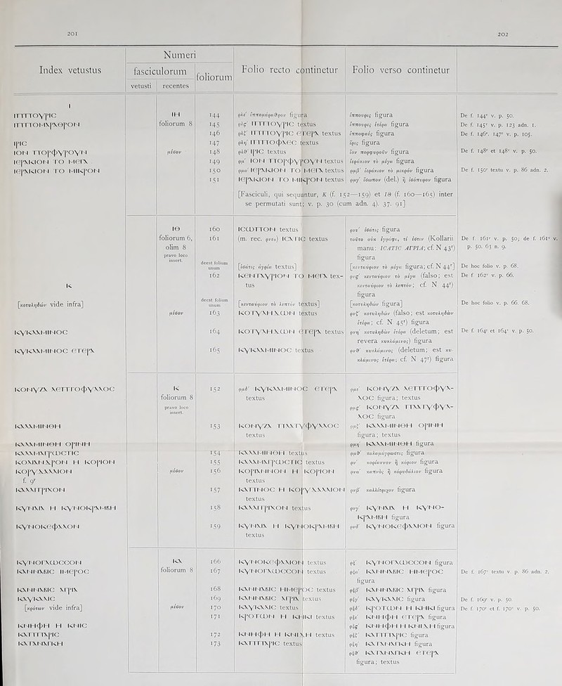 Index vetustus Numeri fasciculorum vetusti i recentes foliorum imrro\']MG Ii 1 144 |TTrTOMX|‘X0|»OI 1 foliorum 8 145 146 iI-k; 147 lOM TTO|-4>\ i’0\  /(^001' 148 i(-|>XKion r o Mt-MA '49 K^]*XKIOM 10 NllU|'OI 1 '50 15 I 10 160 foliorum 6, I6I olim 8 pravo loco insert. dcest folium 162 K [xoTvAtjdui' vide infra] decst folium fJtOOv 163 K\1<XXMINOG 164 lOy i^xxr iir 40C OTGpx '65 KONY/x veTTro4)\'XVOC K ‘52 foliorum 8 pravo loco KXXXMII I0H '53 KXXXMir 40H Oj'll 4H l<\XXI4Xlj*CDGTIC '54 KOXIXI 4X|’04 4 HI KOjNOr 4 55 KOPYXXXXIOI 4 ftlOOJ' '56 f. 9' KXXXI T j'IXOI 4 157 KYMXIX H KY' ■58 l<YNOKO<l>\\OI 1 '59 i<Y‘ rorxcoGcoi i KX 166 KXI 41 4XKIG IMGj^OG foliorum 8 167 KXI 41 IXKIG XiyiX 168 KX\'KX\IC i6g [xpoTcuv vide infra] f.iioov 170 171 Kl IH4>H h Kl IIC KXTlTTXpG 172 KX I XI 4X1'Khl ‘73 (jXe fTtnojtiapftdpoi' figura pAg' irrno\'j*ic textus pAr iTnnc)\^|*io ffffipx textus Qhf iTi'n 0(J)\(-:(> textus pA^' I|’IC textus Pfi' loi I ■rroj’<()\'j»o\'f I textus pp« ic-:|*\KiOM ro textus i(-:|‘\Kioi t i‘o i-iii<]*oi 4 textus tnnovQig figura iTtnovgig lt£p« figura tnnofpuig figura ipig figura tbv «opyiupoCv figura hqtcMOV x6 ^liyct figura p^«^' [eqay.LOv tb ftixpbv figura pfiy' iGanov (clel.) 5) laonvqov figUra [Fasciculi, qui sequuntur, K (f. 152—159) et W (f. 160—165) inter se permutati sunt; v. p. 30 (cum adn. 4). 37. 91] ICCUTTOr-4 textus (m. rec. pi-e») ICM IG textus [tffang aygla textUs] Kt.N i \Y|*lor-i 10 Mei*x tex- tus [xfvtavptoi’ t6 XenTov texlus] KOT\'\H Va)t l textus KO |■\'\HXCOI 4 e r(T]‘\ textus K\'I<\\MI4 40C textus Qv(' louTig figura tovro ova iyQ(i(pi, zl iotiv (IColIaril manu: WATW AFPIA] cf. N 43'') figura [y.fiTauptov tb niyu figura; cf. N 44*^] gvg' 'ASi'iavqiov tb ^sy« (falso; eSt y.tvravQiov tb Xtnzov', cf. N 440 figura [xottiA>|<Jo>i' figura] pi'f' aOTvXy]S(bv (falso; est itorvAijd®)' itiga] cf. N 45O figura gi'}] y.oruAjjd©!' er^pof (dcletum; est revera y.vaXd^Lvog) figura 01/-&' Kv/.xd^ivog (deletum; est xv- akdfiivog itiga\ cf. N 47O figura g^d' K-\'KVM-iir 40C e re[*\ textus K04 4\'/\ nwi textus !v\\\|.|lt 404 I textu: K\\xiu\r|'(ucnc i<0|‘ixi II 4or I H textus KXniUOC H KO textus Kxxxi i'|»ixoi 4 tex textus KOplOt 4 us K\ I 4XIX textus l-l l<YN OKj'XIUKH Pfif' i<oi \y/\ xeTiq'o<J>Y'“ XOC figura; textus p^^' KOt l\VX TTXX I Y‘^t>\ '^- XOC figura KXXXIUlUeH OjMMH figura; textus Pfuj' ivXXXMii 401-1 figura y.aXafidygoGtig figura pv' y.oglavvov ^ y.ogiov figUra pvcf' y.anvbg /) xbpvJaAiov figura pi'|3' y.akXltgixov tlgura gvy' l<\r4XIX H KY^O I<J’X4-IKH figura gvd' KY'^ figura K\'l 40l<(T<f>X\l0h textus KYI ioi'\a)CGOh«j textus l<XIII4XKIG HMe|>bG textUS K\l 41 IXKKJ xrpIX textus l<X\U<x\IG textus l<['0'rCi)i I I I Kh^ii^i textus KMH<()H n KI4I:J.H textUS K\rrnx|'iG textus p^' lv\'NOCXa)GGOt 4 figura p|f/ KXI 4NXSIG 4-ll'ie]’OG figura p||3' KXMr 4XKIG Xl j*IX figura pl/ KX\''KXXIG figura P^(5' KpOTCUI 4 H IvHKI figura P^e' l<ril 44)H erepx figura g^g' Kl 4|-|cj>H H Kl 41X1 I figura p^r Kxn rrx|'ic figura gir}' KX I XI IXrivH figura P5&' KX4X4^xrivH ere|*x figura; textus . De f. 144' V. p. 50. De f. 145'’ V. p. 123 adn. 1. De f. 146''. 147'- V. p. 105. De f. 148' et 148'’ V. p. 50. De f. 150' textu v. p. 86 adn. 2. De f. i6k v. p. 50; de f. 161^ v. p. 50. 63 n. 9. De hoc folio v. p. 68. De f. 162'' V. p. 66. De hoc folio v. p. 66. 68. De f. i64'- et 164' v. p. 50. De f. 167' textu v. p. 86 adn. 2. De f. 169'' V. p. 50. De f. 170'’ et f. 170' V. p. 50.