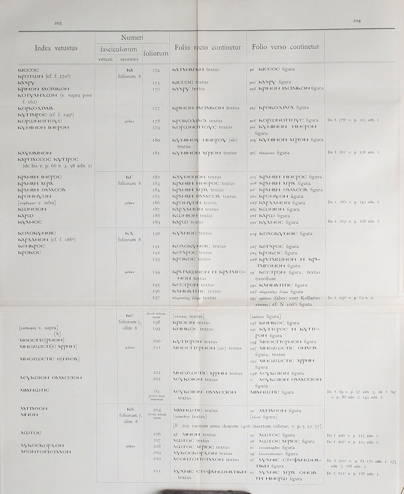 Index vetustus fascic vetusti Numeri ulorum recentes foliorum KICCOC KK 174 K|'O rCUN (cf, f 170'') foliorum 8 i.xx|'Y '75 K|MNON RXCIXIKOI'! 176 KO'i'YVH VCON (v. supra post f 162) KOpKOXlWIX • 177 (cf f, 199) K0pCL)4'40 n OYO 178 K\'MINON INiej»ON '79 180 KVV'M\lNON iSi l<\]*TTXCCOC K\TT|>OC (de his V. p. 66 n. 3. 98 adn. i) K|XMKH IMepOC KH 182 K|‘\MKH M |'IX foliorum 8 183 K[*\MKH eXWCCIV 184 Kj’OMHl\'Ot 4 '85 [y.opjaiaoi' V. infra] ^saov 186 i<a)r 401014 '87 Kxpcu 188 icyxMOC 189 KO\OI<V'N©IC KX 190 IO.|>XXMON (cf f 186») foliorum 8 l<ei 4!<|'OC '9' K|’OKOC 192 '93 fiiaov '94 '95 ig6 Folio rxto continetur KXT^xr 4\n .HI textus IvICCOC t K\X|*V te: iXtUS tus K|>IMOI I IXCIVIKOH textus Kj^OKO X.I VOX textus IvOjXUNClTTOYC textus kymi'io'1 HivinpoY (sic) textus K\'MINOt|i xr|*iOM textus K\YHlO|s|ON textus KpXMKH HIHU^pOG textus l |'IX textus is.|*XMKH textus K)*OMYO]|^ textus 1 textus textus IvXj^XXMO KCL)( JIOl I KXj^CU tex KV^XMOC KO\OI<Ylf^ Korxpoc Iv|^OKOC 197 [y.vnat^og V. SUpfS.] [V] XieOCTTR[[’MOI 4] \lt40ZCDCTl[C Xj^HI j] xiNO/cucnc e[H\eix] xoYKOioi 4 exxxccioi 1 XIRXI4UJ ric XXTTXeOI 4 XII 401 1 XYI«’->CKO|’VOl 4 XOOI 4 f OTltriXXOI I i<e foliorum 7 olim 8 dccst ruHum liiaoi' KS foliorum 7, olim 8 199 200 201 202 203 6g pravo loco insertum 204 dcest folium 206 207 208 209 2 10 is.|’x rxicor r^ON te KeCT|'OH KVHIMX I I xA»/|uaT/riff izi{ Folio verso continetur po' KICCOC figura po«' Kxxpv- figura Q0(i' I<j‘ir40l I KXCIXIKOt I figura po/ l<[»OI<OXIXBX figura pod' K0j’CUt'40TT0Y^ figura poe' l<\^HII( 401 4 HII*IOj*Or4 figura pog-' I<YMIM0I4 xrjMOn figura pof' nKvfiEvoi' figura po»/' Kj’Xr-iKH Hi-iO|^OC figura poa' K|'Xt-lKH XI |*IX figura pn' K['\MKH OXXXCCIX figura pTtff' KpOHIYO*^ figura Q7z§' I^.X|^XXMO^ 4 figura {ct/ KCDf-4ior4 figura QTtd' Kxpcu figura I prrs' l<\XMOC flgura 0IC textus textus :extus 4014 H Uj'XIXirO* t^tus textus IC textus f textus [y.uTfiJos textus] In|^ICIOH4 textus KHHII^wOC textus KYm'(YOl 4 textus VII IOCTTO|'MOI 4 (sic) textus VIMO/COCnc X|'|’HI 4 textus V(fY*^OlON textus xoYKoion exwcciot i textus pn^' KOXOK\''t 4©IC figura p«§-' KOrXj^OC figura Qntf l<j’OKOC figura P7t9'Kj>\ IXICUNOM H K|’\- IXir0H40H4 figura i<eci|Or>i figura; textus exordium py«' KVHMVriTIC figura iih]^tarlxig erfpor figura gqy nglsiov (falso; corr. Kollarius: Kvuaog; cf N io6*‘) figura De f. 178V V. p. 123 adn. i. De f. iSr V. p. 108 adn. i. De f. i86v V. p. 143 adn. 2. De f. 189'’' V. p. 108 adn. I. [xp/fftov figura] gqd' Kl 4HKOC figura gqe' KY^^pOC H K\^rTe- 1^014 figura gqg' VieocnepMOl 4 figura gqt' \n 40/.CUCTIC ©HVOIX figura; textus gq,} VII 40/.a)CTIC \p[*HN fig^ira P2&' veYJ^O*OM figura 0' \ev'KoioN exv\cciot 4 figura viKXricunc figura MKVMCJJ riC textus <sa' \vn\0ON figura [Aajrrtdov textUS] [a^i'oi' figura] [F. 205 vacuum anno demum 1406 insertum videtur; v. p. 5. 52. 57] ff(3' Vli lOl I textus XCOTOC textus xcu roc xrpioc textus VYI'^OCKOpXOM textus VeOM I OTT0TXXON textus X\'XMIC CTec|>XMCUMX riKH textus a/ XCJDTOC figura ad' xcu roc xryioc figura as' kvKoaxogSov figura og' kBovT07t(xakov figura < XY^HJIC CT(-:c()\Ma)M\- I IKH figura G,f \y\i tic \rj*i\ OHioix l'HI HIM(r|‘CU figura De f. 197’' V. p. 63 n. 9. De f, 69 V. p. 57 adn. 3; dc V. p. 86 adn. 2. 143 adn. 2 De f. 206'' De f. 207'’ p 123 adn. 1. p. 123 adn. I. De f. 210’' V. p. 81. 170 adn adn. 3. 1S8 adn. 3. De f. 211'’ V. p. 188 adn. 3. f. 6q'' • f- 175