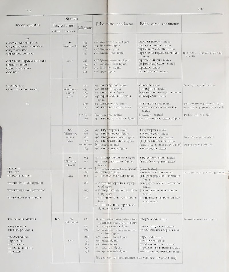 2o8 Index vetustus Numeii fasciculorum 'oliorum 1 Folio ( ccto continetur Folio verso continetur vetusti recentes j o MOlX MIK]’OM OXYCXOINOC o]*ifxt^oc ONinc 0|MIXN0C H|*M<\OCU 1‘IKH o|>eoce\it jotj 0<j)l0CK0|\V0I 1 0|*0K0C OI tOI \'|»OC OIJOMX H OMOJMIC IT 1 1 \K [ foliorum 8 1 1 fiicor ^ 1 ane oivXartO ant' oliiffXOB anv' afi^' OQiynvt av' h$9oai ucptaCK c,f llfollos i>or T(i figvira >01' figura os figura 6i'^t£s figura i)pfi!(Xeci}ux)} figura i'oi' (sic) figura doi' figura iigura OTY^>-Tri\eOM textus [o]J,YCXOir 40C textus oprxi ICC 0141 l iC textus oprvt 40C H|'\i<\ecD riKH textus Oj‘eoce\ir lor 4 textus [0<()I0CK0]|’_K0N texlus 0|^0K0C texlus [or io]rY|’oc textus Dc f. 247'’ V. p. 143 adn. 2; de f. 247' V. p. 50. De f, 2521' V. p. 143 adn, 2. De f. 256''textu V. p. 87 adn. 1. 103 n. 2 De f. 257'- V. p. 99. 103 n. 2. 104 n. II De folio recto v. p. 174. De f. 261' V. p. 143 adn. 2. De hoc folio v. p. 69. 174- \l loliorum 7, oiim 8 /JfflOI’ 252 253 254 255 256 257 clcest fol. unnin 258 avd' ONC) ave' Oin\ 0|>M figura 1 o.-r oud ainf TrrQ [TcoAuyoroi’ j ffl' TTOX \'|*OC figura M\ figura 'I0H figura 'tOl 1 1 ls|'YXIC figura ’ic e rej’x figura fjJi, figura] yi’OI pvroi 1 figura ortOMV textus [Oif 4V]r40H textus [op'itr4]Of 4 Hr^epOM textus or iOK|VXiC textus rrrepe ere|'\ textus 0-«&'TTO\Yl‘Ot 4Or4 0H\Y textus \jroXvy6vc(XOv textUs] u§r/ TTe IXCI nC textus; figura TTMOI Jl\ \X foliorum 5. olim 6 259 260 261 262 (icest Tol. unum 263 <>0' TTYI ae/ TX\|* TTe\ a|t' TToj \jtotanoy(h{ TTITi 30|’OI 1 figura 01 lYXIV figura l*^\l VXNOM figura rr-IUJi IION figura figura] ■OYCX figura TT\'p(T0|*Ol 1 texlus TT\|’a)l 4\'XI\ textus. TT0YI<^I X\r 401 1 textus [TT]0\et-4a>l 4IOt 4 textus [n:oT«uoys^T«i' teXtUS; cf. N f. 12 7''] n I PYOYCV textus foliorum 7, olim 8 264 265 deest fol. unum oit' ttyi obi TTo: textus |t lOKOMOI 1 figura ly rxWOi t figura; Ti\'Kt 40K0t'i0r 4 textus [rrxiojr^tiv \p*HN textus n' repe 266 o|a' TTr< hlC figura rrovYrroxior 4 textus De f. 2(56' V. p. 56 n. II. 143 adn. 2 TTOxynoxior i fUaoi- 267 «0 rroxYTTOJ^ioi4 figura [ri(?|>iCT]e|‘ecoti opeioc figura rTe|'icrepecoi 1 opeoc 268 ouft' riei ICTHPOtUI 1 0|’0[l- ['rr(r|M]CT(i|'ecijM vmrrioc OC] figura textus TTepcrepecDt I vrn ioc 269 Gup' TTei' CTHPouji 1 \'n[ n- [m ll'\]tlOM KHnxlON OC] figura textus TTHfXUOM KHTTXIOM 270 «50/ rTHrvNOM KHrrxion TTHrxh40f 4 \rpor-i ot-ioi- figura COC textus sui' TTH[l'MIOII 0|>(-IU0t'l figura et synonyma ni-iixi lor 1 1 KX \S 271 (m. ree. ao i)#) TO0TO ovx iaui' rTe|*\.ii<lOi 4 textus De fasciculi numero v. p. 44 s. foliorum 8 (alia manu: niiyavov ayqio\) figura rrfe|'viKio! j 272 VIKIOI4 figura TTON l>cpY''''Oi 1 textus nei 4 ixcpYXVor i 273 au^' 7rffTcgi|^Aor, continualur tex- ri0\\T0r 404 4 textus tus; infri figura TTOXYrot loi 1 274 TtoAuy toi' appj/i' figura I V|^vcior 4 textus rr|'\cior \ 275 Goy TTquaiO V figura TT0ri\IOt4 textus rreTTMOi i 276 00&' n^TTliO )' figura TTOXYl^^r JHI'IOI 4 textus novYi^i ji-n ioi i 277 ox' noXvKviinot’ figura n j^XCOl 4 KH [ TMOt 1 textus TT|'VCOI 1 278 ffTrct' nqaao 1 x»/7iafoi' figura 07T/3'TTepi<\YHer4014 textus [F. 279 non suo loco insertum esi; vide fasc. \Z post f. 281]