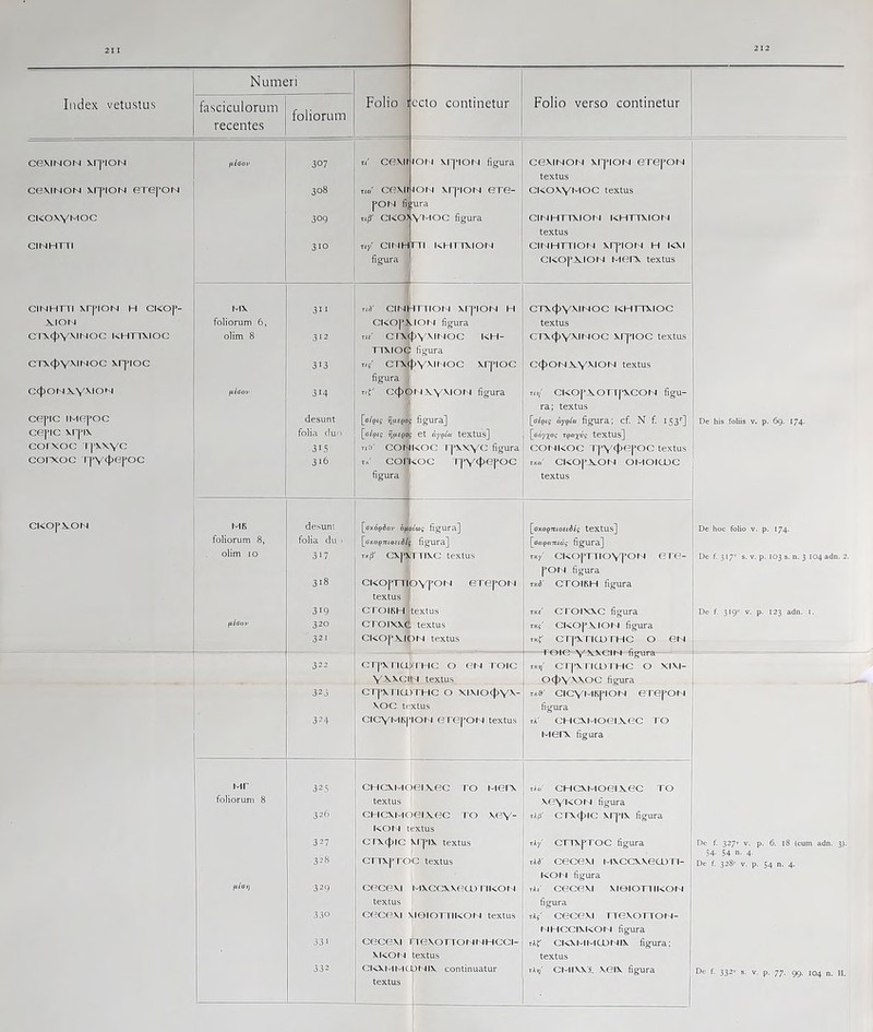 Index vetustus Numeri Folio 1 ccto continetur Folio verso continetur fasciculorum recentes foliorum cexiNON xrpiON ftiaoi' 307 t(' cexir JON xrpON figura cexiNON xrqoN erepoN textus ceviNON xrpioN erepoN 308 tiB' cexii ^ON xq^iON ere- CKOXYMOC textus pON fi; oira CKOXyMOC 309 Ti|3' CKO; \'MOC figura CINHnxION KHnXION textus CINHTTI 310 uy CIMH m i^HrrxiON cir^HmoN xq^iON h kxi fianira CKOpXION M(3rx textus CINHTTI xrpiON H CKOp- MX 311 u,r ciNi HTTIOH XrpiON H CTX(f>Y^INOC KHTTXIOC XION foliorum 6, CKOpXION figura textus CTX(l)\'Mt^OC KHTTVIOC olim 8 312 nt' CI\4'\'MNOC KH- crx<J)Y>'irjoc Krpioc textus TTXIOC figura ct>.4>Vxinoc xrpioc 313 iis' crx<t)\'\ii ioc \rpioc CCpONXYMON textus figura . C<f>ONXYXIOM ^£croi' 314 Tif C<J)C fl.V\'\ION figura tu/ CKOpvorrpxcoN figu- ra; textus cepc iMO|>oc desunt figura] aygCce figura; cf. N f. 153'’] De his foliis v. p. 69. 174. cepc xr]’ix folia clu-' [(j^pig Tjiiego' et textus] [ooyjjog Tga^vg textus] COI XOC 1 |‘XXVC 315 i«:i' CONKOC 1 |'\XYC figura COI IKOC Tp\'(f>e|>OC textus corxoc 316 i«' corisoc riviFfipoc txa' CKOpXON OHOICUC figura textus CKOfXON MK desum [axogdov Sfiolcoi figura] [axopjtioffdis textus] De hoc folio v. p. 174. foliorum 8, folia (lu • [tfjiopTTJOfid^ figura] figura] olim lO 317 CXpXTniXC textus rx/ CKOpTlIOYpON eTC3- De f. 317' s. V. p. 103 s. n. 3 104 adn. 2. |'OI-l figura 318 CKopTTioYpON erej^otj zy.6' CTOIKH figura textus ■ 319 ctoikh] textus tae' CTOIWC figura De f. 319’' V. p. 123 adn. l. juiooi' 320 crolxxc textus Txg' CKOpVION figura 321 CKOj^XION textus Tx^ Cq^XTICUTHC O CN 322 crpvnai-THC o eri roic tx>i' cr|*Mia)iHC o xivi- Y-VXCI!N textus OC|>YXXOC figura 323 c rpxnujTHc o ximo<J>y''- Tx»' ciCYMKpioN erepoN XOC tL'Xlus figura 324 CICYMK| ION crepot^ textus rk' CHC\Moei^(3C ro MGPX figura Mr 325 CHCM-ioeixec ro i-ierx tAb' cHCXMoeixec to foliorum 8 textus XFtYKON figura 326 CHcxMoeixcc To xey- iA(j' crxtpic xrpix figura KOr 1 textus 327 c rxrpic xrpix textus tJ/ CTTXproC figura De f. 327» V. p. 6. 18 (cum adn. 3). 54. 54 n. 4. 328 CTTXpTOC textus zkd' cecexi Mxccvxecijn- Dc f. 32S' V. p. 54 n. 4. KON figura filaij 329 cecexi MXCCXXCCUTIKOr^ lAi' cecexi xieioTuiKON textus figura 330 CCCCXI > deiOniKOl 1 textus rAs' cecexi nexonon- IJHCCIXKOM figura 331 ceccx! n (3X0 no N N Hcci- tAf CKXMMCUNIX figura; xKort textus textus 332 ClvXl-ii^lCDl 4IX continuatur lAi/ CMIXX3L XOIX figura Dc f. 332' s. V. p. 77. 99. 104 n. II. textus L.