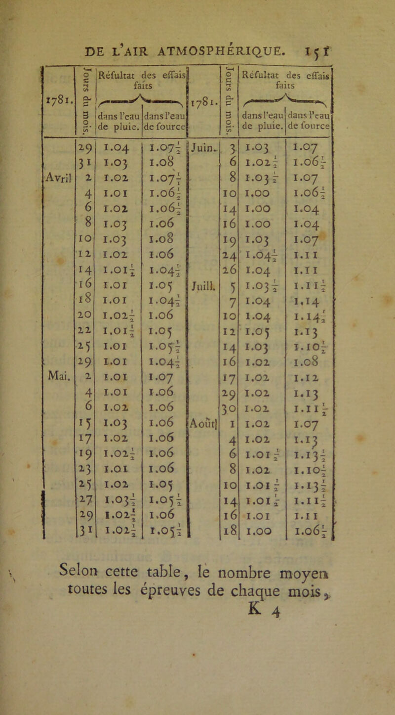 1781. <—1 O P v> Q- Réfultat des effais faits 1781. <-4 O . c *t (/> a- Réfultat des effais faits £ 3 O' c/> ’ / dans l’eau de pluie. dans l’eau de fource P 3 £. <X)‘ dans l’eau de pluie. —N dans l’eau de fource 29 I.04 1-0-7; Juin- 3 I.03 I.07 31 1.0} 1.08 6 1.02; 1.06; Avril 2 1.02 I‘°7t 8 I.03 t I.07 4 I.OI 1.06; 10 1.00 1.06; 6 r.02 1.06; '*4 1.00 I.04 8 1.0} 1.06 16 1.00 I.04 10 1.03 1.08 *9 1.03 I.07 12 1.02 1.06 24 1*047 I.I I 14 I.OIï 1-047 26 1.04 I.I I 16 I.OI 1.05 Juill. 5 1.037 I • I I 1 18 I.OI 1-047 7 1.04 1,14 20 1.02; 1.06 10 1.04 i-i4ï 22 I.OI; 1.05 12 1.05 1.13 M I.OI I-Of; l4 1.03 I. 10; 29 I.OI 1*047 16 1.02 1.08 Mai. 2 I.OI 1.07 l7 1.02 I. I 2 4 I.OI 1.06 29 1.02 I.I3 6 1.02 1.06 3o 1.02 1*1 r|r I.03 1.06 Août! 1 1.02 1.07 i7 1.02 1.06 4 1.02 ul? 19 1.02; 1.06 6 I.OI i 1*137 *3 I.OI 1.06 8 1.02 I.I O; M 1.02 1.05 10 i.oi i 1*137 *7 i*oji 1.057 14 I.OI ; I.I I; 29 1.02; 1.06 16 I.OI I.I I 31 1.02; 1.05; 18 1.00 1.06 ; Selon cette table, le nombre moyen toutes les épreuves de chaque mois.*. K 4