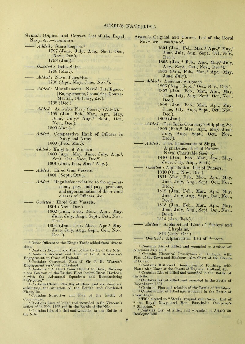 Steel’s Original and Correct List of the Royal Navy, ifec.—continued. Added: Store-keepers.1 1797 (June, July, Aug., Sept., Oct., Nov., Dec.). 1798 (Jan.). Omitted : India Ships. 1798 (Mar.). Added: Naval Fencibles. 1798 (Apr., May, June, Nov.2). Added: Miscellaneous Naval Intelligence (Engagements, Casualties, Courts- Martial, Obituary, &c.). 1798 (Dec.). Added: Amicable Navy Society (Advt.). 1799 (Jan., Feb., Mar., Apr., May, June, July,3 Aug.,4 Sept., Oct., Nov., Dec.). 1800 (Jan.). Added: Comparative Rank of Officers in Navy and Army. 1800 (Feb., Mar.). Added: Knights of Windsor. 1800 (Apr., May, June, July, Aug.5, Sept., Oct., Nov., Dec.6). 1801 (Jan., Feb., May,7 Aug.). Added: Hired Gun Vessels. 1801 (Sept., Oct.). —— Added : Regulations relative to the appoint- ment, pay, half-pay, pensions, and superannuation of the several classes of Officers, &c. Omitted: Hired Gun Vessels. 1801 (Nov., Dec.). 1802 (Jan., Feb., Mar., Apr., May, June, July, Aug., Sept., Oct., Nov., Dec.). 1803 (Jan., Feb., Mar., Apr.,8 May, June, July, Aug., Sept., Oct., Nov., Dec.9). 1 Other Officers at the King’s Yards added from time to time. 2 Contains Account and Plan of the Battle of the Nile. 3 Contains Account and Plan of Sir J. B. Warren’s Engagement on Coast of Ireland. 4 Contains Corrected Plan of Sir J. B. Warren’s Engagement on Coast of Ireland. 5 Contains “A Chart from Ushant to Brest, Shewing “ the Position of the British Fleet before Brest Harbour, “ with the Advanced Squadron and Keconnoitring “ Frigates.” 6 Contains Chart: The Bay of Brest and its Environs, exhibiting the situation of the British and Combined Fleets, &c. 7 Contains Narrative and Plan of the Battle of Copenhagen. 8 Contains Lists of killed and wounded in St. Vincent’s action of 14 Feb. 1797 and in the Battle of the Nile. 9 Contains List of killed and wounded in the Battle of the Nile. Steel’s Original and Correct List of the Royal Navy, &c.—continued. 1804 (Jau„ Feb., Mar.,1 Apr.,2 May,3 June, July, Aug., Sept., Oct., Nov., Dec.). 1805 (Jan.,4 Feb., Apr., May,5 July, Aug., Sept., Oct., Nov., Dec.6). 1806 (Jan., Feb., Mar.,4 Apr., May, June, July). Added: Assistant Surgeons. 1806 (Aug., Sept.,7 Oct., Nov., Dec.). 1807 (Jan., Feb., Mar., Apr., May, June, July, Aug., Sept., Oct., Nov., Dec.). 1808 (Jan., Feb., Mar., Apr., May, June, July, Aug., Sept., Oct., Nov., Dec.). 1809 (Jan.). Added : East India Company’s Shipping, &c. 1809 (Feb.,8 Mar., Apr., May, June, July, Aug., Sept., Oct., Nov., Dec.9). Added: First Lieutenants of Ships. Alphabetical List of Pursers. Naval Charitable Society. 1810 (Jan., Feb., Mar., Apr., May, June, July, Aug., Sept.). Omitted : Alphabetical List of Pursers. 1810 (Oct., Nov., Dec.). 1811 (Jan., Feb., Mar., Apr., May, June, July, Aug., Sept., Oct., Nov., Dec.). 1812 (Jan., Feb., Mar., Apr., May, June, July, Aug., Sept., Oct., Nov., Dec.). 1813 (Jan., Feb., Mar., Apr., May, June, July, Aug., Sept., Oct., Nov., Dec.). 1814 (Jan., Feb.). Added: Alphabetical Lists of Pursers and Chaplains. 1814 (July, Oct.). Omitted: Alphabetical List of Pursers. 1 Contains List of killed and wounded in Actions off Algeciras July 1801. 2 Contains Historical Description of Boulogne, with Plan of the Town and Harbour : also Chart of the Straits of Dover. 3 Contains Historical Description of Flushing, with Plan : also Chart of the Coasts of England, Holland, <fcc. 4 Contains List of killed and wounded in the Battle of the Nile. 5 Contains List of killed and wounded in the Battle of Copenhagen 1801. 6 Contains Plan and relation of the Battle of Trafalgar. 7 Contains List of killed and wounded in the Battle of Copenhagen. 8 Title altered to “ Steel’s Original and Correct List of “ the Royal Navy and Hon. East-India Company’s “ Shipping.”* * Contains List of killed and wounded in Attack on Boulogne 1801.