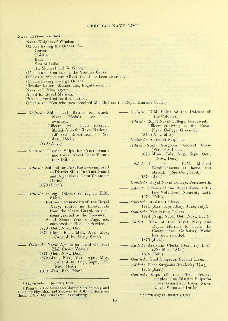 Navy List—continued. Naval Knights of Windsor. Officers having the Orders of— Garter. Thistle. Bath. Star of India. St. Michael and St. George. Officers and Men having the Victoria Cross. Officers to whom the Albert Medal has been awarded. Officers having Foreign Orders. Circular Letters, Memoranda, Regulations, &c. Navy and Prize Agents. Agent for Royal Marines. Prizes advertised for distribution. Officers and Men who have received Medals from the Royal Humane Society. Omitted: Ships and Battles for which Naval Medals have been awarded. Officers who have received Medals from the Royal National Lifeboat Institution. (See Jan., 1884.) 1870 (Aug.). Omitted: District Ships for Coast Guard and Royal Naval Coast Volun- teer Duties. Added : Ships of the First Reserve employed as District Ships for Coast Guard and Royal Naval Coast Volunteer Duties. 1870 (Sept.). Added: Foreign Officers serving in H.M. Ships. 1 Retired Commanders of the Royal Navy, retired as Lieutenants from the Coast Guard, on pen- sions granted by the Treasury. Small Steam Vessels, Tugs, &c. employed on Harbour Service. 1870 (Oct., Nov., Dec.). 1871 (Jan., Feb., Mar., Apr., May, June, July, Aug.,1 2 Sept.). Omitted: Naval Agents on board Contract Mail Steam Vessels. 1871 (Oct., Nov., Dec.). 1872 (Jan., Feb., Mar., Apr., May, June, July, Aug., Sept., Oct., Nov., Dec.). 1873 (Jan., Feb., Mar.). 1 Shown only in Quarterly Lists. 2 From this date Naval and Marine Aides-de-camp and Honorary Physicians and Surgeons to H.M. the Queen are shown in Monthly Lists as well as Quarterly.. Omitted: H.M. Ships for the Defence of the Colonies. Added : Royal Naval College, Greenwich. Officers studying at the Royal Naval College, Greenwich. 1873 (Apr., May). Omitted: Assistant Surgeons. Added: Staff Surgeons Second Class (Seniority List). 1873 (June, July, Aug., Sept., Oct., Nov., Dec.). Added: Dispensers in H.M. Medical Establishments at home and abroad, (^ee Oct., 1858.) 1874 (Jan.). Omitted: Royal Naval College, Portsmouth. Added: Officers of the Royal Naval Artil- lery Volunteers (Seniority List). 1874 (Feb.). Omitted: Assistant Clerks. 1874 (Mar., Apr., May, June, July). Omitted: Navigating Cadets. 1874 (Aug., Sept,, Oct., Nov., Dec.). Added: :Men of the Royal Navy and Royal Marines to whom the Conspicuous Gallantry Medal has been awarded. 1875 (Jan.). Added : Assistant Clerks (Seniority List). (See Mar., 1874.) 1875 (Feb.). Omitted : Staff Surgeons, Second Class. Added : Fleet Surgeons (Seniority List). 1875 (Mar.). Omitted: Ships of the First Reserve employed as District Ships for Coast Guard and Royal Naval Coast Volunteer Duties. 1 Shown only in Quarterly Lists.