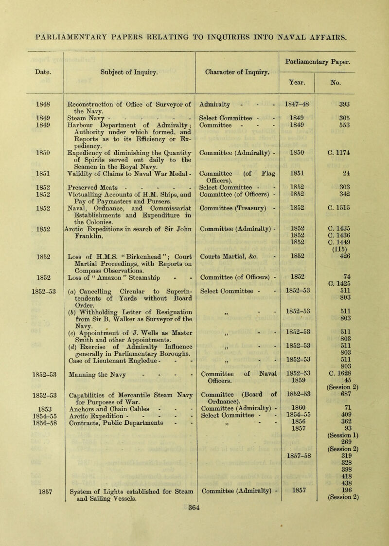 1848 Reconstruction of Office of Surveyor of the Navy. 1849 Steam Navy ------ 1849 Harbour Department of Admiralty; Authority under which formed, and Reports as to its Efficiency or Ex- pediency. 1850 Expediency of diminishing the Quantity of Spirits served out daily to the Seamen in the Royal Navy. 1851 Validity of Claims to Naval War Medal - 1852 1852 1852 1852 Preserved Meats - Victualling Accounts of H.M. Ships, and Pay of Paymasters and Pursers. Naval, Ordnance, and Commissariat Establishments and Expenditure in the Colonies. Arctic Expeditions in search of Sir John Franklin. 1852 1852 Loss of H.M.S. “ Birkenhead ” ; Court Martial Proceedings, with Reports on Compass Observations. Loss of “ Amazon ” Steamship 1852-53 (a) Cancelling Circular to Superin- tendents of Yards without Board Order. (b) Withholding Letter of Resignation from Sir B. Walker as Surveyor of the Navy. (c) Appointment of J. Wells as Master Smith and other Appointments. (d) Exercise of Admiralty Influence generally in Parliamentary Boroughs. Case of Lieutenant Engledue - 1852-53 Manning the Navy 1852-53 1853 1854-55 1856-58 Capabilities of Mercantile Steam Navy for Purposes of War. Anchors and Chain Cables Arctic Expedition Contracts, Public Departments 1857 System of Lights established for Steam and Sailing Vessels. Parliamentary Paper. Character of Inquiry. Year. Admiralty 1847-48 No. 393 Select Committee Committee 1849 305 1849 553 Committee (Admiralty) - 1850 C.1174 Committee (of Flag Officers). Select Committee - Committee (of Officers) - Committee (Treasury) - Committee (Admiralty) - Courts Martial, &c. Committee (of Officers) - Select Committee - 99 1851 24 1852 303 1852 342 1852 C. 1515 1852 C. 1435 1852 C. 1436 1852 C. 1449 (115) 1852 426 1852 74 C. 1425 1852-53 511 803 1852-53 511 * 803 99 1852-53 99 1852-53 99 1852-53 Committee of Naval Officers. 1852-53 1859 Committee (Board of Ordnance). Committee (Admiralty) - Select Committee - 99 1852-53 1860 1854-55 1856 1857 1857-58 Committee (Admiralty) - 1857 511 803 511 803 511 803 C. 1628 45 (Session 2) 687 71 409 362 93 (Session 1) 269 (Session 2) 319 328 398 418 438 196 (Session 2)