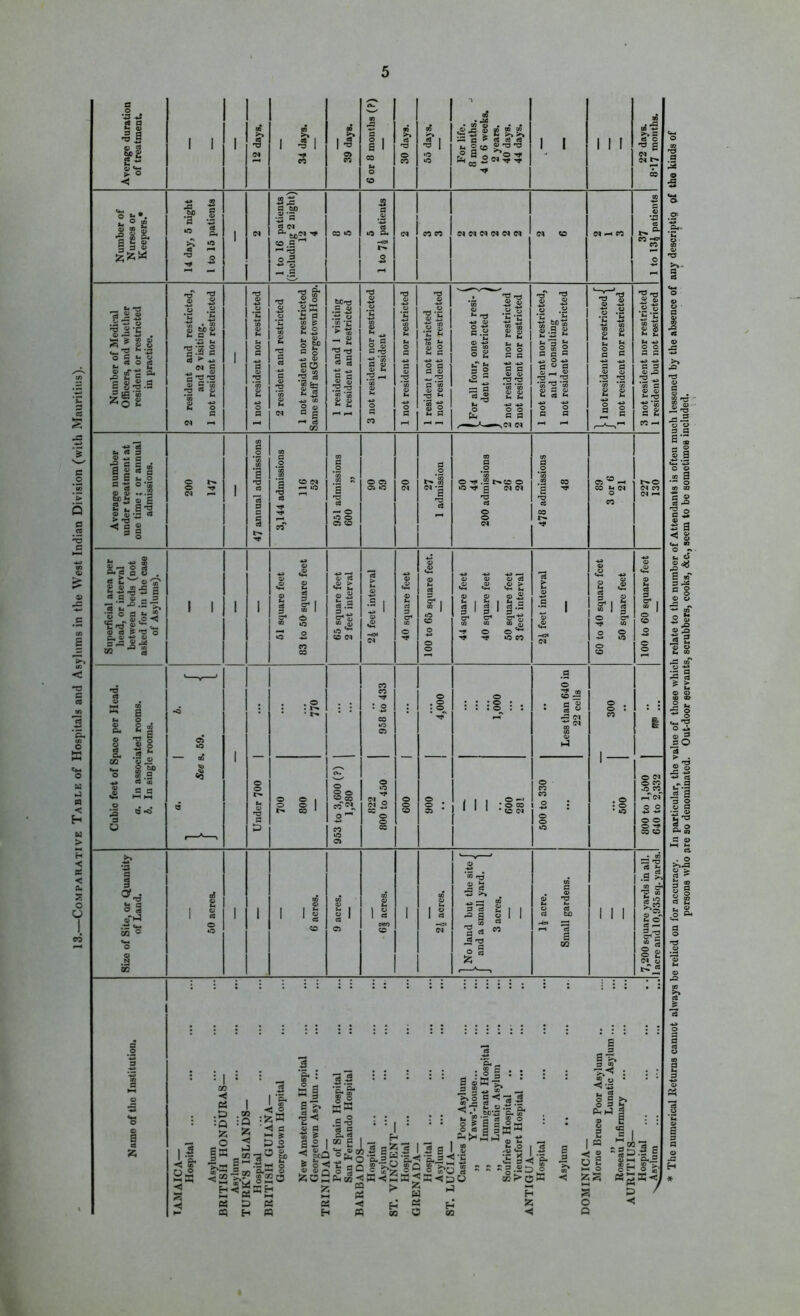 13.—Comparative Table of Hospitals and Asylums in the West Indian Division (with Mauritius). -g-S a a © S o © 00 S g.s 15 ' S 5 (D [o 3 2