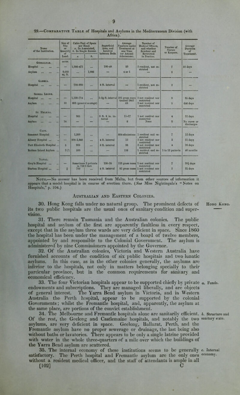 29.—Comparative Table of Hospitals and Asylums in the Mediterranean Division (with Africa). Size of Cubic Feet of Space Average Number of Site per Head. Superficial Numbers under Medical Officers, Number of Nurses or Keepers. Average Name or a. In Associated, Area, and Treatment at and n hether Duration of the lostitution. Quantity of b. In Sing 1 O o Interval between Beds. one Time (or Annual Ilesident and Restricted of Treatment. L.Tnd. a. 5. Admissions). ill Practice. Gibraltab. acres. Uospital - 1,.186-471 100-48 50 3 resident, not re* stricted 7 32 days Asylum 9,0.10 1,086 _ 4 or 5 3 sq. ft. Gambia. Hospital — 700-900 4 ft. intenal — 1 resident, not re- stricted 3 — SiRBCA Leone. Hospital — 1,120-714 3-2^ ft. interval 503 gross cases 2 not resident nor 9 35 days treated 1802 restricted Asylum 10 603 (gencr )1 average) 68 2 not resident nor restricted 5 646 days St. Helena. Hospital SG5 3 ft. 8 in. in- 15-27 1 not resident nor 4 22 dayc terval restricted Asylum 14 — — — 8 None 3 No cures or discharges Cape. Somerset Hospital - 1,200 - 664 admissions 1 resident and re- stricted 2 not resident nor 7 13 days Aibany Hospital ... 908-1,848 4 ft. interval 12 3 31 days restricted Port Elizabeth Hospital ... 5 925 ..s 3 ft. intenal 36 2 not resident nor 4 26 days restricted Robben Island Asylum ... 2(?) 500 — 156 \ resident and re- 1 to 12 patients 40 mouths stricted Natal. Grey’s Hospital _ Sometimes 2 patients 3 leet 130-28 113 gross cases 1 not resident nor 7 30^ days in 718 restricted Durban Hospital 1 700 4 ft. intenal 92 gross cases 1 not resident nor 2 21 days restricted Note.—No answer has been received from Malta, but from other sources of information it appears that a tnodel hospital is in course of erection there. (^See Miss Nightingale’s “ Notes on Hospitals,” p. 104.) Australian and Eastern Colonies. 30. Hong Kong falls under no natural group. The prominent defects of its two public hospitals are the usual ones of sanitary condition and super- vision. 31. There remain Tasmania and the Australian colonies. The public hospital and asylum of the first are apparently faultless in every respect, except that in the asylum three wards are very deficient in space. Since 1860 the hospital has been under the management of a board of twelve members, appointed by and responsible to the Colonial Government. The asylum is administered by nine Commissioners appointed by the Governor. 32. Of the Australian colonies, Victoria and Western Australia have furnished accounts of the condition of six public hospitals and two lunatic asylums. In this case, as in the other colonies generally, the asylums are inferior to the hospitals, not only in matters belonging specially to their particular province, but in the common requirements for sanitary and economical efficiency. 33. The four Victorian hospitals appear to be supported chiefly by private endowments and subscriptions. They are managed liberally, and are objects of general interest. The Yarra Bend asylum in Victoria, and in Western Australia the Perth hospital, appear to be supported by the colonial Governments ; whilst the Fremantle hospital, and, apparently, the asylum at the same place, are portions of the convict establishment. 34. The Melbourne and Fremantle hospitals alone are sanitarily efficient. Of the rest, the Geelong and Castlemaine hospitals, and notably the two asylums, are very deficient in space. Geelong, Ballarat, Perth, and the Fremantle asylum have no proper sewerage or drainage, tlie last being also without baths or lavatories. There appears to be only a single latrine provided with water in the whole three-quarters of a mile over which the buildings of the Yarra Bend asylum are scattered. 35. The internal economy of these institutions seems to be generally satisfactory. The Perth hospital and Fremantle asylum are the only ones without a resident medical officer, and the staff of attendants is ample in all [102] C Hong Kong. o. Funds. b. Structure and sanitary slate. c. Internal economy.