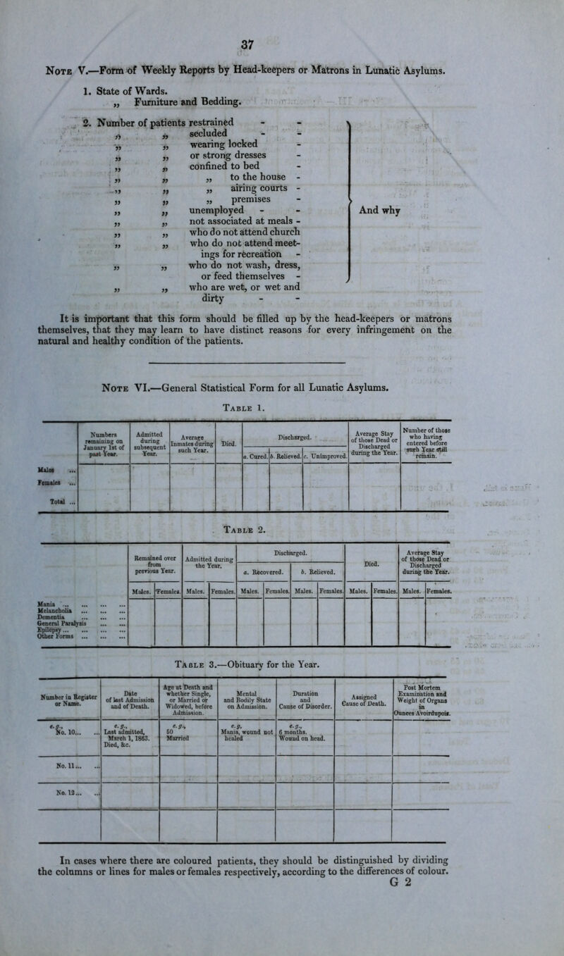 Note V.—Form of Weekly Reports by Head-keepers or Matrons in Lunatic Asylums. 1. State of Wards. ,, Furniture and Bedding. : : 0'..;. . Number of patients restrained secluded - - >> 99 wearing locked 99 99 or strong dresses 9y 99 confined to bed 99 99 „ to the house - rJ9 99 ,, airing courts - 99 99 „ premises 99 99 unemployed 99 99 not associated at meals - 99 99 who do not attend church 99 99 who do not attend meet- ings for recreation 99 99 who do not wash, dress. or feed themselves - 99 99 who are wet, or wet and dirty ► And why / It is important that this form should be filled up by the head-keepers or matrons themselves, that they may learn to have distinct reasons for every infringement on the natural and healthy condition of the patients. Note VI.—General Statistical Form for all Lunatic Asylums. Table 1. UalM rentles ... Total ... Numbers remainin' on Januarr 1st of past Veer. Admitted during subsequent Year. ATerage Inmates during such Year. Died. a. Cured. Discharg b. Relieved. ed. ' c. Unimproved. Average Stay of tliose Dead or Discharged during the Year. Number of those who having entered before snth Yew still remain. , 1 Table 2. Mania Melancholia Dementia General Paralysis Epilepsy Other rorms Remained over from previous Year. Admitted during the Year. Discharged. 1 Died. Average Stay of those Bead or Bischai^ed during the Year.' a. Recovered. b. Relieved. Males. 'Females. Males. Females. Males. Females. Males. Females, Males. Females. Males. Females. • Table 3.—Obituary for the Year. Nnmbcr in Register or Name. Date of last Admission and of Death. Age at Ileath and whether Single, or Married or Widowed, before Admission. Mental and Bodily State on Admission. Duration and Cause of Disorder. Assigned Cause of Death. Post Mortem Examination and Weight of Organs , in Ounces Avoirdupois. *'fio.lO Lost admitted, March 1,1883. Died, &c. e.g., 50 Married e.g. Mania, wonnd not healed e-g-, 6 months. Wound on head. ... No. 11. 1 -- - No. 13 In cases where there are coloured patients, they should be distinguished by dividing the columns or lines for males or females respectively, according to the differences of colour. G 2
