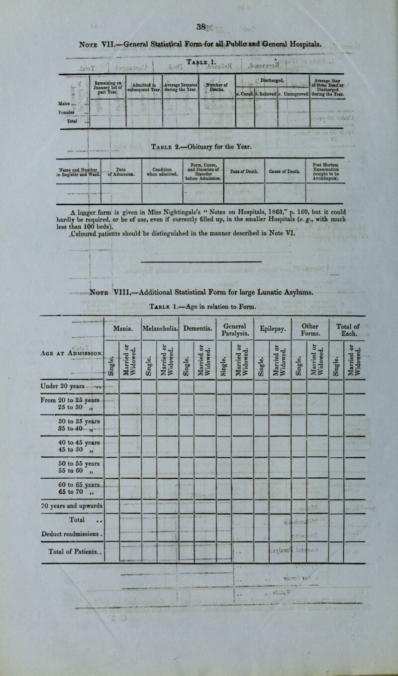 3&]^: Note Vll.—General Statis^cal Fonn^af aU Public and General Hospitals. i ,l'i rT'ir.T7r;^[ ' ji->r t -a ?T' -5 • Males ... Pemalei Total - \ Bemaining on (Admitted ia sittnequent Year. «. ' Arenige Inmateaj during the Year. ' Nnmber of . Deaths. ^ Discharged. Arerage Sta^ of those Dead nr Discharged daring the Year. past lear. s.Cnr)^ S.B4iered: e. UnimproTcd. ‘I, ?  li i  ^ ) ‘ t J . Table 2.-—Obituary for the Year. ! Name_and NuSiber in Register and Ward. Date of Admission. Condition wlien admitted* Form, Cause, and Duration of Disorder before Admission. Date of Death. Cause of Death. Post Mortem Examination (weight to be Aroiraupois). 1 - A longer form is given in Miss Nightingale’s “ Notes on Hospitals, 1863,” p. 160, but it could hardly be required, or be of use, even if correctly filled up, in the smaller Hospitals (e. g., with much less than lOO beds). Xolpured patients should be distinguished in the manner described in Note VI. .- -t;^».Notb VIII,—Additional Statistical Form for large Lunatic Asylums. Table 1.—Age in relation to Form. 3 -i;,. Age at Admission. Mania. Melancholia. Dementia. General Paralysis. Epilepsy. Other Forms. Total of Each. a ^ in Married or Widowed. Single. Married or Widowed. Single. Married or Widowed. Single. Married or Widowed. Single. Married or Widowed. Single. Married or Widowed. Single. Married or Widowed* Under 20 years . -■ From 20 ta25 yeara - 25 to 30 „ 1 30 to 35 years 35 to-40- ' j 40 to 45 year« 45 to 50 ,,i ■ 50 to 55 years 55 to 60 „ 60 to 65 years 65 to 70 ,, • 70 years and upwards — ... - -» - ... Total Deduct readmissions. iiiVrt.; •» • Total of Patients.. j Z- : l.a; \ • • •