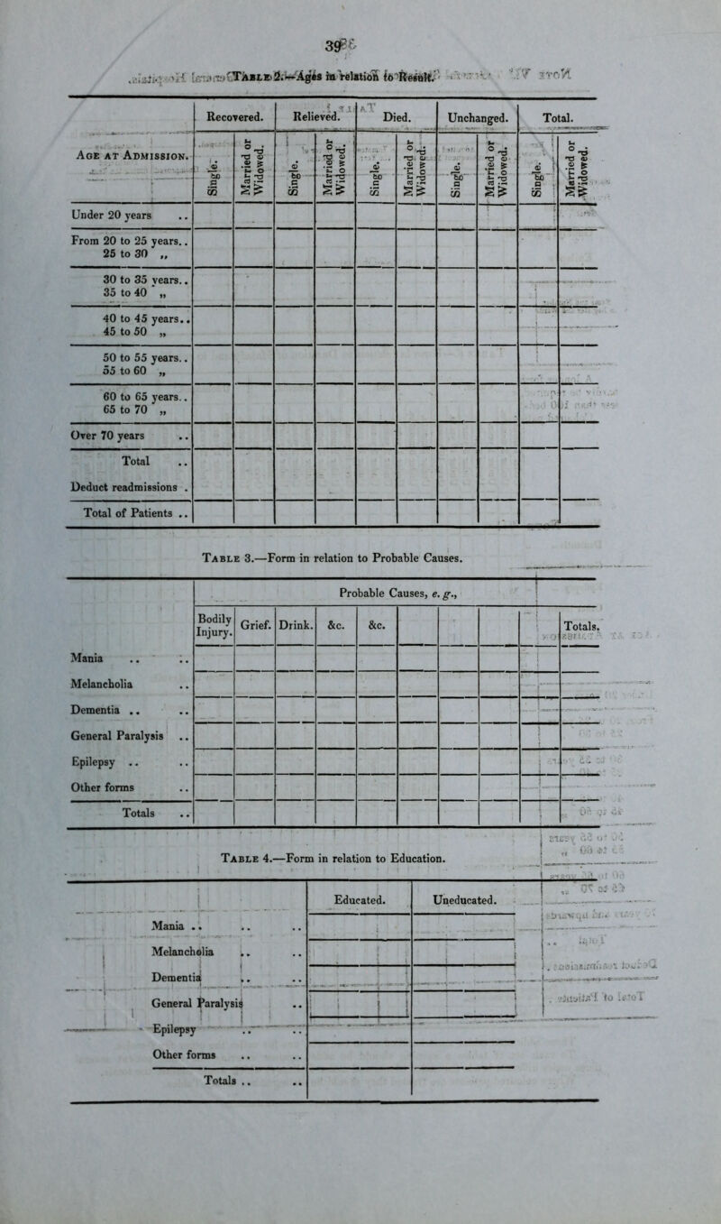 39^' hi teUtiftfi '..:'t»;r-'\.' • '’:i7 ivCiVl Recovered. ? ^ t- Relieved. Died, Unchanged. Total. Aoe at Admission. X-* -' . - - -■ »w.-. . »U*«9 • 1 . 7 bo % 1 — Married or Widowed. 1 ,1 bo c cS Married or Wi4owed. - j •'Sjd ' ’ .S cS Married or Widowed; Single. ' 3- Married or Widowed. ■ -.iSi i i O So': a r- ic i 7 Married or ■Widowed. Under 20 years ■ ! From 20 to 25 years.. 25 to 30 „ •* 30 to 35 years.. 35 to 40 „ ' 1 _ '.»>*■ j..- 40 to 45 years.. 45 to 50 „ j 50 to 55 years.. 55 to 60 „ t J; ■ 'V 60 to 65 years.. 65 to 70 „ , h Over 70 years Total Deduct readmissions . — Total of Patients .. Table 3.—Form in relation to Probable Causes, Probable Causes, e. g.. Mania .. ' ;. Melancholia Dementia .. General Paralysis^ .. Epilepsy .. Other forms Bodily Injury. Grief. Drink. &c. &c. ■ ■ i 1 . v o: Totals. J- ; ; . I 1 i i i ** - Totals 1 .. i}h . j o Table 4.—Form in relation to Education. Oil t. -: 1 . \ Mania .'. .. Melancholia , ; 1 Dementia .. i Educated. Uneducated. ■ ,,' 0^ si , titS Cf‘* ■'.u'.--* ■ . • ■ • ■»' r , iCioiiaf.i.'fiii <>■-■■. j. ...... ... .... j— 4 jf . i i 1 ^ ^ } ’ i ^ General J’aralysie , — LJ !_[ ; -—1 ; . ! . to itftoT Epilepsy Other forms Totals .,