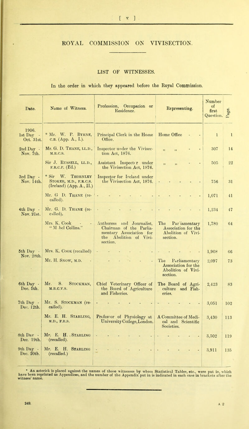 LIST OF WITNESSES. In the order in which they appeared before the Royal Commission. Date. Name of Witness. Profession, Occupation or Residence. Representing. I Number of first Question. <D bij e3 1906. 1st Day - Oct. 31st. * Mr. W. P. Byrne, C.b. (App. A., I.). Principal Clerk in the Home Office. Home Office 1 l 2nd Day - Nov. 7th. Mr. G. D. Thane, ll.d., M.R.C.S. Inspector under the Vivisec- tion Act, 1876. >> >> 307 14 Sir J. Russell, ll.d., f.r.c.p. (Ed.) Assistant Inspector under the Vivisection Act, 1S76. 1 » >> 505 22 3rd Day - Nov. 14th. * Sir W. Thornley Stoker, m.d., f.r.c.s. (Ireland) (App. A., II.) 1 Inspector for Ireland under the Vivisection Act, 1876. 756 31 Mr. G D. Thane (re- called). 1,071 41 4th Day - Nov. 21st. Mr. G. D. Thane (re- called). 1,234 47 Mrs. K. Cook “M.bel Collins.” Authoress and Journalist, Chairman of the Parlia- mentary Association for the Abolition of Vivi- section. The Pariamentary Association for the Abolition of Vivi- section. 1,780 64 5th Day - Nov. 28th. Mrs. K. Cook (recalled) Mr. H. Snow, m.d. The Parliamentary Association for the Abolition of Vivi- section. 1,908 2,097 66 73 6th Day - Dec. 5th. Mr. S. Stockman, m.r.c.v.s. Chief Veterinary Officer of the Board of Agriculture and Fisheries. The Board of Agri- culture and Fish- eries. 2,423 83 7 th Day - Dec. 12th. Mr. S. Stockman (re- called). 3,051 102 Mr. E. H. Starling, M.D., F.R.S. Profescor of Physiology at University Coflege,London. A Committee of Medi- cal and Scientific Societies. 3,430 113 8th Dav - Dec. 19th. Mr. E. H. , Starling (recalled). 3,502 119 9 th Day - Dec. 20tb. Mr. E. H. Starling (recalled.) - 3,911 135 * An asterisk is placed against the names of those witnesses by whom Statistical Tables, etc., were put in, which have been reprinted as Appendices, and the number of the Appendix put in is indicated in each case in brackets after the witness’ name. A 2 349.