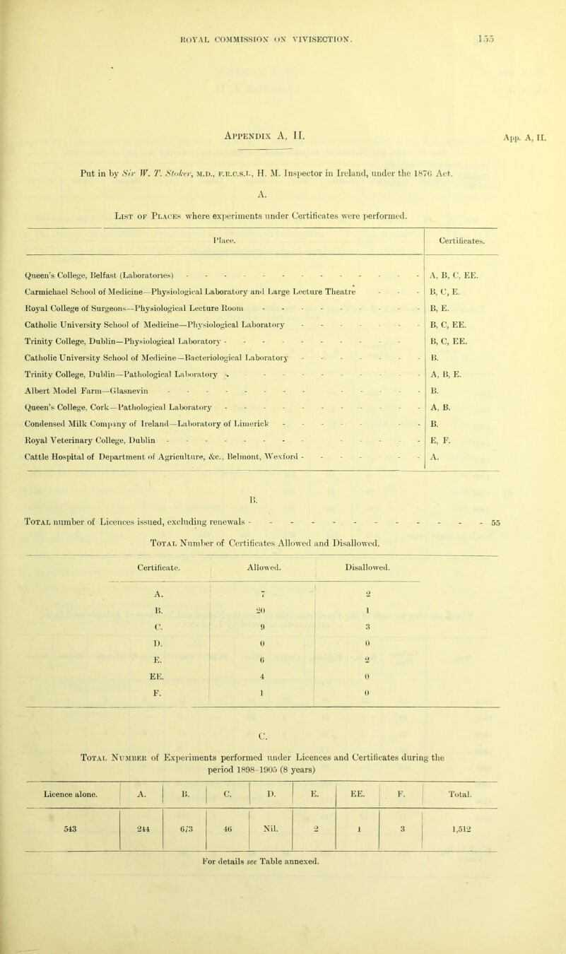 Appendix A, II. App. A, II. Put in by Sir W. T. Stair)', m.d., f.e.c.s.l, H. M. Inspector in Ireland, under the 1870 Act. A. List of Places where experiments under Certificates were performed. I’face. Certificates. Queen’s College, Belfast (Laboratories) Carmichael School of Medicine—Physiological Laboratory and Large Lecture Theatre Royal College of Surgeons—Physiological Lecture Room Catholic University School of Medicine—Physiological Laboratory Trinity College, Dublin—Physiological Laboratory Catholic University School of Medicine—Bacteriological Laboratory Trinity College, Dublin—Pathological Laboratory -. Albert Model Farm—Glasnevin Queen’s College, Cork—Pathological Laboratory Condensed Milk Company of Ireland—Laboratory of Limerick - Royal Veterinary College, Dublin - - Cattle Hospital of Department of Agriculture, &c., Belmont, Wexford - A, B, C, EE. B, C, E. B, E. B, C, EE. B, C, EE. B. A, B, E. B. A, B. B. E, F. A. B. Total number of Licences issued, excluding renewals -- ---- 55 Total Number of Certificates Allowed and Disallowed. Certificate. Allowed. Disallowed. A. 7 2 B. .20 i C. 9 3 D. 0 0 E. 6 2 EE. 4 0 F. 1 0 C. Total Number of Experiments performed under Licences and Certificates during the period 1898-1905 (8 years) Licence alone. A. B. C. D. E. EE. F. Total. 543 244 0 73 4(1 [ Nil. 2 1 3 1,512 For details see Table annexed.
