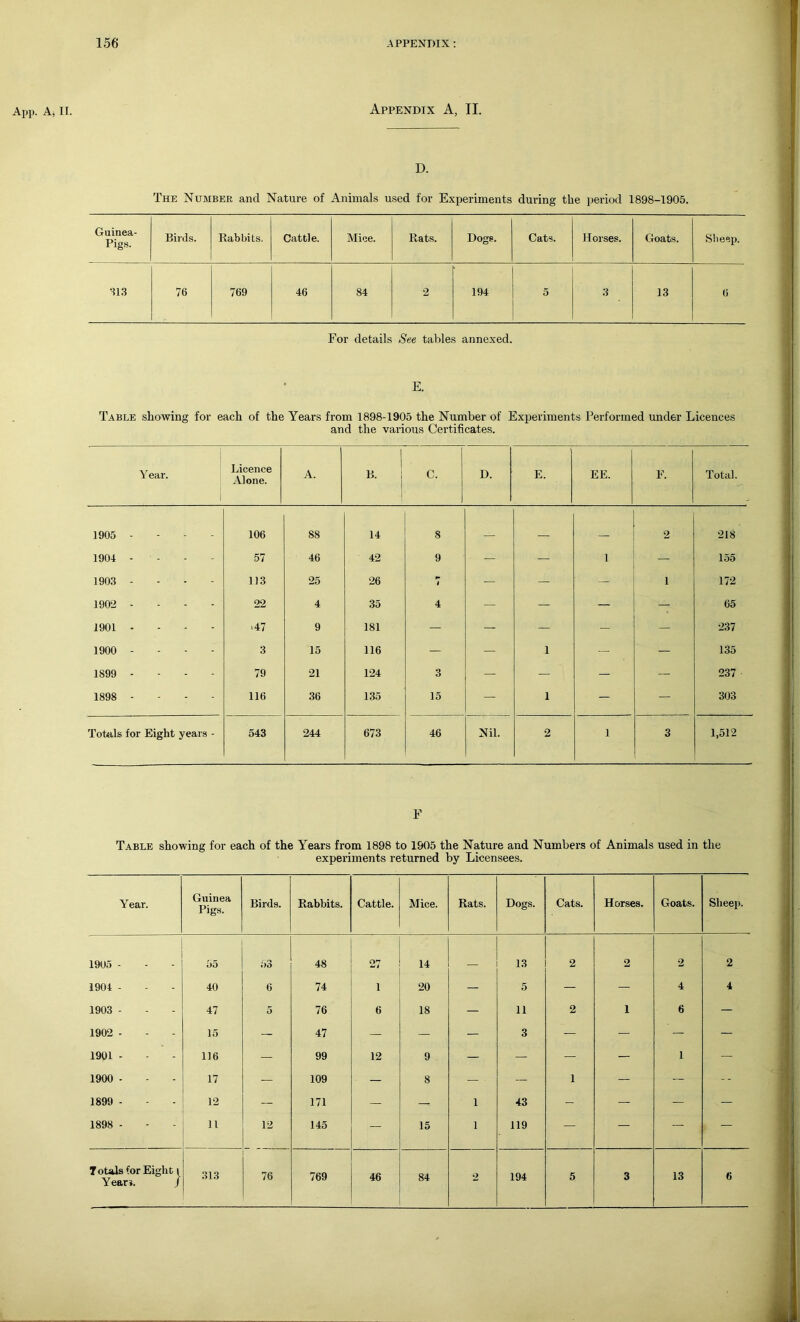 App. A* II. Appendix A, II. D. The Number and Nature of Animals used for Experiments during the period 1898-1905. Guinea- Pigs. Birds. Rabbits. Cattle. Mice. Rats. Dogs. Cats. Horses. Goats. Sheep. •113 76 769 46 84 2 194 5 3 13 6 For details See tables annexed. E. Table showing for each of the Years from 1898-1905 the Number of Experiments Performed under Licences and the various Certificates. Year. Licence Alone. A. I B. ! C. D. E. EE. F. Total. 1905 - - - - 106 88 14 8 2 218 1904 --- - 57 46 42 9 — '■•AM' 1 — 155 1903 --- - 113 25 26 4 — — 1 172 1902 .... 22 4 35 4 — — — 65 1901 --- - >47 9 181 — — - 237 1900 - - - 3 15 116 1 — l — 135 1899 --- - 79 21 124 3 *'«—• I- K HiSI — 237 1898 - - - 116 36 135 15 1 — Ml 303 Totals for Eight years - 543 244 673 46 Nil. 2 1 3 1,512 F Table showing for each of the Years from 1898 to 1905 the Nature and Numbers of Animals used in the experiments returned by Licensees. Year. Guinea Pigs. Birds. Rabbits. Cattle. Mice. Rats. Dogs. Cats. Horses. Goats. Sheep. 1905 - 55 «>3 48 an 14 _ 13 2 2 2 2 1904 - 40 6 74 1 20 — 5 A- C: 4 4 1903 - 47 5 76 6 18 — 11 2 i 6 — 1902 - 15 — 47 — ' — ' ' 3 — — — — 1901 - 116 — 99 12 9 — . — — 1 — 1900 - 17 — 109 — 8 | -- 1 — — -- 1899 - 12 — 171 — g l l 43 - — — 1898 - 11 12 145 — 15 l 119 — S' — — Totals for Eight i Years. / 313 76 769 46 84 2 194 5 3 13 6