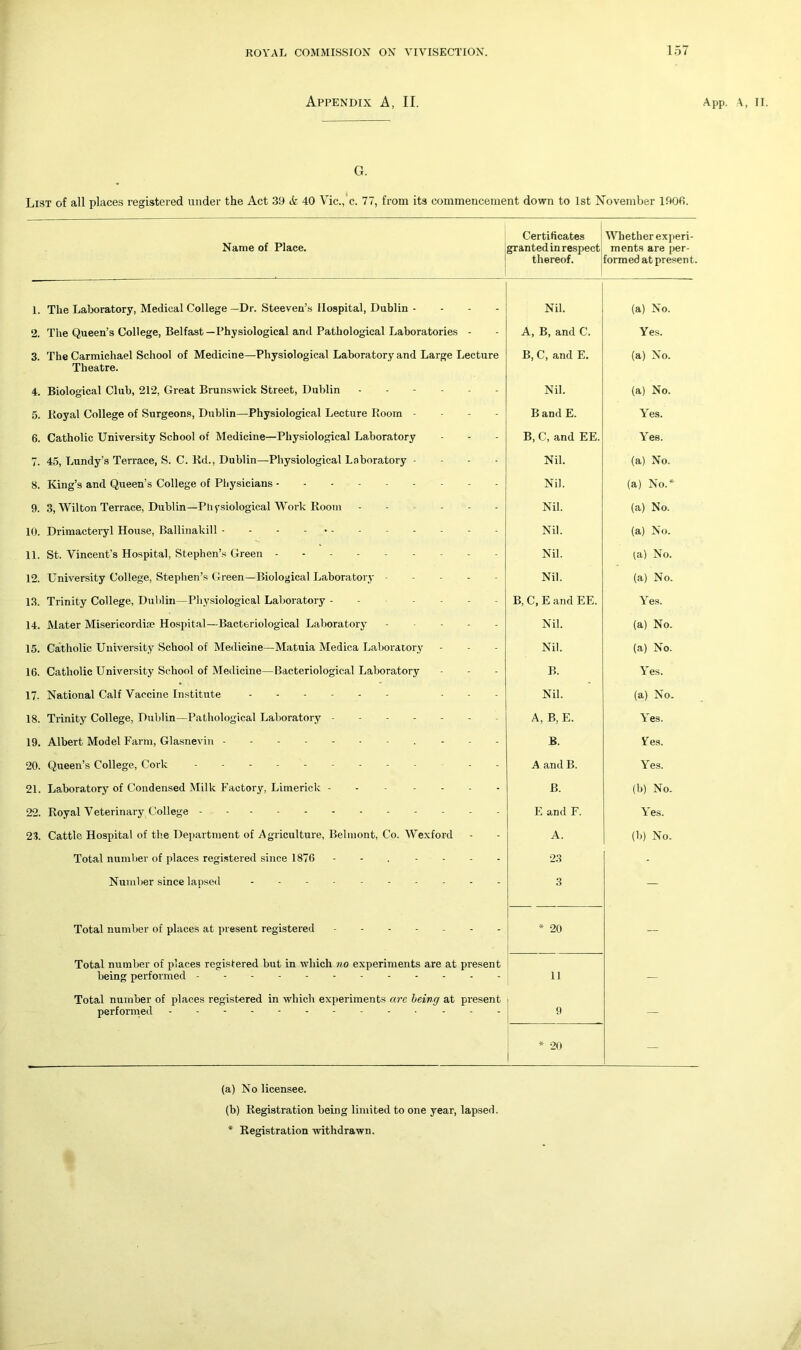 Appendix A, II. App. A, II. G. List of all places registered under the Act 39 & 40 Vic., c. 77, from its commencement down to 1st November 1906. Name of Place. . Certificates grantedin respect thereof. Whether experi- ments are per- formed at present. 1. The Laboratory, Medical College —Dr. Steeven’s Hospital, Dublin - - - Nil. (a) No. 2. The Queen’s College, Belfast—Physiological and Pathological Laboratories - A, B, and C. Yes. 3. The Carmichael School of Medicine—Physiological Laboratory and Large Lecture B, C, and E. (a) No. Theatre. 4. Biological Club, 212, Great Brunswick Street, Dublin Nil. (a) No. 5. Royal College of Surgeons, Dublin—Physiological Lecture Room - B and E. Yes. 6. Catholic University School of Medicine—Physiological Laboratory B, C, and EE. Yes. 7. 45, Lundy’s Terrace, S. C. Rd., Dublin—Physiological Laboratory - Nil. (a) No. 8. King’s and Queen’s College of Physicians Nil. (a) No.* 9. 3, Wilton Terrace, Dublin—Physiological Work Room - - ... Nil. (a) No. 10. Drimacteryl House, Ballinakill - Nil. (a) No. 11. St. Vincent’s Hospital, Stephen’s Green Nil. (a) No. 12. University College, Stephen’s Green—Biological Laboratory ----- Nil. (a) No. 13. Trinity College, Dublin—Physiological Laboratory B, C, E and EE. Yes. 14. Mater Misericordia? Hospital—Bacteriological Laboratory - Nil. (a) No. 15. Catholic University School of Medicine—Matuia Medica Laboratory Nil. (a) No. 16. Catholic University School of Medicine—Bacteriological Laboratory B. Yes. 17. National Calf Vaccine Institute ... Nil. (a) No. 18. Trinity College, Dublin—Pathological Laboratory A, B, E. Yes. 19. Albert Model Farm, Glasnevin - - - B. Fes. 20. Queen’s College, Cork - - A and B. Yes. 21. Laboratory of Condensed Milk Factory, Limerick - .... B. (b) No. 22. Royal V eterinary College E and F. Yes. 23. Cattle Hospital of the Department of Agriculture, Belmont, Co. Wexford A. (b) No. Total number of places registered since 1876 - .... 23 - Number since lapsed 3 — Total number of places at present registered * 20 — Total number of places registered but in which no experiments are at present being performed 11 — Total number of places registered in which experiments are being at present performed 9 — * 20 — (a) No licensee. (b) Registration being limited to one year, lapsed. * Registration withdrawn.