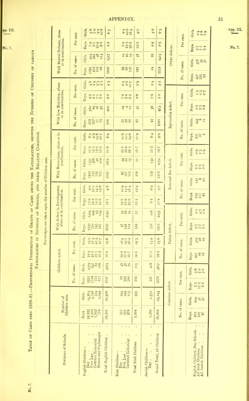 Table op Cases seen 1888-91. Proportional Distribution of Groups of Cases among the Nationalities, showing the Numbers of Children of various ^Nationalities in Divisions of Schools, and their Relative Condition. Percentages are taken upon the number of Children seen. pp. in. <3> G O -M a a Girls. 00 o woo lOKOiO CO MD yo p M- VO O 00 97 VO VO 1 CO vb ft M*00 Ov 3 ^ 03 o <Z2 .G © -*-» G es 03 CO o 00 H Cl 0° NX O 00 O 00 03 CM CO N N O oo p Mi 8-2 CO o fcH 03 PP O J, tV Girls. vChCO X tN CO c OO 00 CO -2 8 © d 03 03 aS 03 - vO M *-h OnM *h CO H G H m 00 vO M* J—1 03 o O <Z3 00 VO rH in CO CO • G co -G O CO* CO N CO X CM '—1 O CO 1 03 o iflXO CM 03 Cl 1 CO 64 1 <£> o o % £ o* pp CO TP r—1 03 Cl Cl CJ o o d In Cl CO >-5 VO CO CO © 1 CO oo M* co co CO yo p n p\ M* M O r}i H PP o 3 ^ rH •2 5 CO O 1—1 oo 00 CO CO Cl 03 0-8 9° G © H-3 £ o £ a 03 03 cO Girls. O QVVQ VO vo DO »-< co n. 1 o o On OV ^ M 1 VO CO 00 CO 973 ^03 03 nd O N « ° i.. iao rG £ O 6 ft bo o £p 673 905 H 05 O Cl CM CO 1030 03 © o Girls. 8 o <D G [ Girls. yo poo in 00 ON rO o ON oo p ^ VO *H *H V CD CO O ON O o ft 03 i''. r^- m< bo co co O CO pp O 3 G „ O oT‘-G G c3 bC G 03 '3 03 Ph Boys. O CM p vp rH Tji (M t11 11-9 O 03 Tfi o o m Cl Cl CO vO (M 11-2 W Cl G On co M* S H'0 N Pi VOVO M* rH ’tM X CO CN rH M CO . © G ft IN “8 ^ CO co CO o CO O 00 (M CO iN (N h XNr- H CM CM oo CM VO N COCO O r-H CM 436 vO VO CO c3 w E> o ft o Mf CO © X c3 © 03 OX G ^ vo M -m G CO O M y 00 On Cl M* *N 00 ON M ^ ps ON vb 97 i 03 w 0 £ fl G O G--G G 03 3 O d O N (D © G 03 Ph CO Co o CO UD CO OO <M M< M< CO r-H CO X co o T* oo Cl yi Cl Mi CO y co O CD H m Jm V 00 03 CO rt Girls. M- ON CO rf n M* rj- CO M- rp «-< O VO O M M VO CD fOG r, r. tN 00 O VO CO M M G © Girls 2*0 47 I *2 Q 2 ° rG © r' No. of Boys. O) Ci lO N CM CO O CM O <M CO 03 M Ml M< GO 380 116 3616 -d C3 <D © Ph Boys. 27 47 1-1 G 03 M 3 O CO rf IN iflNO N vp VO M* y M VO Ov 00 — « CO On P co p vO 03 c3 Ph 03 © 03 s W ON DO ON 1 w G h ' • G CO 0 03 o 03 P-t Boys. 1 NOOriW 03 H H M rH (M (M CM 6-61 O 00 N- ** 1- 03 Cl <N -t p CO cp co o Cl o o ft d rH O CO >> CO 00 H O M< PQ 03 1 1 00 00 OV COG 1 3 6 CO 03 CO CC o Girls, In o-vo 00 CO VO *h 1 n fN M CO M o VO CO 4-? r-H 00 M CJ r K fO VO CO o <M 03 M< M VO O r-H I-- CM H <M pi CO rH I'- 1 CO M CO VO 03 G © C3 o ft >> o PP M< CJ Cl vO Cl VO vO -d C3 © Ph d CJ Cl M VOX t}* On t O OO In OO VO CO *-T VO COON CO VO M CO 03 m rt ^ a* ° y J « Girls On o M rH >-. Ov VO vO co M G cd 6 03 © 03 cj d ON r. H Mr O CO VO • G vo O £ ^ | £3 o Boys. (MCOWrfi CO X H N 03 0 0 1^ <o~ urT r—T 23,801 1^- rH CO rH O CO OO VO | 1,694 1,389 26,884 O o ft d CO ON >, t^. O'- M< O OO rH P3 Divisions of Schools. English Children— Day . Poor Law . Certified Industrial . Homes and Orphanages Total English Children . Irish Children— Day Poor Law .... Certified Industrial . Total Irish Children Jewish Children— Day ■ Grand Total, all Children English Children, Day Schools . All Irish Children All Jewish Children . App. III. No. 7. o ft