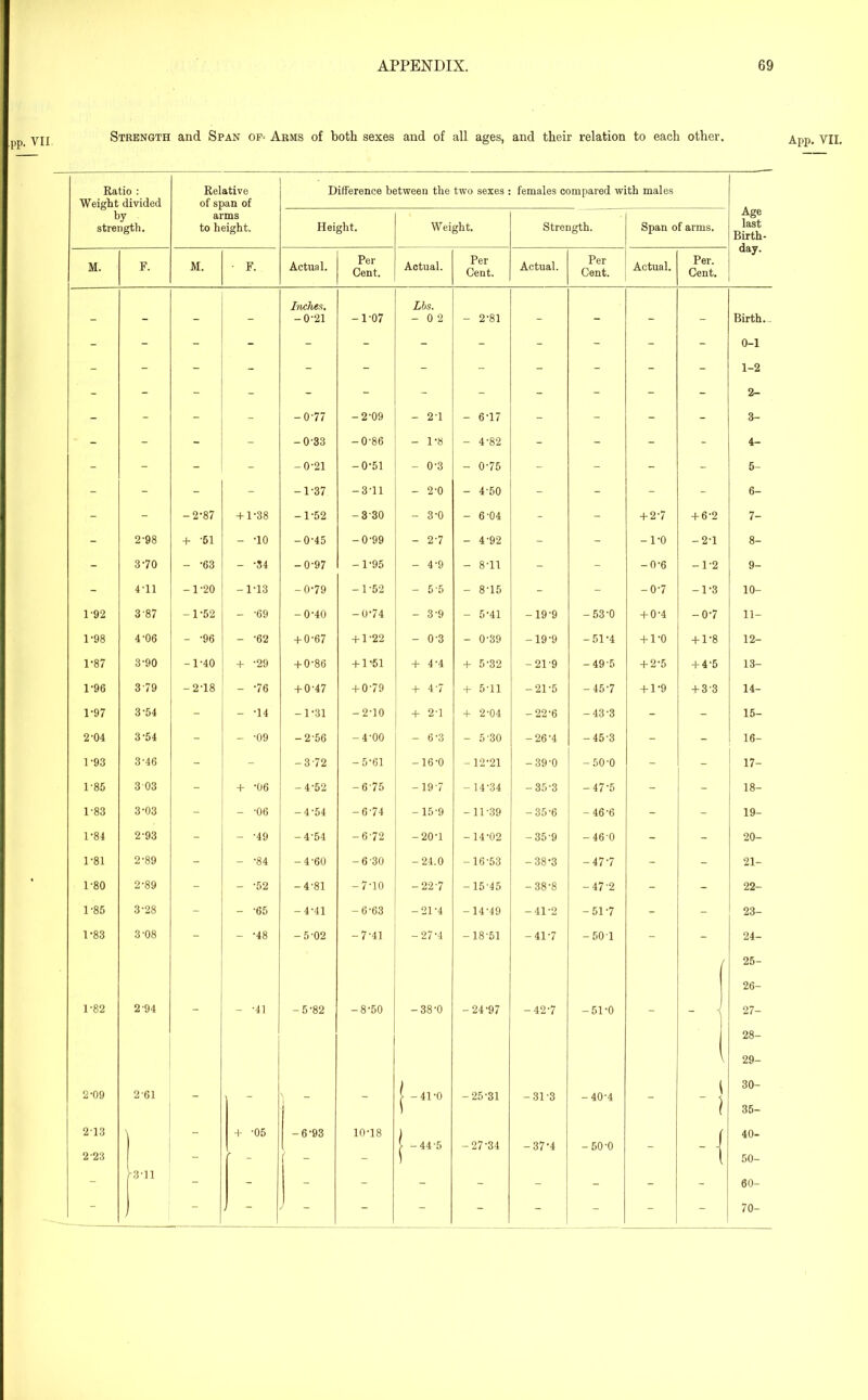 Strength and Span of* Arms of both sexes and of all ages, and their relation to each other. ^pp. VII. Ratio : Weight divided Relative of span of Difference between the two sexes females compared with males Age last Birth- by strength. arms to height. Height. Weight. Strength. Span of arms. day. M. F. M. • F. Actual. Per Cent. Actual. Per Cent. Actual. Per Cent. Actual. Per. Cent. - - - - Indies. -0-21 -1-07 Lbs. - 0 2 - 2-81 - - - - Birth. 0-1 - - - - -077 -2-09 - 2-1 - 6-17 - - - - 2- 3- - - - - -0-33 -0-86 - 1-8 - 4-82 - - - - 4- - - - - -0-21 -0-51 - 0-3 - 0-75 - - - - 5- - - - - -1-37 -3-11 - 2-0 - 4-50 - - - - 6- - - -2-87 + 1-38 -1-52 -3-30 - 3-0 - 6-04 - - + 2-7 + 6-2 7- - 2-98 + -51 - -10 -0-45 -0-99 - 2-7 - 4-92 - - -1-0 -2-1 8- - 3-70 - -63 - -34 -0-97 -1-95 - 4-9 - 8-11 - - -0-6 -1-2 9- - 4-11 -1-20 -1-13 -0-79 -1-52 - 5-5 - 8-15 - - -0-7 -1-3 10- 1-92 3 87 -1-52 - -69 -0-40 -0-74 - 3-9 - 5-41 -19-9 -53-0 + 0-4 -0-7 11- 1'98 4-06 - -96 - -62 + 0-67 + 1-22 - 0-3 - 0-39 -19-9 -51-4 + 1-0 + 1-8 12- 1-87 3-90 -1-40 + ‘29 + 0-86 + 1-51 + 4-4 + 5-32 -21-9 -49 5 + 2-5 + 4-5 13- 1-96 3 79 -2-18 - 76 + 0-47 + 0-79 + 4-7 + 5-11 -21-5 -45-7 + 1-9 + 33 14- 1-97 3-54 - - -14 -1-31 -2-10 + 2-1 + 2-04 -22-6 -43-3 - - 15- 2-04 3-54 - - -09 -2-56 -4-00 - 6-3 - 5'30 -26-4 -45-3 - - 16- 1-93 3-46 - - -3 72 -5-61 -16-0 -12-21 -39-0 -50-0 - - 17- 1-85 3 03 - + -06 -4-52 -675 -19-7 - 14-34 -35-3 -47-5 - - 18- 1-83 3-03 - - -06 -4-54 -6-74 -15-9 -11-39 -35-6 - 46-6 - - 19- 1-84 2-93 - - -49 -4-54 -672 -20-1 - 14-02 -35-9 -46-0 - - 20- 1-81 2-89 - - -84 -4-60 -6 30 -24.0 -16-53 -38-3 -477 - - 21- 1-80 2-89 - - -52 -4'81 -7-10 -22-7 -15-45 -38-8 -47-2 - - 22- 1-85 3-28 - - -65 -4-41 -6-63 -21-4 -14-49 -41-2 -51-7 - - 23- 1-83 3-08 - - -48 -5-02 -7-41 -27-4 -18-51 -41-7 -501 - - 24- ( 25- 26- 1-82 2 94 - - -41 -5’82 -8-50 -38-0 -24-97 -42-7 -51-0 - - i 27- 28- \ 29- 2-09 261 - ' - - | -41-0 -25-31 -31-3 -40-4 - 30- 35- 213 2-23 ' _ + -05 -6-93 10-18 | -44-5 -27-34 -37-4 -50-0 - -\ 40- 50- - ^-3-11 - - - - - - - - - - 60- - 1 - - “ - - - - - - 70-