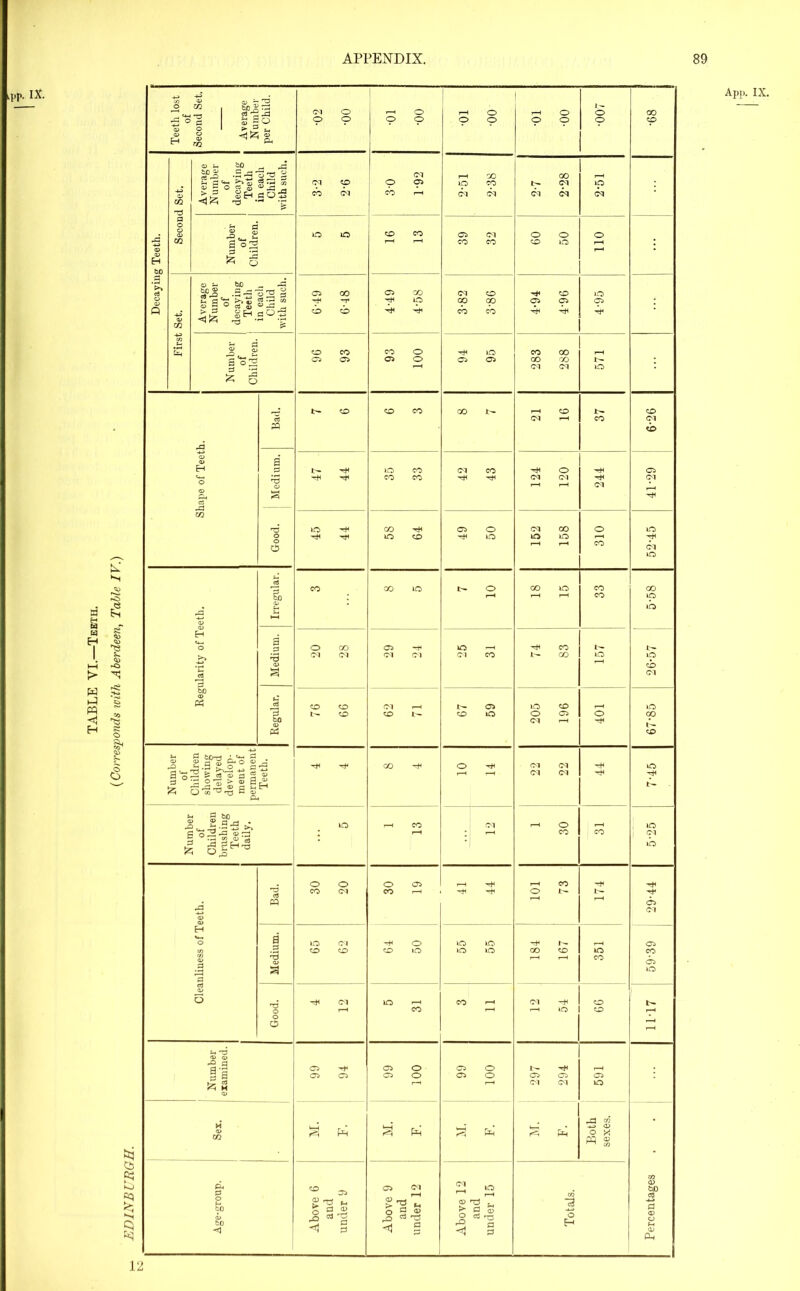 Decaying Teeth. Second Set. First Set. 1 Shape of Teeth. P- tP 35 33 42 43 -pH o ^P 41-29 Good. 45 44 49 50 52-45 33 co Number of Children showing delayed develop- ment of permanent Teeth. -pH -P1 GO -pH O --P 22 22 ff m T*h Number of Children brushing Teeth daily. m r-H CO i—H cq r-H O CO co — 1 5-25 Cleanliness of Teeth. Bad. 30 20 O 05 CO r-H -P< -pH -pH r-H CO o t- -PH P- r—H 29-44 Medium. 65 62 -pH O co >o 55 55 -pH p- oo co i—1 r—H r-H m co 05 CO 05 m TJ o o o -pH <M lO r-H co CO f-H <M -P r-H m co CO 11-17 Number examined. 99 94 05 O 05 O i—i 99 100 I— TP 05 05 CM (M 05 m M a> m 3 PG 3 ph £h* M. F. Both sexes. Percentages Age-group. Above 6 and under 9 Above 9 and under 12 Above 12 and under 15 Totals. 12