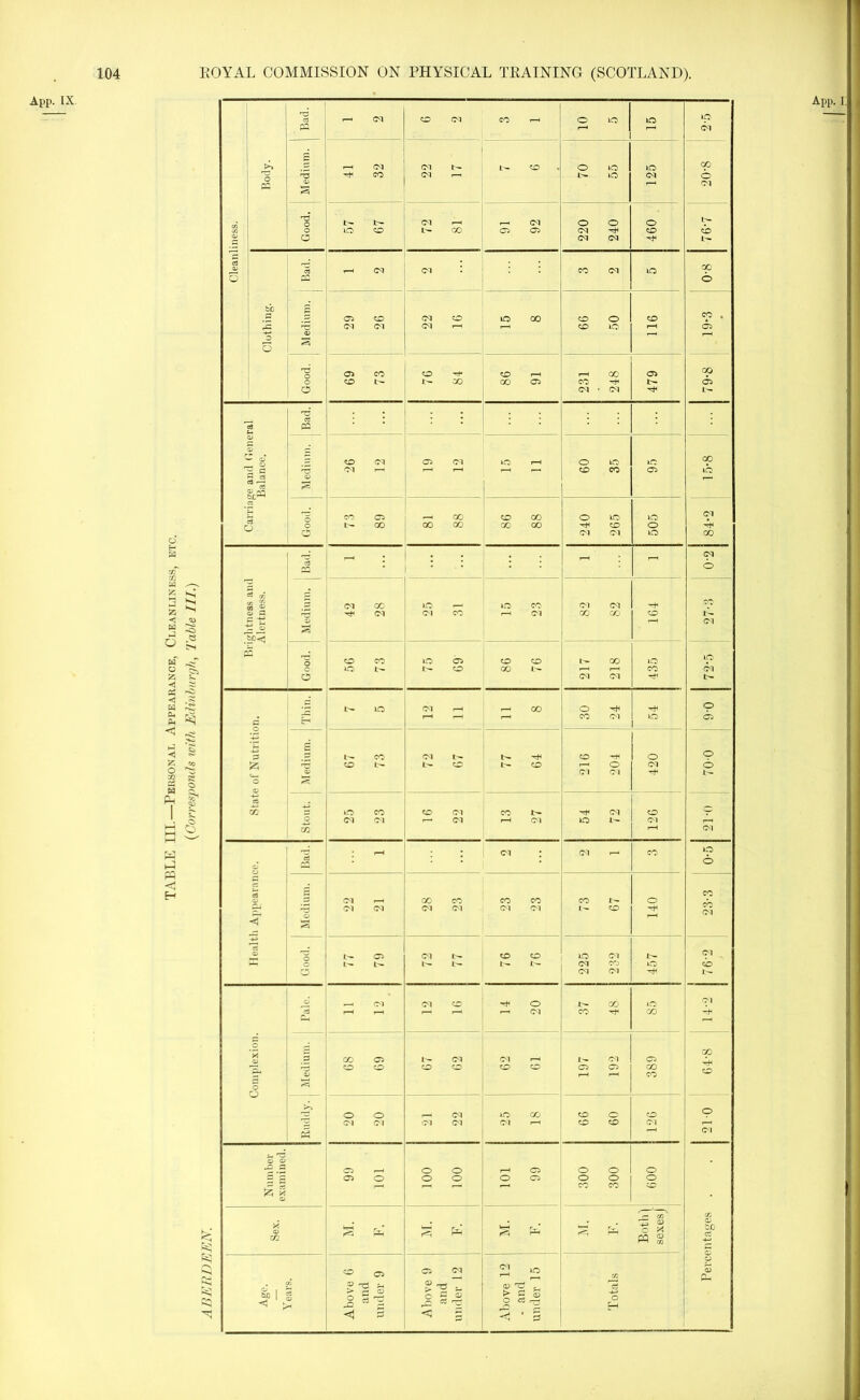 5- 53 cc f. s fcj H i-j M < E- 62 lO \ Medium. ' 41 32 CM t- O M0 GO Clothing. Bad. r-H cm CM l CO CM lO 00 Medium. 29 26 CM CO CM *-h O 00 »—H CO O CO MO CO 1—1 CO « 05 Good. 69 73 76 84 CO 1—1 00 05 231 248 479 00 05 Bad. ; i JS 5 26 12 05 CM MO 1—i 60 35 MO 05 CO lO co 05 81 88 86 88 MO MO CM oo Brightness and Alertness. c5 r-H • : : - : - CM © Medium. | 42 28 25 31 15 23 CM CM GO CO CO r-H co CM Good. o co O L- 75 69 86 76 l- GO r-H r-H CM CM 435 MO CM State of Nutrition. C 67 73 72 67 77 64 CO r-H O 420 70-0 Stout, j 25 23 CO CM r— CM CO t- i-h CM 54 72 CO CM Health Appearance. Bad. * r-H <m : CM r-H co Ip © Medium. CM <M 28 23 23 23 73 67 23-3 o 77 79 72 77 76 225 232 457 CM ZD Complexion. n r f—t <M 12 16 14 20 37 48 MO GO Z-fl 68 69 67 62 CM rH CO CO CM 05 05 r-H r-H 389 64-8 Ruddy. 20 20 r-H CM CM CM IO GO CM r-H 09 99 126 210 Number examined. 05 r—h 05 O O O o o r-H C5 o o 300 300 009 Percentages . Sex. !3 WH r * PH • . ^ d> ^ ^ <3 ® HH cO Age. Y ears. Above 6 and under 9 Above 9 and under 12 Above 12 • and under 15 Totals