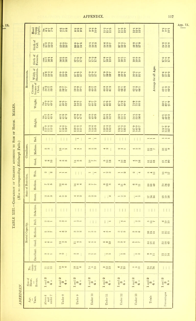 ference of Chest. 2 h h vo 1 6.19 Height. (NpCO p CM p Bad. : r—i ; i—4 — - Stout. rH r-i rH CM rH rH Hi M CO VO CO Hi