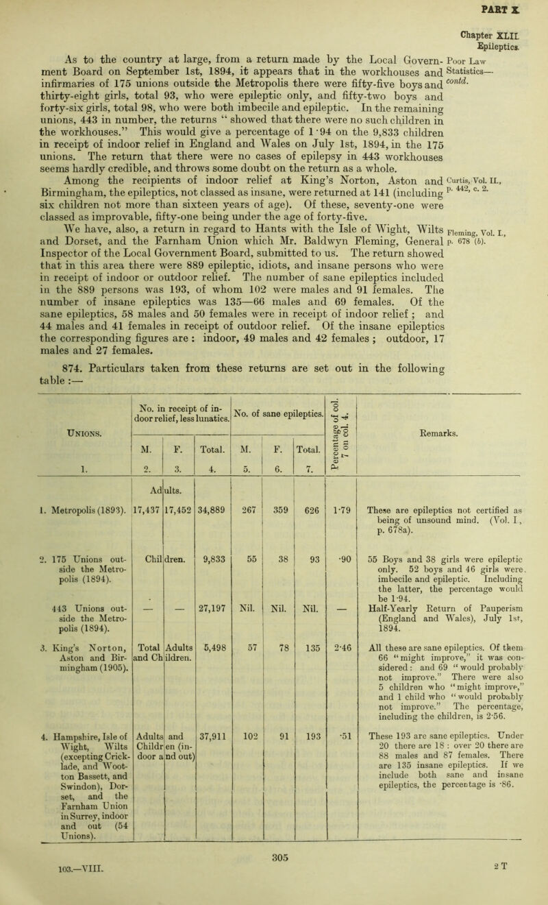 PABTX Chapter XLII. Epileptics. As to the country at large, from a return made by the Local Govern- Poor Law ment Board on September 1st, 1894, it appears that in the workhouses and Statistics- infirmaries of 175 unions outside the MetropoHs there were fifty-five boys and thirty-eight girls, total 93, who were epileptic only, and fifty-two boys and forty-six girls, total 98, who were both imbecile and epileptic. In the remaining unions, 443 in number, the returns “ showed that there were no such children in the workhouses.” This would give a percentage of 1‘94 on the 9,833 children in receipt of indoor relief in England and Wales on July 1st, 1894, in the 175 unions. The return that there were no cases of epilepsy in 443 workhouses seems hardly credible, and throws some doubt on the return as a whole. Among the recipients of indoor relief at King’s Norton, Aston and Curtis, Voi. ii., Birmingham, the epileptics, not classed as insane, were returned at 141 (including six children not more than sixteen years of age). Of these, seventy-one were classed as improvable, fifty-one being under the age of forty-five. We have, also, a return in regard to Hants with the Isle of Wight, Wilts Fleming Voi i and Dorset, and the Farnham Union which Mr. Baldwyn Fleming, General p- 678 (b). Inspector of the Local Government Board, submitted to us. The return showed that in this area there were 889 epileptic, idiots, and insane persons who were in receipt of indoor or outdoor relief. The number of sane epileptics included in the 889 persons was 193, of whom 102 were males and 91 females. The number of insane epileptics was 135—66 males and 69 females. Of the sane epileptics, 58 males and 50 females were in receipt of indoor relief ; and 44 males and 41 females in receipt of outdoor relief. Of the insane epileptics the corresponding figures are : indoor, 49 males and 42 females ; outdoor, 17 males and 27 females. 874. Particulars taken from these returns are set out in the following table :— No. in receipt of in- door relief, less lunatics. p o sane epileptics. O o ^ Unions. o ^ bd o Remarks. M. F. Total. M. F. Total. cS ^ § O 1. 2, 3. 4. 5. 6. 7. <D Ad ults. 1. Metropolis (1893). 17,437 17,452 34,889 267 359 626 1-79 These are epileptics not certified as being of unsound mind. (Voi. I, p. 678a). 2. 175 Unions out- Chil dren. 9,833 55 38 93 •90 55 Boys and 38 girls were epileptic side the Metro- only. 52 boys and 46 girls were polis (1894). imbecile and epileptic. Including the latter, the percentage would be L94. 443 Unions out- — — 27,197 Nil. Nil. Nil. — Half-Yearly Return of Pauperism side the Metro- (England and Wales), July 1st, polis (1894). 1894. 3. King’s Norton, Aston and Bir- Total Adults 5,498 57 78 135 2-46 All these are sane epileptics. Of them and Ch ildren. 66 “might improve,” it was con- sidered : and 69 “ would probably niingham (1905). not improve.” There were also 5 children who “might improve,” and 1 child who “ would probably not improve.” The percentage, including the children, is 2'56. 4. Hampshire, Isle of Adults and 37,911 102 91 193 *51 These 193 are sane epileptics. Under Wight, Wilts Childr en (in- 20 there are 18 : over 20 there are (excepting Crick- door a nd out) 88 males and 87 females. There lade, and W'oot- are 135 insane epileptics. If we ton Bassett, and include both sane and insane Swindon), Dor- set, and the Farnham Union in Surrey, indoor and out (54 Unions). epileptics, the percentage is '86. 2 T 103.—VIIL