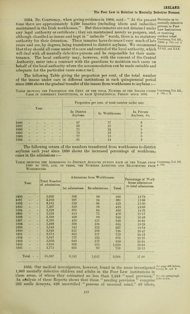 The Poor Law in Relation to Mentally Defective Persons, 1054. Dr. Courtenay, when giving evidence in 1906, said : “ At the present Statistics as to time there are approximately 3,230 lunatics (including idiots and imbeciles) maintained in the Irish workhouses.” But these inmates are not detained under L^wTostitutlons any legal authority or certificate ; they are maintained merely as paupers, and, or receiving although classified as insane and kept in “ imbecile ” wards, there is no statutory outdoor relief, authority for their detention. These inmates have decreased very much of late years and are, by degrees, being transferred to district asylums. We recommend Recommemiations that they should all come under the care and control of the local authority, which and xxx. will deal with all mentally defective persons and be responsible for their main- tenance. The local authority may, however, with the consent of the Central Authority, enter into a contract with the guardians to maintain such cases on behalf of the local authority where the accommodation can be made suitable and adequate for the particular cases concerned. The following Table giving the proportion per cent, of the total number of the insane under care in different institutions in each quinquennial period since 1890 shows the gradual transfer of the insane from workhouses to asylums :— Table showing the Proportion per Cent, of the total Number of the Insane under Courtenay,Voi. iir., Care in different Institutions, in each Quinquennial Period since 1880. i’- no>c-2. Year. 1880 1885 1890 1895 1900 1904 Proportion per cent, of total number under care. In District Asylums. In Workhouses. In Private Asylums, Ac. 67 27 6 69 25 6 71 24 5 73 22 5 77 18 5 81 14 5 The following return of the numbers transferred from workhouses to district asylums each year since 1890 shows the increased percentage of workhouse cases in the admissions :— Table showing the Admissions to District Asylums during each of the Years from Courtenay,Voi. ill. 1890 TO 1905, AND, OF these, the Numbers Admitted and Re-admitted from P- Workhouses. Year. Total Number of admissions. Admissions from Workhouses. Percentage of Work house admissions to total admissions. 1st admissions. Re-admissions. Total. 1890 - 3,095 306 90 396 12-79 1891 - 3,010 297 84 381 12-66 1892 - 3,181 329 94 423 13-30 1893 - 3,207 349 89 438 13-66 1894 - 3,229 . 376 84 460 14-25 1895 - 3,216 413 75 488 15-17 1896 - 3,329 459 89 548 16-46 1897 3,285 435 111 546 16-62 1898 - 3,469 500 134 634 18-28 1899 - 3,549 542 125 667 18-79 1900 - 3,546 621 105 726 20-47 1901 - 3, .57 2 602 117 719 20-13 1902 - 3,947 757 122 879 2-2 27 1903 - 3,950 685 125 810 20-51 1904 - 3,910 905 105 1,010 25-83 1905 - 3,772 666 93 759 20-12 Total - - 55,267 8,242 1,642 9,884 17 88 1055. Our medical investigators, however, foimd in the areas investigated 'S^o!.p^r!'?oL‘•I”''’ 1,963 mentally defective children and adults in the Poor Law institutions in these areas, of whom they estimated no less than 1,243 “need provision.” <^'<'<’‘0soparagraph An aflalysis of these Reports shows that those “ needing provision ” comprise 225 senile dements, 426 uncertified “ persons of unsound mind,” 43 idiots,