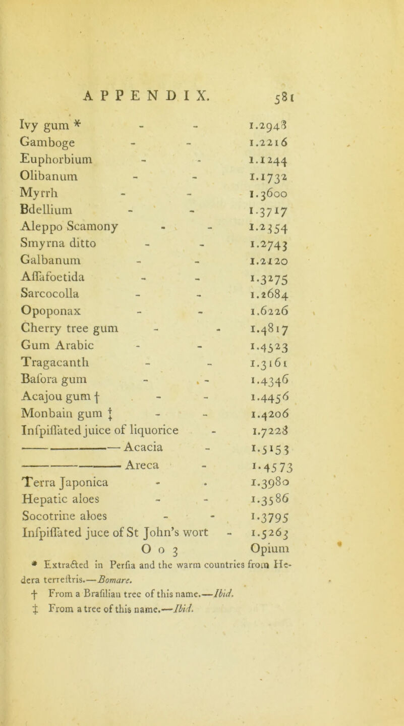 58( * Ivy gum * - 1.294.3 Gamboge - I.22l6 Euphorbium - I.I244 Olibanuin - I.1732 My rrh - I.360O Bdellium - I.3717 Aleppo Scamony - 1-23S4 Smyrna ditto - I*2743 Galbanum - 1.2120 AiTafoetida — *•3^75 Sarcocolla - 1.2684 Opoponax - 1.6226 Cherry tree gum - 1.4817 Gum Arabic - I*4523 Tragacanth - 1.3161 Bal'ora gum 1.4346 Acajou gum f - 1.4456 Monbain gum J - 1.4206 Infpiflated juice of liquorice - 1.7228 Acacia - I*5»53 Areca - x* 45 73 Terra Japonica • 1.3980 Hepatic aloes - 1.3586 Socotrine aloes m 1 -3795 Infpiflated juce of St John’s wort 1.5263 O o 3 Opium * Extra&ed in Perfia and the warm countries from He dera terretlris.—Bomare. •f From a Brafilian tree of this name.—Ibid. f From a tree of this name.—Ibid.