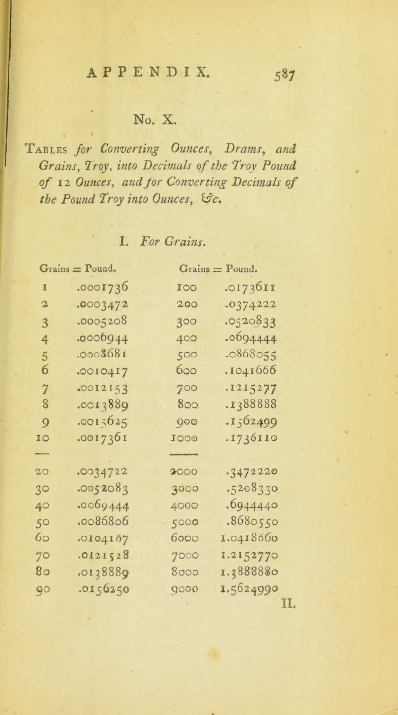 I 58 7 No. X. / Tables for Converting Ounces, Drams, and Grains, 7roj, z/zta Decimals of the Troy Pound of 12 Ounces, and Jor Converting Decimals of the Pound Troy into Ounces, I. For Grains. Grains = Pound. Grains — Pound. I .OOOI736 IOO .OI73611 •2 .0003472 200 .0374222 3 .0005208 3°° .0520833 4 .0006934 400 .0694444 5 .OO0868I 500 .0868055 6 .OOIO4I7 600 .IO41666 7 .OOI2153 700 -12152 7 7 8 .0013889 800 .1388888 9 .OOI5625 900 -1562499 10 .0017361 IOO© .1736110 20 .0034722 2000 .3472220 30 .0052083 3OCO .520833° 40 .0069444 4000 .6944440 50 .0086806 5000 .8680550 60 .OI04167 6000 1.0418660 70 .0121528 7000 1.2152770 80 .OI38889 80OO wAJ 00 00 CO 00 ©0 0 90 .OI5625O 9000 I.5624 990