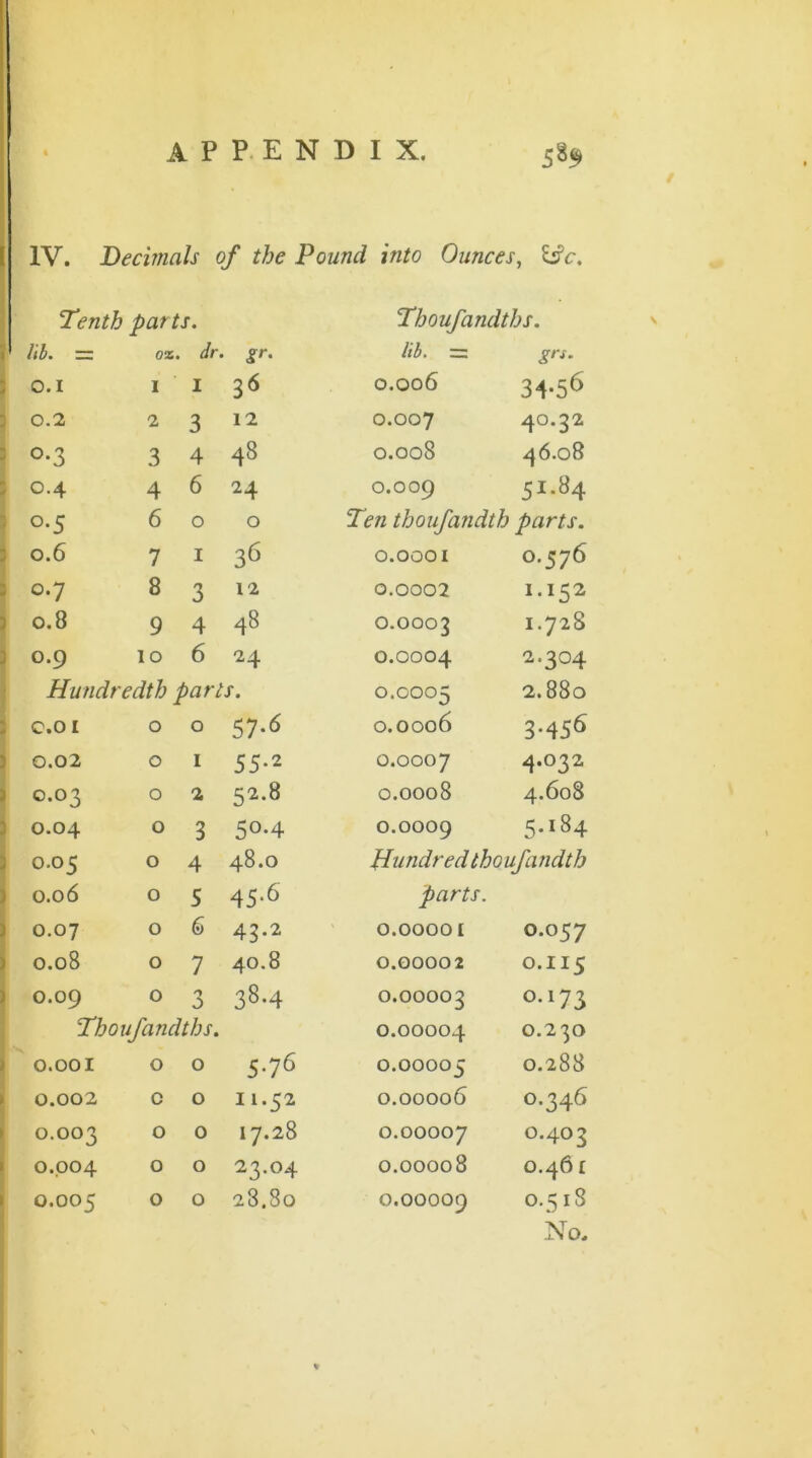 IV. Decimals of the Pound into Ounces, Tenth parts. Thoufandths. . lib. = oz. dr. sr• lib. - grs. 0.1 I I 36 0.006 34-56 0.2 2 3 12 0.007 4°-32 : 0.3 3 4 48 0.008 46.08 0.4 4 6 24 0.009 51.84 o-5 6 0 0 Ten thoufandth parts. 0.6 7 1 36 0.0001 0.576 0.7 8 3 12 0.0002 1.152 0.8 9 4 48 0.0003 1.728 0.9 10 6 24 0.0004 2.304 Hundredth parts. 0.0005 2.880 c.oi 0 0 57-6 0.0006 3-456 0.02 0 1 55-2 0.0007 4-°32 0.03 0 2 52.8 0.0008 4.608 0.04 0 3 5°-4 0.0009 5.I84 °°5 0 4 48.0 Hundred thoufandth 0.06 0 5 45-6 parts. 0.07 0 6 43.2 0.00001 0.057 0.08 0 7 40.8 0.00002 O.II5 0.09 0 3 38-4 0.00003 O.I73 Thoufandths. 0.00004 O.23O 0.001 0 0 5-76 0.00005 0.288 0.002 c 0 11.52 0.00006 0.346 0.003 0 0 17.28 0.00007 O.4O3 0.004 0 0 23.04 0.00008 O.46 £ 0.005 0 0 28.80 0.00009 O.3 l8 No.