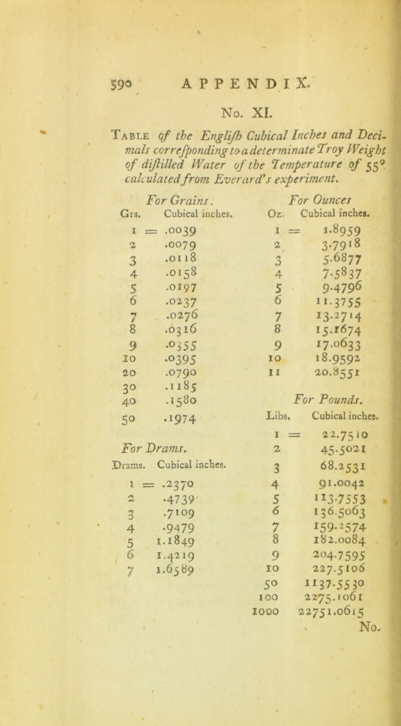 4 590 APPENDIX. No. XI. Table qf the Englijl) Cubical Inches and Deci- mals cor refponding to a determinate Troy Weight of dijlilled Water of the Temperature of 55 0 calculated from JLverard's experiment. For Grains. For Ounces Grs. Cubical inches. Oz Cubical inches. I = .0039 l = -8959 2 .OO79 2 3-7918 3 .OIl8 3 5.6877 4 .OI58 4 7-58 37 5 .OI97 5 9.4796 6 .0237 6 1»-3755 ' 7 .0276 7 13.27.4 8 .0316 8 •5-i674 9 •°355 9 17.0633 10 •°395 10 18.9592 20 .0790 11 20.8551 30 .1185 40 .1580 For Pounds. 5° •1974 Libs, Cubical inches. 1 = 22.7510 For Drams. 2 45-5°21 Drams. Cubical inches. 3 68.2531 1 : = .237° 4 91.0042 Ju •4739 5 •13-7553 3 •7109 6 136.5063 4 •9479 7 !59-!574 5 1.1849 8 I82.OO84 6 1.4219 9 2o4.7595 1.6389 10 227.5 106 5° 1137.5530 100 2275. 1 06 I 1000 22751.0615